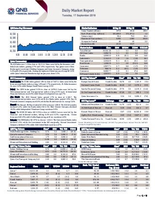Page 1 of 6
QSE Intra-Day Movement
Qatar Commentary
The QE Index rose 1.1% to close at 10,511.6. Gains were led by the Insurance and
Industrials indices, gaining 2.7% and 1.8%, respectively. Top gainers were Dlala
Brokerage & Investment Holding Company and Qatar Insurance Company, rising
5.4%and 3.4%, respectively. Among the top losers, Doha Insurance Group fell 3.6%,
while Qatar Industrial Manufacturing Company was down 3.3%.
GCC Commentary
Saudi Arabia: The TASI Index gained 1.0% to close at 7,827.2. Gains were led by the
Insurance and Banks indices, rising 1.8% and 1.7%, respectively. Al-Ahlia Insurance
Co. rose 5.8%, while Banque Saudi Fransi was up 4.5%.
Dubai: The DFM Index gained 0.3% to close at 2,878.0. Gains were led by the
Telecommunication and Transportation indices rising 0.5% each. International
Financial Advisors rose 6.6%, while Emaar Development was up 2.7%.
Abu Dhabi: The ADX General Index gained 1.7% to close at 5,160.7. The
Telecommunication index rose 2.6%, while the Banks index gained 1.9%. Ras Al
Khaimah Cement Company rose 6.6%, while Abu Dhabi Aviation Co. was up 3.6%.
Kuwait: The Kuwait All Share Index fell 1.6% to close at 5,632.8. The Oil & Gas index
declined 5.4%, while the Banks index fell 2.1%. Hilal Cement Company declined
10.0%, while Independent Petroleum Group was down 9.9%.
Oman: The MSM 30 Index fell 0.3% to close at 4,008.9. Losses were led by the
Financial and Industrial indices, falling 0.4% and 0.2%, respectively. Vision
Insurance fell 5.9%, while Galfar Engineering and Con. was down 4.8%.
Bahrain: The BHB Index fell 0.7% to close at 1,524.3. The Commercial Banks index
declined 1.3%, while the Investment index fell marginally. Esterad Investment
Company declined 5.9%, while Ahli United Bank was down 2.7%.
QSE Top Gainers Close* 1D% Vol. ‘000 YTD%
Dlala Brokerage & Inv. Holding Co. 0.74 5.4 1,648.1 (25.8)
Qatar Insurance Company 3.34 3.4 3,096.3 (7.0)
Gulf International Services 1.73 3.0 3,056.6 1.8
Industries Qatar 11.38 2.3 4,563.5 (14.8)
Mesaieed Petrochemical Holding 2.82 2.2 8,124.8 87.6
QSE Top Volume Trades Close* 1D% Vol. ‘000 YTD%
Ezdan Holding Group 0.72 1.3 14,808.2 (44.9)
Qatar First Bank 0.31 (2.2) 10,773.0 (24.0)
Mesaieed Petrochemical Holding 2.82 2.2 8,124.8 87.6
Masraf Al Rayan 3.62 0.6 7,182.2 (13.1)
Qatar Gas Transport Company Ltd. 2.45 0.0 6,083.3 36.6
Market Indicators 16 Sep 19 15 Sep 19 %Chg.
Value Traded (QR mn) 337.0 161.8 108.3
Exch. Market Cap. (QR mn) 581,609.9 574,871.2 1.2
Volume (mn) 95.4 75.5 26.4
Number of Transactions 9,092 2,982 204.9
Companies Traded 46 45 2.2
Market Breadth 22:13 13:27 –
Market Indices Close 1D% WTD% YTD% TTM P/E
Total Return 19,342.20 1.1 0.5 6.6 15.2
All Share Index 3,096.70 1.1 0.5 0.6 15.4
Banks 4,058.52 0.8 (0.1) 5.9 14.0
Industrials 3,154.53 1.8 1.6 (1.9) 18.1
Transportation 2,534.69 0.1 (0.1) 23.1 14.0
Real Estate 1,528.39 1.1 2.0 (30.1) 16.8
Insurance 2,957.71 2.7 0.8 (1.7) 17.3
Telecoms 968.79 0.2 (0.5) (1.9) 17.7
Consumer 8,600.77 1.0 0.1 27.4 16.9
Al Rayan Islamic Index 4,023.81 0.9 0.6 3.6 14.9
GCC Top Gainers## Exchange Close# 1D% Vol. ‘000 YTD%
Banque Saudi Fransi Saudi Arabia 34.70 4.5 1,125.9 10.5
National Comm. Bank Saudi Arabia 46.40 4.2 2,576.4 (3.0)
Samba Financial Group Saudi Arabia 27.75 3.5 2,219.3 (11.6)
Co. for Cooperative Ins. Saudi Arabia 67.20 3.5 208.2 11.4
Qatar Insurance Co. Qatar 3.34 3.4 3,096.3 (7.0)
GCC Top Losers## Exchange Close# 1D% Vol. ‘000 YTD%
Advanced Petrochem. Co. Saudi Arabia 51.70 (4.3) 921.6 2.4
Al Ahli Bank of Kuwait Kuwait 0.30 (3.6) 444.4 0.7
Kuwait Finance House Kuwait 0.67 (3.5) 16,345.8 19.9
Agility Pub. Warehousing Kuwait 0.69 (3.4) 3,827.2 (0.8)
Yanbu National Petro. Co. Saudi Arabia 50.90 (2.9) 1,809.4 (20.2)
Source: Bloomberg (# in Local Currency) (## GCC Top gainers/losers derived from the S&P GCC
Composite Large Mid Cap Index)
QSE Top Losers Close* 1D% Vol. ‘000 YTD%
Doha Insurance Group 1.07 (3.6) 173.0 (18.3)
Qatar Industrial Manufacturing 3.24 (3.3) 99.1 (24.1)
Qatar First Bank 0.31 (2.2) 10,773.0 (24.0)
Alijarah Holding 0.69 (2.0) 528.8 (22.1)
Vodafone Qatar 1.23 (0.8) 790.7 (21.3)
QSE Top Value Trades Close* 1D% Val. ‘000 YTD%
QNB Group 19.45 1.2 65,132.4 (0.3)
Industries Qatar 11.38 2.3 51,753.3 (14.8)
Masraf Al Rayan 3.62 0.6 25,868.2 (13.1)
Mesaieed Petrochemical Holding 2.82 2.2 22,729.9 87.6
The Commercial Bank 4.54 0.7 17,389.8 15.3
Source: Bloomberg (* in QR)
Regional Indices Close 1D% WTD% MTD% YTD%
Exch. Val. Traded
($ mn)
Exchange Mkt.
Cap. ($ mn)
P/E** P/B**
Dividend
Yield
Qatar* 10,511.58 1.1 0.5 2.7 2.1 92.32 159,768.2 15.2 1.6 4.1
Dubai 2,878.04 0.3 (0.4) 4.3 13.8 49.65 102,260.3 12.1 1.1 4.3
Abu Dhabi 5,160.73 1.7 1.3 (0.1) 5.0 55.11 143,696.8 15.5 1.5 4.8
Saudi Arabia 7,827.17 1.0 (0.1) (2.4) 0.0 874.59 494,276.7 19.4 1.7 3.9
Kuwait 5,632.79 (1.6) (2.0) (5.2) 10.9 141.88 105,261.5 14.0 1.3 3.8
Oman 4,008.93 (0.3) (0.3) 0.1 (7.3) 3.64 17,508.3 8.2 0.8 6.8
Bahrain 1,524.33 (0.7) (1.4) (0.6) 14.0 5.97 23,832.1 11.4 1.0 5.1
Source: Bloomberg, Qatar Stock Exchange, Tadawul, Muscat Securities Market and Dubai Financial Market (** TTM; * Value traded ($ mn) do not include special trades, if any)
10,350
10,400
10,450
10,500
10,550
9:30 10:00 10:30 11:00 11:30 12:00 12:30 13:00
 
