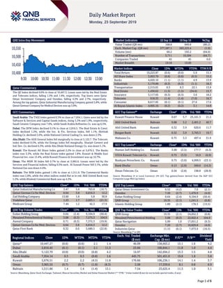 Page 1 of 6
QSE Intra-Day Movement
Qatar Commentary
The QE Index declined 0.6% to close at 10,447.3. Losses were led by the Real Estate
and Telecoms indices, falling 1.5% and 1.4%, respectively. Top losers were Qatar
Oman Investment Company and Ooredoo, falling 4.2% and 2.7%, respectively.
Among the top gainers, Qatar Industrial Manufacturing Company gained 5.8%, while
Qatari German Company for Medical Devices was up 3.8%.
GCC Commentary
Saudi Arabia: The TASI Index gained 0.3% to close at 7,954.1. Gains were led by the
Software & Services and Capital Goods indices, rising 5.3% and 1.9%, respectively.
Saudi Ceramic Company rose 7.6%, while Saudi Arabia Refineries Co. was up 6.5%.
Dubai: The DFM Index declined 0.1% to close at 2,816.5. The Real Estate & Const.
index declined 1.2%, while the Inv. & Fin. Services index, fell 1.1%. Ekttitab
Holding Co. declined 3.0%, while National Central Cooling Co. was down 2.3%.
Abu Dhabi: The ADX General Index fell marginally to close at 5,122.7. The Telecom.
index declined 0.5%, while the Energy index fell marginally. Sharjah Cement and
Ind. Dev. Co. declined 6.3%, while Abu Dhabi National Energy Co. was down 5.1%.
Kuwait: The Kuwait All Share Index gained 2.2% to close at 5,676.5. The Banks
index rose 3.2%, while the Real Estate index gained 1.8%. Kuwait & Middle East
Financial Inv. rose 15.4%, while Kuwait Finance & Investment was up 10.7%.
Oman: The MSM 30 Index fell 0.7% to close at 3,965.6. Losses were led by the
Services and Financial indices, falling 0.5% each. Al Suwadi Power fell 5.1%, while
National Gas was down 4.4%.
Bahrain: The BHB Index gained 1.4% to close at 1,511.9. The Commercial Banks
index rose 2.8%, while the other indices ended flat or in red. Ahli United Bank rose
5.2%, while Khaleeji Commercial Bank was up 4.2%.
QSE Top Gainers Close* 1D% Vol. ‘000 YTD%
Qatar Industrial Manufacturing Co 3.47 5.8 763.8 (18.7)
Qatari German Co for Med. Devices 0.64 3.8 6,816.3 12.2
Zad Holding Company 13.60 1.8 5.8 30.8
Vodafone Qatar 1.23 1.7 2,055.1 (21.3)
Medicare Group 7.44 1.2 42.3 17.9
QSE Top Volume Trades Close* 1D% Vol. ‘000 YTD%
Ezdan Holding Group 0.64 (2.4) 9,104.9 (50.4)
Mesaieed Petrochemical Holding 3.08 (0.3) 7,575.3 104.9
Aamal Company 0.71 (0.3) 7,372.3 (19.9)
Qatari German Co for Med. Devices 0.64 3.8 6,816.3 12.2
Qatar First Bank 0.32 0.0 5,680.5 (22.8)
Market Indicators 22 Sep 19 19 Sep 19 %Chg.
Value Traded (QR mn) 168.6 849.8 (80.2)
Exch. Market Cap. (QR mn) 577,587.1 583,225.4 (1.0)
Volume (mn) 69.2 192.2 (64.0)
Number of Transactions 3,711 10,504 (64.7)
Companies Traded 45 45 0.0
Market Breadth 13:19 13:29 –
Market Indices Close 1D% WTD% YTD% TTM P/E
Total Return 19,223.87 (0.6) (0.6) 5.9 15.1
All Share Index 3,063.79 (0.8) (0.8) (0.5) 15.2
Banks 4,020.10 (1.1) (1.1) 4.9 13.9
Industrials 3,179.89 (0.3) (0.3) (1.1) 18.3
Transportation 2,515.01 0.3 0.3 22.1 13.9
Real Estate 1,430.62 (1.5) (1.5) (34.6) 15.7
Insurance 3,117.05 (0.3) (0.3) 3.6 18.2
Telecoms 918.33 (1.4) (1.4) (7.0) 16.7
Consumer 8,617.85 (0.1) (0.1) 27.6 17.0
Al Rayan Islamic Index 4,005.16 (0.2) (0.2) 3.1 14.8
GCC Top Gainers## Exchange Close# 1D% Vol. ‘000 YTD%
Kuwait Finance House Kuwait 0.67 5.7 25,161.3 21.2
Ahli United Bank Bahrain 0.88 5.2 2,401.2 40.7
Ahli United Bank Kuwait 0.32 3.9 620.6 11.7
Burgan Bank Kuwait 0.32 3.9 3,703.3 19.7
Mabanee Co. Kuwait 0.75 3.3 497.4 31.9
GCC Top Losers## Exchange Close# 1D% Vol. ‘000 YTD%
Human Soft Holding Co. Kuwait 3.08 (3.5) 177.7 (6.3)
VIVA Kuwait Telecom Co. Kuwait 0.75 (3.5) 16.9 (6.9)
Boubyan Petrochem. Co. Kuwait 0.75 (3.0) 4,999.5 (23.1)
Bank Dhofar Oman 0.13 (2.9) 569.0 (14.3)
Oman Telecom. Co. Oman 0.56 (2.8) 198.8 (28.9)
Source: Bloomberg (# in Local Currency) (## GCC Top gainers/losers derived from the S&P GCC
Composite Large Mid Cap Index)
QSE Top Losers Close* 1D% Vol. ‘000 YTD%
Qatar Oman Investment Co. 0.52 (4.2) 7.0 (2.1)
Ooredoo 7.20 (2.7) 1,470.9 (4.0)
Ezdan Holding Group 0.64 (2.4) 9,104.9 (50.4)
QNB Group 19.35 (2.1) 1,241.5 (0.8)
Islamic Holding Group 1.89 (2.1) 178.3 (13.5)
QSE Top Value Trades Close* 1D% Val. ‘000 YTD%
QNB Group 19.35 (2.1) 24,052.3 (0.8)
Mesaieed Petrochemical Holding 3.08 (0.3) 22,922.4 104.9
Qatar Navigation 5.99 1.0 17,051.2 (9.3)
Ooredoo 7.20 (2.7) 10,829.8 (4.0)
Industries Qatar 11.15 (0.1) 7,973.9 (16.5)
Source: Bloomberg (* in QR)
Regional Indices Close 1D% WTD% MTD% YTD%
Exch. Val. Traded
($ mn)
Exchange Mkt.
Cap. ($ mn)
P/E** P/B**
Dividend
Yield
Qatar* 10,447.27 (0.6) (0.6) 2.1 1.4 46.09 158,663.2 15.1 1.6 4.2
Dubai 2,816.45 (0.1) (0.1) 2.1 11.3 23.66 100,844.1 11.8 1.0 4.4
Abu Dhabi 5,122.70 (0.0) (0.0) (0.8) 4.2 14.97 142,694.2 15.3 1.5 4.8
Saudi Arabia 7,954.14 0.3 0.3 (0.8) 1.6 445.73 501,451.0 19.8 1.8 3.8
Kuwait 5,676.51 2.2 2.2 (4.5) 11.8 176.66 106,236.1 14.1 1.4 3.7
Oman 3,965.55 (0.7) (0.7) (1.0) (8.3) 5.58 17,339.6 8.1 0.8 6.9
Bahrain 1,511.86 1.4 1.4 (1.4) 13.1 7.54 23,625.4 11.3 1.0 5.1
Source: Bloomberg, Qatar Stock Exchange, Tadawul, Muscat Securities Market and Dubai Financial Market (** TTM; * Value traded ($ mn) do not include special trades, if any)
10,400
10,450
10,500
10,550
9:30 10:00 10:30 11:00 11:30 12:00 12:30 13:00
 
