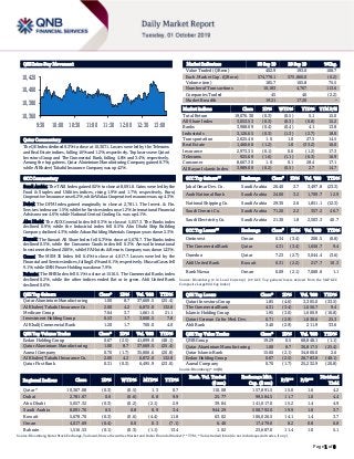 Page 1 of 8
QSE Intra-Day Movement
Qatar Commentary
The QE Index declined 0.3% to close at 10,367.1. Losses were led by the Telecoms
and Real Estate indices, falling 1.6% and 1.2%, respectively. Top losers were Qatari
Investors Group and The Commercial Bank, falling 4.6% and 3.4%, respectively.
Among the top gainers, Qatar Aluminium Manufacturing Company gained 8.7%,
while Al Khaleej Takaful Insurance Company was up 4.2%.
GCC Commentary
Saudi Arabia: The TASI Index gained 0.5% to close at 8,091.8. Gains were led by the
Food & Staples and Utilities indices, rising 1.9% and 1.7%, respectively. Buruj
Cooperative Insurance rose 6.2%, while Walaa Cooperative Insurance was up 4.3%.
Dubai: The DFM Index gained marginally to close at 2,781.1. The Invest. & Fin.
Services index rose 1.5%, while the Services index rose 1.2%. International Financial
Advisors rose 4.6%, while National Central Cooling Co. was up 4.1%.
Abu Dhabi: The ADX General Index fell 0.3% to close at 5,057.3. The Banks index
declined 0.9%, while the Industrial index fell 0.5%. Abu Dhabi Ship Building
Company declined 4.3%, while Arkan Building Materials Company was down 2.3%.
Kuwait: The Kuwait All Share Index fell 0.3% to close at 5,678.7. The Banks index
declined 0.5%, while the Consumer Goods index fell 0.3%. Amwal International
Investment declined 20.0%, while IFA Hotels & Resorts Company was down 12.3%.
Oman: The MSM 30 Index fell 0.4% to close at 4,017.7. Losses were led by the
Financial and Services indices, falling 0.4% and 0.1%, respectively. MuscatGases fell
9.1%, while SMN Power Holding was down 7.9%.
Bahrain: The BHB Index fell 0.1% to close at 1516.5. The Commercial Banks index
declined 0.2%, while the other indices ended flat or in green. Ahli United Bank
declined 0.6%.
QSE Top Gainers Close* 1D% Vol. ‘000 YTD%
Qatar Aluminium Manufacturing 1.00 8.7 37,669.5 (25.4)
Al Khaleej Takaful Insurance Co. 2.00 4.2 6,872.0 132.8
Medicare Group 7.64 3.7 1,661.5 21.1
Investment Holding Group 0.53 1.7 3,000.5 7.8
Al Khalij Commercial Bank 1.20 1.7 700.0 4.0
QSE Top Volume Trades Close* 1D% Vol. ‘000 YTD%
Ezdan Holding Group 0.67 (2.5) 41,899.0 (48.1)
Qatar Aluminium Manufacturing 1.00 8.7 37,669.5 (25.4)
Aamal Company 0.70 (1.7) 35,806.6 (20.8)
Al Khaleej Takaful Insurance Co. 2.00 4.2 6,872.0 132.8
Qatar First Bank 0.31 (0.3) 6,495.9 (23.0)
Market Indicators 30 Sep 19 29 Sep 19 %Chg.
Value Traded (QR mn) 402.9 193.0 108.7
Exch. Market Cap. (QR mn) 574,778.1 575,860.0 (0.2)
Volume (mn) 185.7 105.8 75.5
Number of Transactions 10,183 4,767 113.6
Companies Traded 45 46 (2.2)
Market Breadth 19:21 17:20 –
Market Indices Close 1D% WTD% YTD% TTM P/E
Total Return 19,076.30 (0.3) (0.5) 5.1 15.0
All Share Index 3,053.53 (0.3) (0.3) (0.8) 15.2
Banks 3,988.09 (0.4) (0.4) 4.1 13.8
Industrials 3,126.65 (0.3) (1.3) (2.7) 18.0
Transportation 2,625.46 1.0 1.0 27.5 14.5
Real Estate 1,460.60 (1.2) 1.0 (33.2) 16.0
Insurance 2,973.35 (0.1) 0.0 (1.2) 17.3
Telecoms 925.69 (1.6) (1.1) (6.3) 16.9
Consumer 8,667.30 1.0 0.1 28.4 17.1
Al Rayan Islamic Index 3,989.00 (0.2) (0.5) 2.7 14.7
GCC Top Gainers## Exchange Close# 1D% Vol. ‘000 YTD%
Jabal Omar Dev. Co. Saudi Arabia 26.40 3.7 3,497.8 (23.3)
Arab National Bank Saudi Arabia 24.00 3.2 1,709.7 12.9
National Shipping Co. Saudi Arabia 29.30 2.6 1,851.1 (12.3)
Saudi Cement Co. Saudi Arabia 71.20 2.2 357.2 46.7
Saudi Electricity Co. Saudi Arabia 21.30 1.8 2,503.3 40.7
GCC Top Losers## Exchange Close# 1D% Vol. ‘000 YTD%
Ominvest Oman 0.34 (3.4) 206.5 (0.8)
The Commercial Bank Qatar 4.31 (3.4) 1,656.7 9.4
Ooredoo Qatar 7.23 (2.7) 3,044.4 (3.6)
Ahli United Bank Kuwait 0.31 (2.2) 217.7 10.3
Bank Nizwa Oman 0.09 (2.1) 7,068.0 1.1
Source: Bloomberg (# in Local Currency) (## GCC Top gainers/losers derived from the S&P GCC
Composite Large Mid Cap Index)
QSE Top Losers Close* 1D% Vol. ‘000 YTD%
Qatari Investors Group 1.85 (4.6) 3,305.0 (33.5)
The Commercial Bank 4.31 (3.4) 1,656.7 9.4
Islamic Holding Group 1.95 (3.0) 1,600.9 (10.8)
Qatari German Co for Med. Dev. 0.71 (2.9) 1,830.6 25.3
Ahli Bank 3.40 (2.9) 211.9 33.6
QSE Top Value Trades Close* 1D% Val. ‘000 YTD%
QNB Group 19.29 0.5 68,848.1 (1.1)
Qatar Aluminium Manufacturing 1.00 8.7 36,817.5 (25.4)
Qatar Islamic Bank 15.60 (2.1) 34,800.0 2.6
Ezdan Holding Group 0.67 (2.5) 28,783.8 (48.1)
Aamal Company 0.70 (1.7) 25,232.9 (20.8)
Source: Bloomberg (* in QR)
Regional Indices Close 1D% WTD% MTD% YTD%
Exch. Val. Traded
($ mn)
Exchange Mkt.
Cap. ($ mn)
P/E** P/B**
Dividend
Yield
Qatar* 10,367.08 (0.3) (0.5) 1.3 0.7 110.08 157,891.5 15.0 1.6 4.2
Dubai 2,781.07 0.0 (0.6) 0.8 9.9 25.77 99,584.5 11.7 1.0 4.4
Abu Dhabi 5,057.32 (0.3) (0.2) (2.1) 2.9 39.84 141,017.0 15.2 1.4 4.9
Saudi Arabia 8,091.76 0.5 0.8 0.9 3.4 944.29 508,792.0 19.9 1.8 3.7
Kuwait 5,678.70 (0.3) (0.6) (4.4) 11.8 63.02 106,026.5 14.1 1.4 3.7
Oman 4,017.69 (0.4) 0.0 0.3 (7.1) 6.40 17,479.0 8.2 0.8 6.8
Bahrain 1,516.53 (0.1) (0.3) (1.1) 13.4 1.02 23,687.0 11.4 1.0 5.1
Source: Bloomberg, Qatar Stock Exchange, Tadawul, Muscat Securities Market and Dubai Financial Market (** TTM; * Value traded ($ mn) do not include special trades, if any)
10,360
10,380
10,400
10,420
9:30 10:00 10:30 11:00 11:30 12:00 12:30 13:00
 