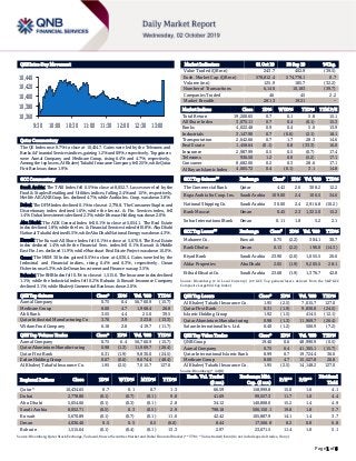 Page 1 of 6
QSE Intra-Day Movement
Qatar Commentary
The QE Index rose 0.7% to close at 10,434.7. Gains were led by the Telecoms and
Banks & Financial Services indices, gaining 1.2% and 0.9%, respectively. Top gainers
were Aamal Company and Medicare Group, rising 6.4% and 4.7%, respectively.
Among the top losers, Al Khaleej Takaful Insurance Company fell 2.5%, while Qatar
First Bank was down 1.9%.
GCC Commentary
Saudi Arabia: The TASI Index fell 0.5% to close at 8,052.7. Losses were led by the
Food & Staples Retailing and Utilities indices, falling 2.4% and 1.5%, respectively.
Metlife AIG ANB Coop. Ins. declined 4.7%, while Arabia Ins. Coop. was down 3.8%.
Dubai: The DFM Index declined 0.1% to close at 2,778.8. The Consumer Staples and
Discretionary index declined 1.6%, while the Invest. & Fin. Services index, fell
1.4%. Dubai Investments declined 2.3%, while Ithmaar Holding was down 2.0%.
Abu Dhabi: The ADX General Index fell 0.1% to close at 5,054.1. The Real Estate
index declined 1.8%, while the Inv. & Financial Services index fell 0.8%. Abu Dhabi
National Takaful declined 5.5%, while Abu Dhabi National Energy was down 4.3%.
Kuwait: The Kuwait All Share Index fell 0.1% to close at 5,670.9. The Real Estate
index declined 1.4%, while the Financial Serv. index fell 0.1%. Kuwait & Middle
East Fin. Inv. declined 11.9%, while Munshaat Real Estate Project was down 10.0%.
Oman: The MSM 30 Index gained 0.5% to close at 4,036.4. Gains were led by the
Industrial and Financial indices, rising 0.4% and 0.3%, respectively. Oman
Fisheries rose 5.3%, while Oman Investment and Finance was up 3.5%.
Bahrain: The BHB Index fell 0.1% to close at 1,515.6. The Insurance index declined
1.1%, while the Industrial index fell 0.2%. Bahrain & Kuwait Insurance Company
declined 3.1%, while Khaleeji Commercial Bank was down 2.0%.
QSE Top Gainers Close* 1D% Vol. ‘000 YTD%
Aamal Company 0.75 6.4 56,760.9 (15.7)
Medicare Group 8.00 4.7 1,968.4 26.8
Ahli Bank 3.55 4.4 25.0 39.5
Qatar Industrial Manufacturing Co 3.70 3.9 323.8 (13.3)
Widam Food Company 6.18 2.8 419.7 (11.7)
QSE Top Volume Trades Close* 1D% Vol. ‘000 YTD%
Aamal Company 0.75 6.4 56,760.9 (15.7)
Qatar Aluminium Manufacturing 0.98 (1.3) 11,969.7 (26.4)
Qatar First Bank 0.31 (1.9) 9,830.0 (24.5)
Ezdan Holding Group 0.67 (0.6) 9,674.4 (48.4)
Al Khaleej Takaful Insurance Co. 1.95 (2.5) 7,015.7 127.0
Market Indicators 01 Oct 19 30 Sep 19 %Chg.
Value Traded (QR mn) 243.7 402.9 (39.5)
Exch. Market Cap. (QR mn) 578,812.4 574,778.1 0.7
Volume (mn) 125.9 185.7 (32.2)
Number of Transactions 6,140 10,183 (39.7)
Companies Traded 46 45 2.2
Market Breadth 28:13 19:21 –
Market Indices Close 1D% WTD% YTD% TTM P/E
Total Return 19,200.65 0.7 0.1 5.8 15.1
All Share Index 3,075.11 0.7 0.4 (0.1) 15.3
Banks 4,022.48 0.9 0.4 5.0 13.9
Industrials 3,147.90 0.7 (0.6) (2.1) 18.1
Transportation 2,642.66 0.7 1.7 28.3 14.6
Real Estate 1,458.64 (0.1) 0.8 (33.3) 16.0
Insurance 2,987.99 0.5 0.5 (0.7) 17.4
Telecoms 936.50 1.2 0.0 (5.2) 17.1
Consumer 8,682.00 0.2 0.3 28.6 17.1
Al Rayan Islamic Index 4,005.72 0.4 (0.1) 3.1 14.8
GCC Top Gainers## Exchange Close# 1D% Vol. ‘000 YTD%
The Commercial Bank Qatar 4.42 2.6 308.2 12.2
Bupa Arabia for Coop. Ins. Saudi Arabia 109.00 2.4 106.5 34.6
National Shipping Co. Saudi Arabia 30.00 2.4 2,916.8 (10.2)
Bank Muscat Oman 0.45 2.3 1,322.0 15.2
Sohar International Bank Oman 0.11 1.8 5.2 2.1
GCC Top Losers## Exchange Close# 1D% Vol. ‘000 YTD%
Mabanee Co. Kuwait 0.75 (2.2) 304.1 30.7
Bank Dhofar Oman 0.13 (2.2) 190.0 (14.3)
Riyad Bank Saudi Arabia 23.90 (2.0) 1,055.5 20.6
Aldar Properties Abu Dhabi 2.05 (1.9) 9,205.5 28.1
Etihad Etisalat Co. Saudi Arabia 23.68 (1.9) 1,376.7 42.8
Source: Bloomberg (# in Local Currency) (## GCC Top gainers/losers derived from the S&P GCC
Composite Large Mid Cap Index)
QSE Top Losers Close* 1D% Vol. ‘000 YTD%
Al Khaleej Takaful Insurance Co. 1.95 (2.5) 7,015.7 127.0
Qatar First Bank 0.31 (1.9) 9,830.0 (24.5)
Islamic Holding Group 1.92 (1.5) 414.5 (12.1)
Qatar Aluminium Manufacturing 0.98 (1.3) 11,969.7 (26.4)
Salam International Inv. Ltd. 0.40 (1.2) 500.9 (7.2)
QSE Top Value Trades Close* 1D% Val. ‘000 YTD%
QNB Group 19.40 0.6 48,990.9 (0.5)
Aamal Company 0.75 6.4 41,305.1 (15.7)
Qatar International Islamic Bank 8.99 0.7 19,724.4 36.0
Medicare Group 8.00 4.7 15,527.8 26.8
Al Khaleej Takaful Insurance Co. 1.95 (2.5) 14,148.2 127.0
Source: Bloomberg (* in QR)
Regional Indices Close 1D% WTD% MTD% YTD%
Exch. Val. Traded
($ mn)
Exchange Mkt.
Cap. ($ mn)
P/E** P/B**
Dividend
Yield
Qatar* 10,434.65 0.7 0.1 0.7 1.3 66.59 158,999.8 15.0 1.6 4.1
Dubai 2,778.80 (0.1) (0.7) (0.1) 9.8 41.69 99,557.3 11.7 1.0 4.4
Abu Dhabi 5,054.06 (0.1) (0.3) (0.1) 2.8 34.12 140,808.0 15.2 1.4 4.9
Saudi Arabia 8,052.71 (0.5) 0.3 (0.5) 2.9 798.18 506,150.1 19.8 1.8 3.7
Kuwait 5,670.89 (0.1) (0.7) (0.1) 11.6 42.42 105,887.9 14.1 1.4 3.7
Oman 4,036.40 0.5 0.5 0.5 (6.6) 8.44 17,566.8 8.2 0.8 6.8
Bahrain 1,515.64 (0.1) (0.4) (0.1) 13.3 2.97 23,671.5 11.4 1.0 5.1
Source: Bloomberg, Qatar Stock Exchange, Tadawul, Muscat Securities Market and Dubai Financial Market (** TTM; * Value traded ($ mn) do not include special trades, if any)
10,360
10,380
10,400
10,420
10,440
9:30 10:00 10:30 11:00 11:30 12:00 12:30 13:00
 