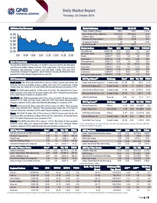 Page 1 of 7
QSE Intra-Day Movement
Qatar Commentary
The QE Index declined 0.7% to close at 10,359.8. Losses were led by the Industrials
and Telecoms indices, falling 1.8% and 1.4%, respectively. Top losers were Qatar
Aluminium Manufacturing Company and Ahli Bank, falling 5.0% and 4.2%,
respectively. Among the top gainers, Qatari German Company for Medical Devices
gained 2.8%, while Mannai Corporation was up 2.4%.
GCC Commentary
Saudi Arabia: The TASI Index fell 0.8% to close at 7,984.4. Losses were led by the
Telecom. Services and Banks indices, falling 1.9% and 1.2%, respectively. Chubb
Arabia Coop. Ins. declined 4.1%, while Maharah Human Resources was down 3.9%.
Dubai: The DFM Index declined 1.2% to close at 2,744.2. The Real Estate & Const.
index declined 3.3%, while the Insurance index, fell 1.8%. Takaful Emarat declined
8.5%, while Emaar Properties was down 4.8%.
Abu Dhabi: The ADX General Index fell 0.5% to close at 5,030.9. The Services index
declined 5.1%, while the Real Estate index fell 2.8%. Abu Dhabi National Hotels
Company declined 10.0%, while Abu Dhabi Ship Building Co. was down 4.3%.
Kuwait: The Kuwait All Share Index fell 0.6% to close at 5,635.9. The Consumer
Goods index declined 1.8%, while the Telecommunications index fell 1.2%. Umm Al
Qaiwain General Inv. declined 10.0%, while Sokouk Holding Co. was down 9.4%.
Oman: The MSM 30 Index fell 0.3% to close at 4,025.0. Losses were led by the
Services and Financial indices, falling 0.2% and 0.1%, respectively. Al Suwadi Power
fell 2.7%, while Al Jazeera Services was down 2.3%.
Bahrain: The BHB Index fell 0.1% to close at 1,513.9. The Hotels & Tourism index
declined 4.6%, while the Commercial Banks index fell 0.1%. National Hotels
Company declined 19.9%, while Khaleeji Commercial Bank was down 4.1%.
QSE Top Gainers Close* 1D% Vol. ‘000 YTD%
Qatari German Co for Med. Devices 0.73 2.8 4,633.6 29.0
Mannai Corporation 3.36 2.4 428.4 (38.9)
Doha Bank 2.63 1.9 1,638.1 18.5
Islamic Holding Group 1.95 1.6 219.0 (10.8)
United Development Company 1.34 1.5 6,012.7 (9.2)
QSE Top Volume Trades Close* 1D% Vol. ‘000 YTD%
Aamal Company 0.73 (2.6) 60,179.6 (17.9)
Qatar Aluminium Manufacturing 0.93 (5.0) 10,392.9 (30.0)
Ezdan Holding Group 0.67 0.0 8,812.4 (48.4)
United Development Company 1.34 1.5 6,012.7 (9.2)
Qatari German Co for Med. Devices 0.73 2.8 4,633.6 29.0
Market Indicators 02 Oct 19 01 Oct 19 %Chg.
Value Traded (QR mn) 206.1 243.7 (15.5)
Exch. Market Cap. (QR mn) 574,573.3 578,812.4 (0.7)
Volume (mn) 125.8 125.9 (0.0)
Number of Transactions 7,524 6,140 22.5
Companies Traded 44 46 (4.3)
Market Breadth 13:25 28:13 –
Market Indices Close 1D% WTD% YTD% TTM P/E
Total Return 19,062.98 (0.7) (0.6) 5.1 14.9
All Share Index 3,056.20 (0.6) (0.3) (0.7) 14.9
Banks 4,016.57 (0.1) 0.3 4.8 13.9
Industrials 3,092.56 (1.8) (2.3) (3.8) 18.2
Transportation 2,633.73 (0.3) 1.3 27.9 14.4
Real Estate 1,459.42 0.1 0.9 (33.3) 10.4
Insurance 2,974.54 (0.5) 0.1 (1.1) 16.8
Telecoms 922.93 (1.4) (1.4) (6.6) 15.9
Consumer 8,586.89 (1.1) (0.8) 27.2 19.0
Al Rayan Islamic Index 3,959.30 (1.2) (1.3) 1.9 15.5
GCC Top Gainers## Exchange Close# 1D% Vol. ‘000 YTD%
Bupa Arabia for Coop. Ins. Saudi Arabia 111.00 1.8 80.9 37.0
National Shipping Co. Saudi Arabia 30.50 1.7 2,510.9 (8.7)
Dar Al Arkan Real Estate Saudi Arabia 11.96 1.4 6,733.0 32.6
Mouwasat Med. Serv. Co. Saudi Arabia 90.00 1.1 102.2 11.8
Ahli United Bank Kuwait 0.32 1.0 11.3 11.7
GCC Top Losers## Exchange Close# 1D% Vol. ‘000 YTD%
Emaar Properties Dubai 4.40 (4.8) 14,818.7 6.5
Aldar Properties Abu Dhabi 1.99 (2.9) 26,489.6 24.4
GFH Financial Group Dubai 0.87 (2.5) 12,071.9 (3.8)
Saudi Telecom Co. Saudi Arabia 105.80 (2.4) 668.4 17.3
Saudi Ind. Inv. Group Saudi Arabia 22.82 (2.4) 1,181.9 (0.3)
Source: Bloomberg (# in Local Currency) (## GCC Top gainers/losers derived from the S&P GCC
Composite Large Mid Cap Index)
QSE Top Losers Close* 1D% Vol. ‘000 YTD%
Qatar Aluminium Manufacturing 0.93 (5.0) 10,392.9 (30.0)
Ahli Bank 3.40 (4.2) 100.0 33.6
Medicare Group 7.69 (3.9) 1,301.1 21.9
Aamal Company 0.73 (2.6) 60,179.6 (17.9)
Qatar Industrial Manufacturing 3.61 (2.4) 5.9 (15.5)
QSE Top Value Trades Close* 1D% Val. ‘000 YTD%
Aamal Company 0.73 (2.6) 45,341.2 (17.9)
QNB Group 19.41 0.1 27,168.7 (0.5)
Mesaieed Petrochemical Holding 2.90 (2.4) 12,276.8 92.9
Medicare Group 7.69 (3.9) 10,209.8 21.9
Qatar Aluminium Manufacturing 0.93 (5.0) 9,804.3 (30.0)
Source: Bloomberg (* in QR)
Regional Indices Close 1D% WTD% MTD% YTD%
Exch. Val. Traded
($ mn)
Exchange Mkt.
Cap. ($ mn)
P/E** P/B**
Dividend
Yield
Qatar* 10,359.84 (0.7) (0.6) (0.1) 0.6 56.27 157,835.3 14.9 1.6 4.1
Dubai 2,744.18 (1.2) (1.9) (1.3) 8.5 41.66 98,792.1 11.5 1.0 4.5
Abu Dhabi 5,030.86 (0.5) (0.8) (0.5) 2.4 44.31 140,004.7 15.1 1.4 4.9
Saudi Arabia 7,984.43 (0.8) (0.5) (1.3) 2.0 837.28 501,863.0 19.7 1.8 3.8
Kuwait 5,635.90 (0.6) (1.3) (0.8) 11.0 42.17 105,239.9 14.0 1.3 3.8
Oman 4,024.98 (0.3) 0.2 0.2 (6.9) 3.98 17,493.7 8.2 0.8 6.8
Bahrain 1,513.93 (0.1) (0.5) (0.2) 13.2 0.63 23,635.6 11.3 1.0 5.1
Source: Bloomberg, Qatar Stock Exchange, Tadawul, Muscat Securities Market and Dubai Financial Market (** TTM; * Value traded ($ mn) do not include special trades, if any)
10,340
10,360
10,380
10,400
10,420
10,440
9:30 10:00 10:30 11:00 11:30 12:00 12:30 13:00
 