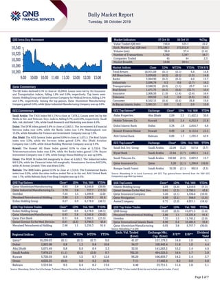 Page 1 of 7
QSE Intra-Day Movement
Qatar Commentary
The QE Index declined 0.1% to close at 10,299.0. Losses were led by the Insurance
and Transportation indices, falling 1.9% and 0.9%, respectively. Top losers were
Islamic Holding Group and Qatari German Company for Medical Devices, falling 3.3%
and 2.3%, respectively. Among the top gainers, Qatar Aluminium Manufacturing
Company gained 3.8%, while Qatar Industrial Manufacturing Company was up 2.8%.
GCC Commentary
Saudi Arabia: The TASI Index fell 1.1% to close at 7,878.2. Losses were led by the
Media & Ent. and Telecom. Serv. indices, falling 3.7% and 2.0%, respectively. Saudi
Adv. Ind. declined 7.8%, while Saudi Research and Marketing was down 4.0%.
Dubai: The DFM Index gained 0.8% to close at 2,803.1. The Investment & Financial
Services index rose 1.8%, while the Banks index rose 1.4%. Mashreqbank rose
13.6%, while Almadina for Finance and Investment Company was up 5.9%.
Abu Dhabi: The ADX General Index gained 0.8% to close at 5,075.5. The Real Estate
index rose 3.3%, while the Services index gained 2.5%. Abu Dhabi Aviation
Company rose 12.8%, while Arkan Building Materials Company was up 9.9%.
Kuwait: The Kuwait All Share Index gained 0.9% to close at 5,720.6. The
Telecommunications index rose 2.0%, while the Banks index gained 1.1%. Bayan
Investment Company rose 17.0%, while Energy House Holding Co. was up 9.8%.
Oman: The MSM 30 Index fell marginally to close at 4,026.3. The Industrial index
fell 0.2%, while the Financial index fell marginally. Renaissance Services fell 3.0%,
while Al Anwar Ceramic Tiles was down 2.8%.
Bahrain: The BHB Index gained 0.5% to close at 1,519.0. The Commercial Banks
index rose 0.9%, while the other indices ended flat or in the red. Ahli United Bank
rose 1.7%, while Bahrain Duty Free Shop Complex was up 0.5%.
QSE Top Gainers Close* 1D% Vol. ‘000 YTD%
Qatar Aluminium Manufacturing 0.93 3.8 6,166.8 (30.0)
Qatar Industrial Manufacturing Co 3.70 2.8 727.7 (13.3)
Ooredoo 7.35 1.5 1,599.6 (2.0)
Mesaieed Petrochemical Holding 2.88 1.1 5,256.3 91.6
Ezdan Holding Group 0.67 0.9 6,178.9 (48.1)
QSE Top Volume Trades Close* 1D% Vol. ‘000 YTD%
Ezdan Holding Group 0.67 0.9 6,178.9 (48.1)
Qatar Aluminium Manufacturing 0.93 3.8 6,166.8 (30.0)
Qatar First Bank 0.31 0.6 5,992.5 (23.5)
Qatari German Co for Med. Devices 0.81 (2.3) 5,790.5 43.8
Mesaieed Petrochemical Holding 2.88 1.1 5,256.3 91.6
Market Indicators 07 Oct 19 06 Oct 19 %Chg.
Value Traded (QR mn) 150.4 123.1 22.2
Exch. Market Cap. (QR mn) 572,186.1 572,512.8 (0.1)
Volume (mn) 56.6 57.4 (1.4)
Number of Transactions 5,392 3,397 58.7
Companies Traded 45 44 2.3
Market Breadth 12:26 20:14 –
Market Indices Close 1D% WTD% YTD% TTM P/E
Total Return 18,951.09 (0.1) (0.1) 4.4 14.8
All Share Index 3,039.65 (0.2) (0.1) (1.3) 14.8
Banks 3,984.90 (0.2) (0.2) 4.0 13.7
Industrials 3,096.78 0.3 0.6 (3.7) 18.3
Transportation 2,588.31 (0.9) (1.1) 25.7 14.1
Real Estate 1,471.75 (0.5) (0.6) (32.7) 10.4
Insurance 2,906.50 (1.9) (1.4) (3.4) 16.4
Telecoms 935.53 1.2 2.6 (5.3) 16.1
Consumer 8,562.15 (0.4) (0.4) 26.8 19.0
Al Rayan Islamic Index 3,961.51 0.0 0.2 2.0 15.6
GCC Top Gainers## Exchange Close# 1D% Vol. ‘000 YTD%
Aldar Properties Abu Dhabi 2.09 3.5 11,422.5 30.6
Mobile Telecom. Co. Kuwait 0.55 2.4 6,252.9 21.8
Dubai Islamic Bank Dubai 5.34 1.9 2,816.7 6.8
Kuwait Finance House Kuwait 0.69 1.8 8,112.6 23.5
Ahli United Bank Bahrain 0.89 1.7 1,235.2 42.9
GCC Top Losers## Exchange Close# 1D% Vol. ‘000 YTD%
Saudi Ind. Inv. Group Saudi Arabia 22.04 (3.2) 617.0 (3.7)
Riyad Bank Saudi Arabia 22.64 (2.7) 2,082.5 14.2
Saudi Telecom Co. Saudi Arabia 102.60 (2.3) 2,823.2 13.7
Qatar Insurance Co. Qatar 3.20 (2.1) 1,336.0 (10.9)
Banque Saudi Fransi Saudi Arabia 30.30 (2.1) 992.0 (3.5)
Source: Bloomberg (# in Local Currency) (## GCC Top gainers/losers derived from the S&P GCC
Composite Large Mid Cap Index)
QSE Top Losers Close* 1D% Vol. ‘000 YTD%
Islamic Holding Group 2.03 (3.3) 1,219.6 (7.1)
Qatari German Co for Med. Dev. 0.81 (2.3) 5,790.5 43.8
Qatar Insurance Company 3.20 (2.1) 1,336.0 (10.9)
Qatar Navigation 6.50 (2.1) 168.9 (1.5)
Aamal Company 0.72 (2.0) 4,951.1 (18.6)
QSE Top Value Trades Close* 1D% Val. ‘000 YTD%
QNB Group 19.23 (0.3) 41,071.5 (1.4)
Mesaieed Petrochemical Holding 2.88 1.1 15,235.8 91.6
Ooredoo 7.35 1.5 11,745.2 (2.0)
Qatar International Islamic Bank 8.98 0.4 10,485.9 35.8
Qatar Aluminium Manufacturing 0.93 3.8 5,757.7 (30.0)
Source: Bloomberg (* in QR)
Regional Indices Close 1D% WTD% MTD% YTD%
Exch. Val. Traded
($ mn)
Exchange Mkt.
Cap. ($ mn)
P/E** P/B**
Dividend
Yield
Qatar* 10,299.03 (0.1) (0.1) (0.7) 0.0 41.07 157,179.5 14.8 1.6 4.1
Dubai 2,803.08 0.8 1.5 0.8 10.8 34.57 100,943.4 11.8 1.0 4.4
Abu Dhabi 5,075.49 0.8 0.9 0.4 3.3 32.91 141,263.5 15.2 1.4 4.9
Saudi Arabia 7,878.23 (1.1) (0.5) (2.6) 0.7 762.35 494,525.5 19.4 1.7 3.9
Kuwait 5,720.59 0.9 1.5 0.7 12.6 96.29 106,859.7 14.2 1.4 3.7
Oman 4,026.25 (0.0) 0.0 0.2 (6.9) 7.11 17,482.6 8.2 0.8 6.8
Bahrain 1,519.04 0.5 0.4 0.2 13.6 4.48 23,711.1 11.4 1.0 5.1
Source: Bloomberg, Qatar Stock Exchange, Tadawul, Muscat Securities Market and Dubai Financial Market (** TTM; * Value traded ($ mn) do not include special trades, if any)
10,260
10,280
10,300
10,320
10,340
9:30 10:00 10:30 11:00 11:30 12:00 12:30 13:00
 