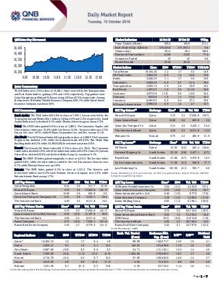 Page 1 of 7
QSE Intra-Day Movement
Qatar Commentary
The QE Index rose 1.2% to close at 10,404.1. Gains were led by the Transportation
and Real Estate indices, gaining 2.9% and 1.6%, respectively. Top gainers were
Qatar Navigation and Masraf Al Rayan, rising 4.2% and 3.3%, respectively. Among
the top losers, Al Khaleej Takaful Insurance Company fell 5.1%, while Qatar Islamic
Insurance Company was down 3.6%.
GCC Commentary
Saudi Arabia: The TASI Index fell 0.4% to close at 7,599.1. Losses were led by the
Transportation and Media & Ent. indices, falling 2.6% and 2.4%, respectively. Saudi
Arabia Refineries Co. declined 9.1%, while Tihama Advertising was down 5.3%.
Dubai: The DFM Index gained 0.5% to close at 2,839.2. The Consumer Staples and
Discretionary index rose 10.4%, while the Invest. & Fin. Services index rose 2.3%.
Deyaar Dev. rose 14.7%, while Al Ramz Corporation Inv. and Dev. was up 13.1%.
Abu Dhabi: The ADX General Index fell marginally to close at 5,088.0. The Consumer
Staples index declined 2.1%, while the Industrial index fell 0.9%. Abu Dhabi Ship
Building declined 8.5%, while AL KHALEEJ Investment was down 8.0%.
Kuwait: The Kuwait All Share Index fell 0.1% to close at 5,716.8. The Consumer
Goods index declined 4.0%, while the Industrials index fell 0.6%. Umm Al Qaiwain
General Inv. declined 10.0%, while Alrai Media Group Co. was down 9.1%.
Oman: The MSM 30 Index gained marginally to close at 4,013.9. The Services index
gained 0.8%, while the other indices ended in the red. Renaissance Services rose
6.7%, while Phoenix Power was up 3.8%.
Bahrain: The BHB Index gained 0.1% to close at 1,521.2. The Services and
Investment indices rose 0.2% each. Bahrain Cinema Company rose 3.5%, while
Bahrain Islamic Bank was up 1.7%.
QSE Top Gainers Close* 1D% Vol. ‘000 YTD%
Qatar Navigation 6.41 4.2 311.7 (2.9)
Masraf Al Rayan 3.72 3.3 17,056.8 (10.7)
Qatar Islamic Bank 15.60 2.6 692.8 2.6
Qatar Gas Transport Company Ltd. 2.41 2.6 3,245.1 34.4
The Commercial Bank 4.50 2.5 8,311.8 14.2
QSE Top Volume Trades Close* 1D% Vol. ‘000 YTD%
Masraf Al Rayan 3.72 3.3 17,056.8 (10.7)
Qatari German Co for Med. Devices 0.78 (0.3) 11,187.8 36.9
The Commercial Bank 4.50 2.5 8,311.8 14.2
Aamal Company 0.71 (0.4) 7,036.1 (19.5)
Barwa Real Estate Company 3.43 2.1 6,770.5 (14.1)
Market Indicators 14 Oct 19 13 Oct 19 %Chg.
Value Traded (QR mn) 329.5 105.9 211.1
Exch. Market Cap. (QR mn) 575,434.0 571,947.1 0.6
Volume (mn) 101.2 49.1 106.0
Number of Transactions 6,249 3,523 77.4
Companies Traded 43 43 0.0
Market Breadth 23:16 26:10 –
Market Indices Close 1D% WTD% YTD% TTM P/E
Total Return 19,144.45 1.2 1.7 5.5 14.9
All Share Index 3,063.49 0.9 1.4 (0.5) 14.9
Banks 4,046.20 1.1 1.7 5.6 14.0
Industrials 3,083.28 0.0 0.7 (4.1) 18.2
Transportation 2,592.10 2.9 2.6 25.9 14.2
Real Estate 1,497.22 1.6 2.2 (31.5) 10.6
Insurance 2,873.58 (1.3) 0.5 (4.5) 16.2
Telecoms 933.88 1.0 1.1 (5.5) 16.1
Consumer 8,585.95 0.6 0.4 27.1 19.0
Al Rayan Islamic Index 3,990.20 0.9 1.4 2.7 15.7
GCC Top Gainers## Exchange Close# 1D% Vol. ‘000 YTD%
Masraf Al Rayan Qatar 3.72 3.3 17,056.8 (10.7)
Qatar Islamic Bank Qatar 15.60 2.6 692.8 2.6
Qatar Gas Transport Co. Qatar 2.41 2.6 3,245.1 34.4
The Commercial Bank Qatar 4.50 2.5 8,311.8 14.2
Mabanee Co. Kuwait 0.75 2.2 485.9 31.9
GCC Top Losers## Exchange Close# 1D% Vol. ‘000 YTD%
DP World Dubai 13.92 (5.2) 405.4 (18.6)
National Shipping Co. Saudi Arabia 32.50 (2.8) 2,457.1 (2.7)
Riyad Bank Saudi Arabia 21.86 (2.7) 5,476.8 10.3
Co. for Cooperative Ins. Saudi Arabia 71.00 (2.1) 568.9 17.7
Jarir Marketing Co. Saudi Arabia 152.00 (2.1) 305.7 0.0
Source: Bloomberg (# in Local Currency) (## GCC Top gainers/losers derived from the S&P GCC
Composite Large Mid Cap Index)
QSE Top Losers Close* 1D% Vol. ‘000 YTD%
Al Khaleej Takaful Insurance Co. 2.04 (5.1) 4,235.8 137.5
Qatar Islamic Insurance Company 6.75 (3.6) 131.6 25.7
Salam International Inv. Ltd. 0.40 (1.5) 877.9 (7.6)
Qatar Insurance Company 3.18 (1.2) 1,289.4 (11.4)
Ezdan Holding Group 0.65 (1.1) 6,196.1 (50.3)
QSE Top Value Trades Close* 1D% Val. ‘000 YTD%
Masraf Al Rayan 3.72 3.3 62,710.4 (10.7)
Qatar International Islamic Bank 9.55 1.5 51,252.2 44.4
QNB Group 19.31 (0.2) 41,912.8 (1.0)
The Commercial Bank 4.50 2.5 36,768.4 14.2
Barwa Real Estate Company 3.43 2.1 22,797.8 (14.1)
Source: Bloomberg (* in QR)
Regional Indices Close 1D% WTD% MTD% YTD%
Exch. Val. Traded
($ mn)
Exchange Mkt.
Cap. ($ mn)
P/E** P/B**
Dividend
Yield
Qatar* 10,404.12 1.2 1.7 0.4 1.0 89.98 158,071.7 14.9 1.6 4.1
Dubai 2,839.21 0.5 1.0 2.1 12.2 146.62 101,698.9 11.9 1.0 4.3
Abu Dhabi 5,087.98 (0.0) 0.3 0.6 3.5 24.71 141,162.1 15.3 1.4 4.9
Saudi Arabia 7,599.06 (0.4) (1.3) (6.1) (2.9) 1,004.86 478,885.3 18.7 1.7 4.0
Kuwait 5,716.79 (0.1) 0.2 0.7 12.5 67.69 106,882.9 14.2 1.4 3.7
Oman 4,013.92 0.0 0.0 (0.1) (7.2) 4.05 17,435.5 8.0 0.8 6.8
Bahrain 1,521.20 0.1 (0.1) 0.3 13.8 2.30 23,754.2 11.4 1.0 5.1
Source: Bloomberg, Qatar Stock Exchange, Tadawul, Muscat Securities Market and Dubai Financial Market (** TTM; * Value traded ($ mn) do not include special trades, if any)
10,250
10,300
10,350
10,400
10,450
9:30 10:00 10:30 11:00 11:30 12:00 12:30 13:00
 