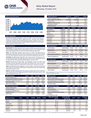 Page 1 of 8
QSE Intra-Day Movement
Qatar Commentary
The QE Index declined marginally to close at 10,220.7. Losses were led by the
Telecoms and Industrials indices, falling 0.4% each. Top losers were Mannai
Corporation and Qatar Industrial Manufacturing Company, falling 5.3% and 4.1%,
respectively. Amongthe top gainers,Ezdan HoldingGroup gained 3.3%,while Qatar
Islamic Insurance Company was up 1.5%.
GCC Commentary
Saudi Arabia: The TASI Index fell 1.2% to close at 7,693.6. Losses were led by the
Food & Staples and Media and Ent. indices,falling 4.1% and 3.3%, respectively. Saudi
Paper Manufacturing fell 6.9%, while Al Sorayai Trading was down 6.2%.
Dubai: The DFM Index declined 1.3% to close at 2,739.7. The Real Estate &
Construction index declined 3.3%, while the Investment & Financial Services index
fell 1.8%. Emaar Properties declined 5.0%, while Ithmaar Holding was down 3.3%.
Abu Dhabi: The ADX General index fell 1.2% to close at 5,075.1. The Invest. & Fin.
Services index declined 2.4%, while the Services index fell 2.2%. Abu Dhabi Aviation
Co. declined 9.4%, while Abu Dhabi Ship Building Co. was down 9.3%.
Kuwait: The Kuwait All Share Index rose marginally to close at 5,767.3. The
Consumer Services index gained 0.9%, while the Financial Serv. index rose 0.5%.
Umm Al-Qaiwain General Inv. gained 20.5%, while Gulf Inv. House was up 9.8%.
Oman: The MSM Index fell marginally to close at 4,004.4. The Services index fell
0.5%, while the other indices ended in green. Al Kamil Power fell 7.6%, while Dhofar
Cattle Feed was down 3.9%.
Bahrain: The BHB Index gained 0.1% to close at 1,524.8. The Services index rose
0.3%, while the Investment index gained 0.2%. Al Baraka Banking Group rose 2.4%,
while Zain Bahrain was up 1.9%.
QSE Top Gainers Close* 1D% Vol. ‘000 YTD%
Ezdan Holding Group 0.63 3.3 20,910.1 (51.5)
Qatar Islamic Insurance Company 6.90 1.5 22.3 28.5
Al Khaleej Takaful Insurance Co. 2.10 1.4 689.4 144.5
Qatar First Bank 0.30 1.3 2,875.6 (26.2)
Qatar Fuel Company 22.22 1.0 363.7 33.9
QSE Top Volume Trades Close* 1D% Vol. ‘000 YTD%
Ezdan Holding Group 0.63 3.3 20,910.1 (51.5)
Aamal Company 0.71 0.0 5,808.4 (20.2)
Investment Holding Group 0.53 (0.9) 4,469.5 8.0
Vodafone Qatar 1.23 0.0 3,907.8 57.5
QNB Group 19.35 (0.4) 3,726.9 (0.8)
Market Indicators 29 Oct 19 28 Oct 19 %Chg.
Value Traded (QR mn) 236.3 179.3 31.8
Exch. Market Cap. (QR mn) 565,542.0 566,232.0 (0.1)
Volume (mn) 77.9 56.7 37.4
Number of Transactions 4,936 4,386 12.5
Companies Traded 44 45 (2.2)
Market Breadth 14:22 22:18 –
Market Indices Close 1D% WTD% YTD% TTM P/E
Total Return 18,806.99 (0.0) (1.7) 3.6 14.9
All Share Index 3,017.61 (0.1) (1.6) (2.0) 14.9
Banks 4,018.96 (0.1) (1.1) 4.9 13.5
Industrials 2,955.11 (0.4) (3.9) (8.1) 20.0
Transportation 2,654.00 (0.2) 0.9 28.9 14.2
Real Estate 1,479.17 0.7 (1.3) (32.4) 11.2
Insurance 2,766.43 (0.1) (3.1) (8.0) 16.6
Telecoms 923.07 (0.4) (0.6) (6.6) 16.0
Consumer 8,425.92 0.2 (0.6) 24.8 18.8
Al Rayan Islamic Index 3,901.37 (0.1) (2.0) 0.4 16.2
GCC Top Gainers## Exchange Close# 1D% Vol. ‘000 YTD%
Savola Group Saudi Arabia 29.90 9.9 2,764.7 11.8
Burgan Bank Kuwait 0.32 2.5 4,570.8 22.4
Aldar Properties Abu Dhabi 2.35 1.7 19,397.0 46.9
Advanced Petrochem. Co. Saudi Arabia 46.50 1.3 558.0 1.3
National Shipping Co. Saudi Arabia 31.30 1.0 479.3 (6.3)
GCC Top Losers## Exchange Close# 1D% Vol. ‘000 YTD%
Saudi Cement Co Saudi Arabia 68.20 (5.2) 472.5 40.5
Emaar Properties Dubai 4.21 (5.0) 11,425.7 1.9
Jabal Omar Development Saudi Arabia 25.95 (3.4) 1,924.5 (24.6)
Emaar Economic City Saudi Arabia 9.29 (3.1) 1,056.8 17.5
Bank AlBilad Saudi Arabia 24.38 (2.5) 951.0 11.8
Source: Bloomberg (# in Local Currency) (## GCC Top gainers/losers derived from the S&P GCC
Composite Large Mid Cap Index)
QSE Top Losers Close* 1D% Vol. ‘000 YTD%
Mannai Corporation 3.05 (5.3) 714.6 (44.5)
Qatar Industrial Manufacturing 3.50 (4.1) 4.6 (18.0)
Dlala Brokerage & Inv. Holding 0.66 (2.5) 381.0 (34.0)
Mesaieed Petrochemical Holding 2.51 (2.0) 3,604.3 67.0
Medicare Group 8.60 (1.9) 714.5 36.3
QSE Top Value Trades Close* 1D% Val. ‘000 YTD%
QNB Group 19.35 (0.4) 72,498.2 (0.8)
Industries Qatar 10.62 0.2 22,683.9 (20.5)
Ezdan Holding Group 0.63 3.3 12,985.3 (51.5)
Qatar International Islamic Bank 9.35 (0.8) 11,722.5 41.4
Ooredoo 7.24 (0.5) 11,257.7 (3.5)
Source: Bloomberg (* in QR)
Regional Indices Close 1D% WTD% MTD% YTD%
Exch. Val. Traded
($ mn)
Exchange Mkt.
Cap. ($ mn)
P/E** P/B**
Dividend
Yield
Qatar* 10,220.72 (0.0) (1.7) (1.9) (0.8) 57.71 155,354.4 14.9 1.5 4.2
Dubai 2,739.70 (1.3) (0.9) (2.1) 8.3 61.40 99,441.6 10.5 1.0 4.3
Abu Dhabi 5,075.14 (1.2) (0.5) 0.1 3.3 43.58 517,550.0 15.2 1.4 4.9
Saudi Arabia 7,693.61 (1.2) (0.9) (4.2) (1.3) 884.25 482,694.9 19.5 1.7 3.9
Kuwait 5,767.28 0.0 0.3 1.0 14.6 74.14 32,770.0 14.1 1.4 3.7
Oman 4,004.35 (0.0) (0.3) (0.3) (7.6) 1.09 17,379.8 8.2 0.7 7.5
Bahrain 1,524.77 0.1 (0.1) 0.2 14.0 2.18 8,970.0 11.4 1.0 5.1
Source: Bloomberg, Qatar Stock Exchange, Tadawul, Muscat Securities Market and Dubai Financial Market (** TTM; * Value traded ($ mn) do not include special trades, if any)
10,180
10,200
10,220
10,240
10,260
10,280
9:30 10:00 10:30 11:00 11:30 12:00 12:30 13:00
 