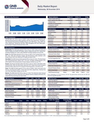 Page 1 of 9
QSE Intra-Day Movement
Qatar Commentary
The QE Index rose 1.0% to close at 10,303.7. Gains were led by the Industrials and
Banks & Financial Services indices, gaining 1.9% and 1.5%, respectively. Top gainers
were Mesaieed Petrochemical Holding Company and QNB Group, rising 4.0% and
2.4%, respectively. Among the top losers, Qatar Navigation fell 2.2%, while Qatar
Gas Transport Company Limited was down 1.6%.
GCC Commentary
Saudi Arabia: The TASI Index gained 1.7% to close at 7,782.3. Gains were led by the
Food & Staples and Health Care Equip. indices, rising 8.4% and 2.3%, respectively.
Al Kathiri Holding rose 10.0%, while Abdullah Al Othaim Markets was up 9.4%.
Dubai: The DFM Index declined 0.7% to close at 2,687.8. The Transportation index
fell 1.5%, while the Consumer Staples and Discretionary index declined 1.2%.
Amlak Finance fell 5.4%, while Dar Al Takaful was down 4.2%.
Abu Dhabi: The ADX General Index gained 0.9% to close at 5,154.1. The Real Estate
and Telecommunication indices rose 1.1% each. Al Qudra Holding gained 5.3%,
while Sudatel Telecommunications Group Company Limited was up 3.7%.
Kuwait: The Kuwait All Share Index fell 0.4% to close at 5,667.9. The Banks index
declined 0.6%, while the Real Estate index fell 0.5%. Sanam Real Estate Company
declined 10.0%, while Arzan Fin. Group for Financing and Inv. was down 9.7%.
Oman: The MSM 30 Index gained 0.1% to close at 4,026.2. Gains were led by the
Services and Financial indices, rising 0.3% and 0.2%, respectively. National Gas
rose 3.4%, while Majan College was up 2.9%.
Bahrain: The BHB Index fell 0.2% to close at 1,518.0. The Industrial index declined
0.5%, while the Services index fell 0.2%. Bahrain Cinema Company declined 6.7%,
while GFH Financial Group was down 0.8%.
QSE Top Gainers Close* 1D% Vol. ‘000 YTD%
Mesaieed Petrochemical Holding 2.59 4.0 3,168.9 72.3
QNB Group 19.69 2.4 2,384.5 1.0
Al Khaleej Takaful Insurance Co. 2.14 1.9 1,190.1 149.1
Qatar Electricity & Water Co. 16.30 1.9 425.0 (11.9)
Industries Qatar 10.58 1.8 956.2 (20.8)
QSE Top Volume Trades Close* 1D% Vol. ‘000 YTD%
Qatar First Bank 0.31 (1.3) 11,402.5 (24.5)
Ezdan Holding Group 0.64 (0.2) 6,250.8 (50.4)
Aamal Company 0.70 (0.3) 4,654.4 (21.4)
United Development Company 1.36 0.0 3,883.3 (7.8)
Masraf Al Rayan 3.85 1.0 3,721.7 (7.6)
Market Indicators 05 Nov 19 04 Nov 19 %Chg.
Value Traded (QR mn) 210.1 177.3 18.6
Exch. Market Cap. (QR mn) 570,986.8 563,372.8 1.4
Volume (mn) 62.1 88.8 (30.0)
Number of Transactions 4,764 4,389 8.5
Companies Traded 45 43 4.7
Market Breadth 22:14 16:21 –
Market Indices Close 1D% WTD% YTD% TTM P/E
Total Return 18,959.74 1.0 1.1 4.5 15.0
All Share Index 3,041.19 1.2 1.1 (1.2) 15.0
Banks 4,081.02 1.5 2.0 6.5 13.7
Industrials 2,982.94 1.9 1.3 (7.2) 20.5
Transportation 2,577.22 (1.8) (2.7) 25.1 13.8
Real Estate 1,472.65 (0.0) (1.3) (32.7) 11.1
Insurance 2,686.74 0.4 (0.5) (10.7) 15.5
Telecoms 932.23 0.9 0.4 (5.6) 15.9
Consumer 8,448.12 0.0 (0.0) 25.1 18.7
Al Rayan Islamic Index 3,924.97 0.8 0.3 1.0 16.3
GCC Top Gainers## Exchange Close# 1D% Vol. ‘000 YTD%
Banque Saudi Fransi Saudi Arabia 35.50 5.0 424.1 13.1
Mouwasat Med. Services Saudi Arabia 86.70 4.5 63.7 7.7
National Comm. Bank Saudi Arabia 44.90 4.4 1,086.1 (6.2)
Mesaieed Petro. Holding Qatar 2.59 4.0 3,168.9 72.3
Co. for Cooperative Ins. Saudi Arabia 71.50 3.8 291.3 18.6
GCC Top Losers## Exchange Close# 1D% Vol. ‘000 YTD%
Emaar Properties Dubai 4.16 (1.9) 7,148.9 0.7
Qatar Gas Transport Co. Qatar 2.45 (1.6) 980.7 36.6
Kuwait Finance House Kuwait 0.67 (1.2) 7,894.3 20.6
Ahli United Bank Kuwait 0.31 (1.0) 286.3 9.2
GFH Financial Group Dubai 0.88 (0.9) 7,085.3 (2.2)
Source: Bloomberg (# in Local Currency) (## GCC Top gainers/losers derived from the S&P GCC
Composite Large Mid Cap Index)
QSE Top Losers Close* 1D% Vol. ‘000 YTD%
Qatar Navigation 6.20 (2.2) 163.3 (6.1)
Qatar Gas Transport Company 2.45 (1.6) 980.7 36.6
Qatar First Bank 0.31 (1.3) 11,402.5 (24.5)
Gulf Warehousing Company 4.86 (1.0) 234.1 26.3
Doha Insurance Group 1.04 (1.0) 0.0 (20.6)
QSE Top Value Trades Close* 1D% Val. ‘000 YTD%
QNB Group 19.69 2.4 46,277.9 1.0
Qatar International Islamic Bank 9.45 0.1 20,229.0 42.9
Qatar Fuel Company 22.17 (0.2) 19,008.1 33.6
Masraf Al Rayan 3.85 1.0 14,258.0 (7.6)
Qatar Islamic Bank 15.50 1.0 11,011.0 2.0
Source: Bloomberg (* in QR)
Regional Indices Close 1D% WTD% MTD% YTD%
Exch. Val. Traded
($ mn)
Exchange Mkt.
Cap. ($ mn)
P/E** P/B**
Dividend
Yield
Qatar* 10,303.73 1.0 1.1 1.1 0.0 57.55 156,850.1 15.0 1.5 4.1
Dubai 2,687.77 (0.7) (2.2) (2.2) 6.2 44.06 100,350.3 10.6 1.0 4.4
Abu Dhabi 5,154.12 0.9 0.9 0.9 4.9 86.30 142,976.6 15.4 1.4 4.8
Saudi Arabia 7,782.28 1.7 0.5 0.5 (0.6) 755.08 488,034.8 20.0 1.7 3.9
Kuwait 5,667.87 (0.4) (0.9) (0.9) 11.6 69.35 106,082.9 13.9 1.3 3.8
Oman 4,026.17 0.1 0.7 0.7 (6.9) 3.18 17,438.7 7.5 0.7 7.5
Bahrain 1,518.03 (0.2) (0.3) (0.3) 13.5 4.08 23,690.7 11.5 0.9 5.1
Source: Bloomberg, Qatar Stock Exchange, Tadawul, Muscat Securities Market and Dubai Financial Market (** TTM; * Value traded ($ mn) do not include special trades, if any)
10,000
10,050
10,100
10,150
10,200
10,250
10,300
10,350
9:30 10:00 10:30 11:00 11:30 12:00 12:30 13:00
 