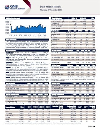 Page 1 of 7
QSE Intra-Day Movement
Qatar Commentary
The QE Index declined 0.2% to close at 10,285.4. Losses were led by the Telecoms and
Banks & Financial Services indices, falling 0.7% and 0.4%, respectively. Top losers
were Qatari German Company for Medical Devices and Dlala Brokerage &
Investment Holding Co., falling 9.9% and 5.6%, respectively. Among the top gainers,
Al Khaleej Takaful Insurance Co. gained 2.8%, while Qatar Navigation was up 2.6%.
GCC Commentary
Saudi Arabia: The TASI Index fell 0.4% to close at 7,749.3. Losses were led by the
Soft. & Services and Food & Bev. indices, falling 1.0% and 0.9%, respectively. Buruj
Coop. Ins. declined 4.0%, while Nat. Metal Manufac. and Casting was down 3.7%.
Dubai: The DFM Index gained marginally to close at 2,688.1. The Transportation
index rose 1.0%, while the Banks index rose 0.3%. Air Arabia rose 4.3%, while Al
Salam Group Holding was up 3.5%.
Abu Dhabi: The ADX General Index fell 0.2% to close at 5,144.2. The Consumer
Staples index declined 2.5%, while the Real Estate index fell 1.6%. Sharjah Group
and Al Khaleej Investment were down 10.0% each.
Kuwait: The Kuwait All Share Index gained 0.1% to close at 5,676.3. The Oil & Gas
index rose 2.8%, while the Consumer Services index gained 0.7%. Aqar Real Estate
Investments rose 15.5%, while Real Estate Trade Centers Company was up 9.1%.
Oman: The MSM 30 Index gained 0.1% to close at 4,030.0. The Services index
gained 0.3%, while the other indices ended in red. Al Omaniya Financial Services
rose 8.5%, while Gulf Invest Services Holding was up 7.1%.
Bahrain: The BHB Index fell marginally to close at 1,517.4. The Services index
declined 0.1%, while the Commercial Banks index fell marginally. Bahrain Islamic
Bank declined 1.6%, while Bahrain Telecommunication Company was down 0.3%.
QSE Top Gainers Close* 1D% Vol. ‘000 YTD%
Al Khaleej Takaful Insurance Co. 2.20 2.8 4,253.3 156.1
Qatar Navigation 6.36 2.6 133.9 (3.7)
Qatar General Ins. & Reins. Co. 2.44 2.1 147.3 (45.6)
Qatar Gas Transport Company Ltd 2.48 1.2 747.1 38.3
Aamal Company 0.70 1.2 9,024.7 (20.5)
QSE Top Volume Trades Close* 1D% Vol. ‘000 YTD%
Qatari German Co. for Med.Dev. 0.60 (9.9) 22,307.4 6.4
Aamal Company 0.70 1.2 9,024.7 (20.5)
Qatar First Bank 0.30 (1.6) 8,871.0 (25.7)
Ezdan Holding Group 0.63 (2.2) 6,854.3 (51.5)
Qatar Aluminium Manufacturing 0.81 0.4 5,700.0 (39.3)
Market Indicators 06 Nov 19 05 Nov 19 %Chg.
Value Traded (QR mn) 160.9 210.1 (23.4)
Exch. Market Cap. (QR mn) 569,202.1 570,986.8 (0.3)
Volume (mn) 88.8 62.1 43.0
Number of Transactions 4,359 4,764 (8.5)
Companies Traded 44 45 (2.2)
Market Breadth 16:22 22:14 –
Market Indices Close 1D% WTD% YTD% TTM P/E
Total Return 18,925.97 (0.2) 0.9 4.3 14.9
All Share Index 3,034.86 (0.2) 0.9 (1.4) 15.0
Banks 4,063.70 (0.4) 1.5 6.1 13.7
Industrials 2,972.57 (0.3) 0.9 (7.5) 20.4
Transportation 2,621.17 1.7 (1.0) 27.3 14.1
Real Estate 1,473.92 0.1 (1.2) (32.6) 11.1
Insurance 2,676.79 (0.4) (0.8) (11.0) 15.4
Telecoms 925.72 (0.7) (0.3) (6.3) 15.8
Consumer 8,492.52 0.5 0.5 25.8 18.8
Al Rayan Islamic Index 3,919.24 (0.1) 0.2 0.9 16.2
GCC Top Gainers## Exchange Close# 1D% Vol. ‘000 YTD%
Qatar Gas Transport Co. Qatar 2.48 1.2 747.1 38.3
Ooredoo Oman 0.53 1.1 253.0 (6.7)
Saudi Basic Ind. Corp. Saudi Arabia 89.50 1.1 2,110.3 (23.0)
Saudi Ind. Inv. Group Saudi Arabia 21.30 0.9 2,054.5 (6.9)
Emirates NBD Dubai 11.40 0.9 1,758.0 33.4
GCC Top Losers## Exchange Close# 1D% Vol. ‘000 YTD%
Saudi Arabian Mining Co. Saudi Arabia 41.55 (2.8) 396.9 (15.7)
Co. for Cooperative Ins. Saudi Arabia 69.50 (2.8) 126.1 15.3
Savola Group Saudi Arabia 30.35 (2.6) 962.4 13.2
Banque Saudi Fransi Saudi Arabia 34.65 (2.4) 468.1 10.4
Aldar Properties Abu Dhabi 2.30 (1.7) 8,937.0 43.8
Source: Bloomberg (# in Local Currency) (## GCC Top gainers/losers derived from the S&P GCC
Composite Large Mid Cap Index)
QSE Top Losers Close* 1D% Vol. ‘000 YTD%
Qatari German Co. for Med. Dev. 0.60 (9.9) 22,307.4 6.4
Dlala Brokerage & Inv. Hold. 0.61 (5.6) 455.4 (38.9)
Ezdan Holding Group 0.63 (2.2) 6,854.3 (51.5)
Islamic Holding Group 1.88 (2.1) 276.1 (14.0)
Qatar Oman Investment Co. 0.50 (2.0) 70.0 (6.0)
QSE Top Value Trades Close* 1D% Val. ‘000 YTD%
QNB Group 19.58 (0.6) 17,171.1 0.4
Qatar International Islamic Bank 9.46 0.1 14,833.1 43.1
Qatari German Co. for Med. Dev. 0.60 (9.9) 13,674.0 6.4
Doha Bank 2.51 (0.4) 9,463.2 13.1
Al Khaleej Takaful Insurance 2.20 2.8 9,323.1 156.1
Source: Bloomberg (* in QR)
Regional Indices Close 1D% WTD% MTD% YTD%
Exch. Val. Traded
($ mn)
Exchange Mkt.
Cap. ($ mn)
P/E** P/B**
Dividend
Yield
Qatar* 10,285.38 (0.2) 0.9 0.9 (0.1) 43.92 156,359.8 14.9 1.5 4.1
Dubai 2,688.05 0.0 (2.1) (2.1) 6.3 50.17 100,366.5 10.6 1.0 4.3
Abu Dhabi 5,144.23 (0.2) 0.7 0.7 4.7 20.63 142,691.6 15.4 1.4 4.8
Saudi Arabia 7,749.26 (0.4) 0.1 0.1 (1.0) 544.37 486,606.0 19.9 1.7 3.9
Kuwait 5,676.29 0.1 (0.7) (0.7) 11.7 40.97 106,271.7 13.9 1.3 3.8
Oman 4,030.02 0.1 0.8 0.8 (6.8) 3.52 17,464.1 7.5 0.7 7.4
Bahrain 1,517.43 (0.0) (0.4) (0.4) 13.5 3.19 23,680.4 11.3 0.9 5.1
Source: Bloomberg, Qatar Stock Exchange, Tadawul, Muscat Securities Market and Dubai Financial Market (** TTM; * Value traded ($ mn) do not include special trades, if any)
10,240
10,260
10,280
10,300
10,320
9:30 10:00 10:30 11:00 11:30 12:00 12:30 13:00
 