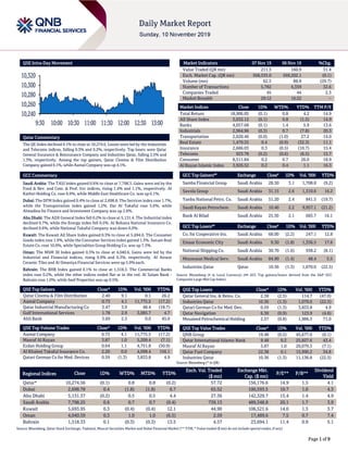 Page 1 of 9
QSE Intra-Day Movement
Qatar Commentary
The QE Index declined 0.1% to close at 10,274.6. Losses were led by the Industrials
and Telecoms indices, falling 0.3% and 0.2%, respectively. Top losers were Qatar
General Insurance & Reinsurance Company and Industries Qatar, falling 2.5% and
1.3%, respectively. Among the top gainers, Qatar Cinema & Film Distribution
Company gained 9.1%, while Aamal Company was up 4.1%.
GCC Commentary
Saudi Arabia: The TASI Index gained 0.6% to close at 7,798.3. Gains were led by the
Food & Bev. and Com. & Prof. Svc indices, rising 1.4% and 1.1%, respectively. Al
Kathiri Holding Co. rose 9.9%, while Middle East Healthcare Co. was up 6.1%.
Dubai: The DFM Index gained 0.4% to close at 2,698.8. The Services index rose 1.7%,
while the Transportation index gained 1.2%. Dar Al Takaful rose 5.6%, while
Almadina for Finance and Investment Company was up 2.6%.
Abu Dhabi: The ADX General Index fell 0.2% to close at 5,131.4. The Industrial index
declined 0.7%, while the Energy index fell 0.5%. Al Buhaira National Insurance Co.
declined 9.6%, while National Takaful Company was down 6.0%.
Kuwait: The Kuwait All Share Index gained 0.3% to close at 5,694.0. The Consumer
Goods index rose 1.9%, while the Consumer Services index gained 1.3%. Sanam Real
Estate Co. rose 10.0%, while Specialities Group Holding Co. was up 7.3%.
Oman: The MSM 30 Index gained 0.3% to close at 4,040.6. Gains were led by the
Industrial and Financial indices, rising 0.9% and 0.3%, respectively. Al Anwar
Ceramic Tiles and Al Omaniya Financial Services were up 5.9% each.
Bahrain: The BHB Index gained 0.1% to close at 1,518.3. The Commercial Banks
index rose 0.2%, while the other indices ended flat or in the red. Al Salam Bank -
Bahrain rose 1.0%, while Seef Properties was up 0.5%.
QSE Top Gainers Close* 1D% Vol. ‘000 YTD%
Qatar Cinema & Film Distribution 2.40 9.1 0.1 26.2
Aamal Company 0.73 4.1 11,775.5 (17.2)
Qatar Industrial Manufacturing Co 3.47 3.9 48.4 (18.7)
Gulf International Services 1.78 2.9 3,085.7 4.7
Ahli Bank 3.69 2.5 0.0 45.0
QSE Top Volume Trades Close* 1D% Vol. ‘000 YTD%
Aamal Company 0.73 4.1 11,775.5 (17.2)
Masraf Al Rayan 3.87 1.0 5,209.4 (7.1)
Ezdan Holding Group 0.64 1.1 4,751.8 (50.9)
Al Khaleej Takaful Insurance Co. 2.20 0.0 4,098.4 156.1
Qatari German Co for Med. Devices 0.59 (1.3) 3,833.8 4.9
Market Indicators 07 Nov 19 06 Nov 19 %Chg.
Value Traded (QR mn) 211.3 160.9 31.4
Exch. Market Cap. (QR mn) 568,535.0 569,202.1 (0.1)
Volume (mn) 62.5 88.8 (29.7)
Number of Transactions 5,782 4,359 32.6
Companies Traded 45 44 2.3
Market Breadth 29:12 16:22 –
Market Indices Close 1D% WTD% YTD% TTM P/E
Total Return 18,906.05 (0.1) 0.8 4.2 14.9
All Share Index 3,032.12 (0.1) 0.8 (1.5) 14.9
Banks 4,057.68 (0.1) 1.4 5.9 13.6
Industrials 2,964.96 (0.3) 0.7 (7.8) 20.3
Transportation 2,620.46 (0.0) (1.0) 27.2 14.0
Real Estate 1,479.55 0.4 (0.9) (32.3) 11.1
Insurance 2,686.03 0.3 (0.5) (10.7) 15.4
Telecoms 923.78 (0.2) (0.6) (6.5) 15.7
Consumer 8,511.84 0.2 0.7 26.0 18.9
Al Rayan Islamic Index 3,926.52 0.2 0.4 1.1 16.3
GCC Top Gainers## Exchange Close# 1D% Vol. ‘000 YTD%
Samba Financial Group Saudi Arabia 28.50 3.1 1,708.8 (9.2)
Savola Group Saudi Arabia 31.15 2.6 1,310.6 16.2
Yanbu National Petro. Co. Saudi Arabia 51.20 2.4 841.5 (19.7)
Saudi Kayan Petrochem. Saudi Arabia 10.40 2.2 9,957.1 (21.2)
Bank Al Bilad Saudi Arabia 25.30 2.1 683.7 16.1
GCC Top Losers## Exchange Close# 1D% Vol. ‘000 YTD%
Co. for Cooperative Ins. Saudi Arabia 68.00 (2.2) 247.1 12.8
Emaar Economic City Saudi Arabia 9.30 (1.8) 1,336.5 17.6
National Shipping Co. Saudi Arabia 30.70 (1.6) 938.2 (8.1)
Mouwasat Medical Serv. Saudi Arabia 84.90 (1.4) 48.4 5.5
Industries Qatar Qatar 10.36 (1.3) 1,070.0 (22.5)
Source: Bloomberg (# in Local Currency) (## GCC Top gainers/losers derived from the S&P GCC
Composite Large Mid Cap Index)
QSE Top Losers Close* 1D% Vol. ‘000 YTD%
Qatar General Ins. & Reins. Co. 2.38 (2.5) 114.7 (47.0)
Industries Qatar 10.36 (1.3) 1,070.0 (22.5)
Qatari German Co for Med. Dev. 0.59 (1.3) 3,833.8 4.9
Qatar Navigation 6.30 (0.9) 123.9 (4.6)
Mesaieed Petrochemical Holding 2.57 (0.8) 1,986.5 71.0
QSE Top Value Trades Close* 1D% Val. ‘000 YTD%
QNB Group 19.48 (0.5) 45,677.0 (0.1)
Qatar International Islamic Bank 9.48 0.2 25,827.6 43.4
Masraf Al Rayan 3.87 1.0 20,079.3 (7.1)
Qatar Fuel Company 22.38 0.1 15,990.2 34.8
Industries Qatar 10.36 (1.3) 11,136.8 (22.5)
Source: Bloomberg (* in QR)
Regional Indices Close 1D% WTD% MTD% YTD%
Exch. Val. Traded
($ mn)
Exchange Mkt.
Cap. ($ mn)
P/E** P/B**
Dividend
Yield
Qatar* 10,274.56 (0.1) 0.8 0.8 (0.2) 57.72 156,176.6 14.9 1.5 4.1
Dubai 2,698.78 0.4 (1.8) (1.8) 6.7 65.52 100,593.5 10.7 1.0 4.3
Abu Dhabi 5,131.37 (0.2) 0.5 0.5 4.4 27.36 142,329.7 15.4 1.4 4.9
Saudi Arabia 7,798.25 0.6 0.7 0.7 (0.4) 739.13 489,348.8 20.1 1.7 3.9
Kuwait 5,693.95 0.3 (0.4) (0.4) 12.1 44.90 106,521.6 14.0 1.3 3.7
Oman 4,040.59 0.3 1.0 1.0 (6.5) 2.59 17,489.6 7.5 0.7 7.4
Bahrain 1,518.33 0.1 (0.3) (0.3) 13.5 4.57 23,694.1 11.4 0.9 5.1
Source: Bloomberg, Qatar Stock Exchange, Tadawul, Muscat Securities Market and Dubai Financial Market (** TTM; * Value traded ($ mn) do not include special trades, if any)
10,240
10,260
10,280
10,300
10,320
9:30 10:00 10:30 11:00 11:30 12:00 12:30 13:00
 