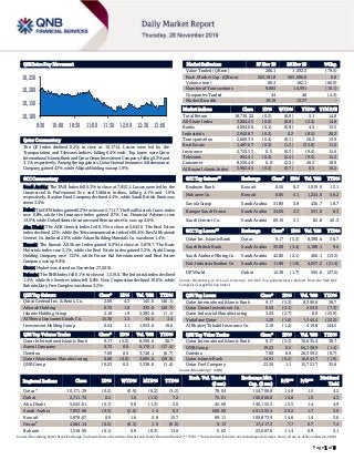 Page 1 of 6
QSE Intra-Day Movement
Qatar Commentary
The QE Index declined 0.2% to close at 10,171.4. Losses were led by the
Transportation and Telecoms indices, falling 0.4% each. Top losers were Qatar
International Islamic Bank and Qatar Oman Investment Company, falling 5.3% and
3.1%, respectively. Among the top gainers, Qatar General Insurance & Reinsurance
Company gained 4.3%, while Alijarah Holding was up 1.9%.
GCC Commentary
Saudi Arabia: The TASI Index fell 0.3% to close at 7,853.1. Losses were led by the
Commercial & Professional Svc and Utilities indices, falling 2.1% and 1.0%,
respectively. Raydan Food Company declined 4.4%, while Saudi British Bank was
down 3.4%.
Dubai: The DFM Index gained 0.2% to close at 2,711.7. The Real Estate & Const. index
rose 0.8%, while the Insurance index gained 0.7%. Int. Financial Advisors rose
13.5%, while Dubai Islamic Insurance and Reinsurance Co. was up 4.6%.
Abu Dhabi: The ADX General Index fell 0.1% to close at 5,043.6. The Real Estate
index declined 1.3%, while the Telecommunication index fell 0.4%. Ras Al Khaimah
Cement Co. declined 2.8%, while Arkan Building Materials Co. was down 1.4%.
Kuwait: The Kuwait All Share Index gained 0.9% to close at 5,878.7. The Basic
Materials index rose 3.1%, while the Real Estate index gained 2.2%. Arabi Group
Holding Company rose 13.3%, while Future Kid Entertainment and Real Estate
Company was up 9.9%.
Oman: Market was closed on November 27, 2019.
Bahrain: The BHB Index fell 0.1% to close at 1,519.0. The Industrial index declined
1.4%, while the Services index fell 0.8%. Nass Corporation declined 10.0%, while
Bahrain Duty Free Complex was down 3.2%.
QSE Top Gainers Close* 1D% Vol. ‘000 YTD%
Qatar General Ins. & Reins. Co. 2.69 4.3 145.0 (40.1)
Alijarah Holding 0.70 1.9 335.0 (20.7)
Islamic Holding Group 2.16 1.9 2,383.6 (1.1)
Al Meera Consumer Goods Co. 15.30 1.3 54.5 3.4
Investment Holding Group 0.54 1.1 1,953.6 10.0
QSE Top Volume Trades Close* 1D% Vol. ‘000 YTD%
Qatar International Islamic Bank 9.17 (5.3) 8,390.6 38.7
Aamal Company 0.73 0.0 6,176.1 (17.4)
Ooredoo 7.00 0.0 3,740.1 (6.7)
Qatar Aluminium Manufacturing 0.80 (0.9) 3,695.6 (39.9)
QNB Group 19.23 0.5 3,338.8 (1.4)
Market Indicators 27 Nov 19 26 Nov 19 %Chg.
Value Traded (QR mn) 286.1 1,392.3 (79.5)
Exch. Market Cap. (QR mn) 563,191.8 563,086.6 0.0
Volume (mn) 60.3 182.1 (66.9)
Number of Transactions 9,883 10,991 (10.1)
Companies Traded 44 46 (4.3)
Market Breadth 19:19 13:27 –
Market Indices Close 1D% WTD% YTD% TTM P/E
Total Return 18,716.22 (0.2) (0.9) 3.1 14.8
All Share Index 3,004.45 (0.0) (0.8) (2.4) 14.8
Banks 4,004.06 (0.1) (0.9) 4.5 13.5
Industrials 2,942.87 (0.2) 0.2 (8.5) 20.2
Transportation 2,600.35 (0.4) (0.1) 26.3 13.9
Real Estate 1,487.67 (0.3) (1.3) (32.0) 11.2
Insurance 2,725.33 0.5 (0.3) (9.4) 15.6
Telecoms 894.41 (0.4) (2.4) (9.5) 15.2
Consumer 8,530.40 0.9 (2.3) 26.3 18.9
Al Rayan Islamic Index 3,902.45 (0.3) (0.7) 0.5 16.2
GCC Top Gainers## Exchange Close# 1D% Vol. ‘000 YTD%
Boubyan Bank Kuwait 0.56 8.3 1,019.9 12.1
Mabanee Co. Kuwait 0.85 5.1 1,224.0 48.2
Savola Group Saudi Arabia 31.80 3.9 436.7 18.7
Banque Saudi Fransi Saudi Arabia 34.00 2.3 551.0 8.3
Saudi Cement Co. Saudi Arabia 69.10 2.1 82.8 42.3
GCC Top Losers## Exchange Close# 1D% Vol. ‘000 YTD%
Qatar Int. Islamic Bank Qatar 9.17 (5.3) 8,390.6 38.7
Saudi British Bank Saudi Arabia 35.80 (3.4) 2,188.1 9.6
Saudi Arabian Mining Co. Saudi Arabia 42.80 (2.1) 406.1 (13.2)
Nat. Industrialization Co Saudi Arabia 11.88 (1.8) 4,057.2 (21.4)
DP World Dubai 12.38 (1.7) 594.6 (27.6)
Source: Bloomberg (# in Local Currency) (## GCC Top gainers/losers derived from the S&P GCC
Composite Large Mid Cap Index)
QSE Top Losers Close* 1D% Vol. ‘000 YTD%
Qatar International Islamic Bank 9.17 (5.3) 8,390.6 38.7
Qatar Oman Investment Co. 0.50 (3.1) 253.9 (7.3)
Qatar Industrial Manufacturing 3.25 (2.7) 0.8 (23.9)
Vodafone Qatar 1.20 (1.6) 1,344.4 (23.2)
Al Khaleej Takaful Insurance Co. 2.10 (1.4) 419.8 144.5
QSE Top Value Trades Close* 1D% Val. ‘000 YTD%
Qatar International Islamic Bank 9.17 (5.3) 76,635.2 38.7
QNB Group 19.23 0.5 64,138.9 (1.4)
Ooredoo 7.00 0.0 26,359.2 (6.7)
Qatar Islamic Bank 14.91 (0.2) 16,641.7 (1.9)
Qatar Fuel Company 22.50 1.1 15,721.7 35.6
Source: Bloomberg (* in QR)
Regional Indices Close 1D% WTD% MTD% YTD%
Exch. Val. Traded
($ mn)
Exchange Mkt.
Cap. ($ mn)
P/E** P/B**
Dividend
Yield
Qatar* 10,171.39 (0.2) (0.9) (0.2) (1.2) 78.04 154,708.8 14.8 1.5 4.2
Dubai 2,711.72 0.2 1.0 (1.3) 7.2 75.01 100,066.0 10.8 1.0 4.3
Abu Dhabi 5,043.61 (0.1) 0.0 (1.3) 2.6 45.69 140,155.3 15.5 1.4 4.9
Saudi Arabia 7,853.08 (0.3) (2.6) 1.4 0.3 600.09 491,355.4 20.2 1.7 3.9
Kuwait 5,878.67 0.9 1.6 2.8 15.7 89.11 109,873.9 14.6 1.4 3.6
Oman#
4,064.14 (0.5) (0.5) 1.6 (6.0) 9.13 17,417.3 7.7 0.7 7.4
Bahrain 1,518.99 (0.1) 0.9 (0.3) 13.6 5.62 23,687.9 11.4 0.9 5.1
Source: Bloomberg, Qatar Stock Exchange, Tadawul, Muscat Securities Market and Dubai Financial Market (** TTM; * Value traded ($ mn) do not include special trades, if any, #Data as of November 26, 2019)
10,100
10,150
10,200
10,250
9:30 10:00 10:30 11:00 11:30 12:00 12:30 13:00
 