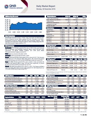 Page 1 of 6
QSE Intra-Day Movement
Qatar Commentary
The QE Index rose 0.4% to close at 10,192.1. Gains were led by the Industrials and
Banks & Financial Services indices, gaining 0.6% each. Top gainers were Salam
International Investment Limited and Qatar Oman Investment Company, rising
4.8% and 4.1%, respectively. Among the top losers, Islamic Holding Group fell 6.0%,
while Doha Insurance Group was down 2.7%.
GCC Commentary
Saudi Arabia: The TASI Index gained 0.5% to close at 7,901.9. Gains were led by the
Food & Beverages and Diversified Financials indices, rising 1.6% and 0.9%,
respectively. Al Kathiri Holding Company rose 5.0%, while Mobile
Telecommunications Company was up 4.2%.
Dubai: Market was closed on December 1, 2019.
Abu Dhabi: Market was closed on December 1, 2019.
Kuwait: The Kuwait All Share Index gained 1.4% to close at 6,012.7. The Consumer
Goods index rose 2.1%, while the Banks index gained 1.9%. Amwal International
Investment Company rose 10.0%, while Credit Rating & Collection was up 9.9%.
Oman: The MSM 30 Index gained 0.2% to close at 4,074.1. Gains were led by the
Industrial and Financial indices, rising 1.0% and 0.4%, respectively. Al Jazeera
Services rose 5.0%, while Raysut Cement was up 3.7%.
Bahrain: The BHB Index gained 0.4% to close at 1,532.7. The Commercial Banks
index rose 0.8%, while the Investment index gained 0.1%. Ahli United Bank rose
1.5%, while GFH Financial Group was up 0.9%.
QSE Top Gainers Close* 1D% Vol. ‘000 YTD%
Salam International Inv. Ltd. 0.44 4.8 2,443.7 1.6
Qatar Oman Investment Company 0.56 4.1 6,361.4 5.1
Mesaieed Petrochemical Holding 2.64 1.5 1,102.1 75.6
Qatar Industrial Manufacturing Co 3.40 1.5 60.9 (20.4)
Aamal Company 0.74 1.4 3,184.2 (16.3)
QSE Top Volume Trades Close* 1D% Vol. ‘000 YTD%
Qatar Oman Investment Company 0.56 4.1 6,361.4 5.1
Aamal Company 0.74 1.4 3,184.2 (16.3)
Islamic Holding Group 2.04 (6.0) 2,635.0 (6.6)
Salam International Inv. Ltd. 0.44 4.8 2,443.7 1.6
Mazaya Qatar Real Estate Dev. 0.71 (0.6) 2,089.0 (8.6)
Market Indicators 01 Dec 19 28 Nov 19 %Chg.
Value Traded (QR mn) 81.2 191.8 (57.7)
Exch. Market Cap. (QR mn) 565,296.6 562,181.1 0.6
Volume (mn) 32.5 49.1 (33.7)
Number of Transactions 3,181 6,170 (48.4)
Companies Traded 44 42 4.8
Market Breadth 22:14 18:13 –
Market Indices Close 1D% WTD% YTD% TTM P/E
Total Return 18,754.23 0.4 0.4 3.4 14.8
All Share Index 3,015.27 0.5 0.5 (2.1) 14.8
Banks 4,028.20 0.6 0.6 5.1 13.5
Industrials 2,940.65 0.6 0.6 (8.5) 20.2
Transportation 2,632.73 0.1 0.1 27.8 14.1
Real Estate 1,496.35 0.0 0.0 (31.6) 11.2
Insurance 2,715.25 0.2 0.2 (9.7) 15.6
Telecoms 889.41 0.1 0.1 (10.0) 15.1
Consumer 8,518.66 0.1 0.1 26.1 18.9
Al Rayan Islamic Index 3,904.22 0.3 0.3 0.5 16.2
GCC Top Gainers## Exchange Close# 1D% Vol. ‘000 YTD%
Kuwait Finance House Kuwait 0.76 4.0 11,374.8 36.5
Savola Group Saudi Arabia 32.35 3.0 222.5 20.7
Agility Public Ware. Co. Kuwait 0.78 2.4 2,162.2 12.3
Boubyan Bank Kuwait 0.59 2.1 738.9 17.8
Yanbu National Petro. Co. Saudi Arabia 51.10 2.0 282.4 (19.9)
GCC Top Losers## Exchange Close# 1D% Vol. ‘000 YTD%
Mouwasat Medical Serv. Saudi Arabia 82.50 (1.3) 134.2 2.5
National Shipping Co. Saudi Arabia 33.60 (1.2) 874.2 0.6
Bupa Arabia for Coop. Ins. Saudi Arabia 100.00 (1.0) 53.3 23.5
Samba Financial Group Saudi Arabia 28.90 (0.9) 1,149.1 (8.0)
Bahrain Telecom. Co. Bahrain 0.39 (0.5) 20.0 37.5
Source: Bloomberg (# in Local Currency) (## GCC Top gainers/losers derived from the S&P GCC
Composite Large Mid Cap Index)
QSE Top Losers Close* 1D% Vol. ‘000 YTD%
Islamic Holding Group 2.04 (6.0) 2,635.0 (6.6)
Doha Insurance Group 1.07 (2.7) 28.6 (18.3)
Al Khaleej Takaful Insurance Co. 2.11 (1.4) 192.6 145.6
Alijarah Holding 0.69 (1.3) 174.8 (21.7)
Qatari German Co for Med. Dev. 0.60 (1.0) 327.6 5.8
QSE Top Value Trades Close* 1D% Val. ‘000 YTD%
QNB Group 19.44 1.0 10,460.4 (0.3)
Ooredoo 6.93 (0.1) 9,715.1 (7.6)
Qatar Navigation 6.20 1.0 9,670.0 (6.1)
Qatar International Islamic Bank 9.23 0.8 7,899.7 39.6
Islamic Holding Group 2.04 (6.0) 5,462.7 (6.6)
Source: Bloomberg (* in QR)
Regional Indices Close 1D% WTD% MTD% YTD%
Exch. Val. Traded
($ mn)
Exchange Mkt.
Cap. ($ mn)
P/E** P/B**
Dividend
Yield
Qatar* 10,192.05 0.4 0.4 0.4 (1.0) 22.17 155,287.0 14.8 1.5 4.2
Dubai#
2,678.70 (1.2) (0.2) (2.5) 5.9 58.57 99,240.2 10.6 1.0 4.4
Abu Dhabi#
5,030.76 (0.3) (0.2) (1.5) 2.4 47.83 140,155.3 15.5 1.4 5.0
Saudi Arabia 7,901.93 0.5 0.5 0.5 1.0 436.38 493,946.6 20.3 1.7 3.8
Kuwait 6,012.72 1.4 1.4 1.4 18.4 158.62 112,357.3 15.0 1.4 3.5
Oman 4,074.11 0.2 0.2 0.2 (5.8) 6.42 17,444.3 7.7 0.7 7.4
Bahrain 1,532.74 0.4 0.4 0.4 14.6 10.48 23,918.3 12.4 1.0 5.1
Source: Bloomberg, Qatar Stock Exchange, Tadawul, Muscat Securities Market and Dubai Financial Market (** TTM; * Value traded ($ mn) do not include special trades, if any, #Data as of November 28, 2019)
10,120
10,140
10,160
10,180
10,200
10,220
9:30 10:00 10:30 11:00 11:30 12:00 12:30 13:00
 