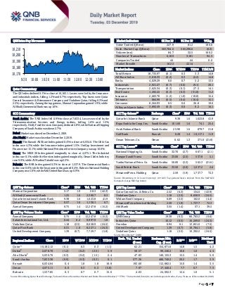 Page 1 of 7
QSE Intra-Day Movement
Qatar Commentary
The QE Index declined 0.1% to close at 10,182.1. Losses were led by the Insurance
and Industrials indices, falling 1.2% and 0.7%, respectively. Top losers were Qatar
General Insurance & Reinsurance Company and Vodafone Qatar, falling 6.3% and
2.5%, respectively. Among the top gainers, Mannai Corporation gained 1.9%, while
Al Khalij Commercial Bank was up 1.6%.
GCC Commentary
Saudi Arabia: The TASI Index fell 0.9% to close at 7,833.4. Losses were led by the
Telecommunication Services and Energy indices, falling 1.6% and 1.5%,
respectively. Herfy Food Services Company declined 2.8%, while National Shipping
Company of Saudi Arabia was down 2.7%.
Dubai: Market was closed on December 2, 2019.
Abu Dhabi: Market was closed on December 2, 2019.
Kuwait: The Kuwait All Share Index gained 0.4% to close at 6,034.6. The Oil & Gas
index rose 4.3%, while the Insurance index gained 1.5%. UniCap Investment and
Finance rose 15.1%, while National Petroleum Services Company was up 10.0%.
Oman: The MSM 30 Index gained marginally to close at 4,075.1. The Industrial
index rose 0.1%, while the Services index gained marginally. Oman Cables Industry
rose 9.9%, while Al Madina Takaful was up 2.5%.
Bahrain: The BHB Index gained 0.3% to close at 1,537.9. The Commercial Banks
index rose 0.6%, while the Insurance index gained 0.4%. Bahrain National Holding
Company rose 1.6%, while Ahli United Bank was up 0.9%.
QSE Top Gainers Close* 1D% Vol. ‘000 YTD%
Mannai Corporation 3.17 1.9 58.3 (42.3)
Al Khalij Commercial Bank 1.25 1.6 2,380.7 8.3
Qatar International Islamic Bank 9.38 1.6 1,023.8 41.9
Qatar Oman Investment Company 0.57 1.6 1,136.1 6.7
Aamal Company 0.75 1.4 12,247.8 (15.2)
QSE Top Volume Trades Close* 1D% Vol. ‘000 YTD%
Aamal Company 0.75 1.4 12,247.8 (15.2)
Salam International Inv. Ltd. 0.44 0.2 9,997.9 1.8
Vodafone Qatar 1.18 (2.5) 8,658.9 (24.5)
Qatar First Bank 0.31 1.0 8,227.1 (24.3)
United Development Company 1.39 (0.7) 7,729.7 (5.8)
Market Indicators 02 Dec 19 01 Dec 19 %Chg.
Value Traded (QR mn) 227.9 81.2 180.6
Exch. Market Cap. (QR mn) 563,784.5 565,296.6 (0.3)
Volume (mn) 84.7 32.5 160.2
Number of Transactions 6,180 3,181 94.3
Companies Traded 44 44 0.0
Market Breadth 16:22 22:14 –
Market Indices Close 1D% WTD% YTD% TTM P/E
Total Return 18,735.97 (0.1) 0.3 3.3 14.8
All Share Index 3,010.33 (0.2) 0.3 (2.2) 14.8
Banks 4,029.29 0.0 0.7 5.2 13.5
Industrials 2,921.27 (0.7) (0.0) (9.1) 20.1
Transportation 2,625.34 (0.3) (0.1) 27.5 14.1
Real Estate 1,492.22 (0.3) (0.3) (31.8) 11.2
Insurance 2,683.70 (1.2) (1.0) (10.8) 15.4
Telecoms 884.99 (0.5) (0.4) (10.4) 15.1
Consumer 8,564.93 0.5 0.6 26.8 19.0
Al Rayan Islamic Index 3,892.59 (0.3) 0.0 0.2 16.1
GCC Top Gainers## Exchange Close# 1D% Vol. ‘000 YTD%
Qatar Int. Islamic Bank Qatar 9.38 1.6 1,023.8 41.9
Bupa Arabia for Coop. Ins. Saudi Arabia 101.60 1.6 74.1 25.4
Arab National Bank Saudi Arabia 25.90 1.6 879.7 21.8
Gulf Bank Kuwait 0.28 1.4 10,117.1 11.9
Oman Telecom. Co. Oman 0.62 1.3 371.0 (21.8)
GCC Top Losers## Exchange Close# 1D% Vol. ‘000 YTD%
National Shipping Co. Saudi Arabia 32.70 (2.7) 667.1 (2.1)
Banque Saudi Fransi Saudi Arabia 33.00 (2.5) 537.8 5.1
Yanbu National Petro. Co. Saudi Arabia 50.00 (2.2) 562.3 (21.6)
Saudi British Bank Saudi Arabia 33.50 (2.0) 1,037.2 2.6
Mesaieed Petro. Holding Qatar 2.59 (1.9) 1,737.7 72.3
Source: Bloomberg (# in Local Currency) (## GCC Top gainers/losers derived from the S&P GCC
Composite Large Mid Cap Index)
QSE Top Losers Close* 1D% Vol. ‘000 YTD%
Qatar General Ins. & Reins. Co. 2.52 (6.3) 134.0 (43.9)
Vodafone Qatar 1.18 (2.5) 8,658.9 (24.5)
Widam Food Company 6.69 (2.5) 162.0 (4.4)
Mesaieed Petrochemical Holding 2.59 (1.9) 1,737.7 72.3
Ahli Bank 3.55 (1.4) 57.1 39.5
QSE Top Value Trades Close* 1D% Val. ‘000 YTD%
QNB Group 19.38 (0.3) 66,703.2 (0.6)
Industries Qatar 10.12 (0.5) 16,269.0 (24.3)
Ooredoo 6.94 0.1 12,851.0 (7.5)
United Development Company 1.39 (0.7) 10,784.1 (5.8)
Vodafone Qatar 1.18 (2.5) 10,302.2 (24.5)
Source: Bloomberg (* in QR)
Regional Indices Close 1D% WTD% MTD% YTD%
Exch. Val. Traded
($ mn)
Exchange Mkt.
Cap. ($ mn)
P/E** P/B**
Dividend
Yield
Qatar* 10,182.12 (0.1) 0.3 0.3 (1.1) 62.21 154,871.6 14.8 1.5 4.2
Dubai#
2,678.70 (1.2) (0.2) (2.5) 5.9 58.57 99,240.2 10.6 1.0 4.4
Abu Dhabi#
5,030.76 (0.3) (0.2) (1.5) 2.4 47.83 140,155.3 15.5 1.4 5.0
Saudi Arabia 7,833.38 (0.9) (0.3) (0.3) 0.1 577.36 488,749.2 20.2 1.7 3.9
Kuwait 6,034.64 0.4 1.8 1.8 18.8 192.60 112,882.5 15.0 1.4 3.5
Oman 4,075.11 0.0 0.3 0.3 (5.8) 7.97 17,440.4 7.7 0.7 7.3
Bahrain 1,537.85 0.3 0.7 0.7 15.0 4.03 24,002.3 12.4 1.0 5.1
Source: Bloomberg, Qatar Stock Exchange, Tadawul, Muscat Securities Market and Dubai Financial Market (** TTM; * Value traded ($ mn) do not include special trades, if any, #Data as of November 28, 2019)
10,170
10,180
10,190
10,200
10,210
9:30 10:00 10:30 11:00 11:30 12:00 12:30 13:00
 
