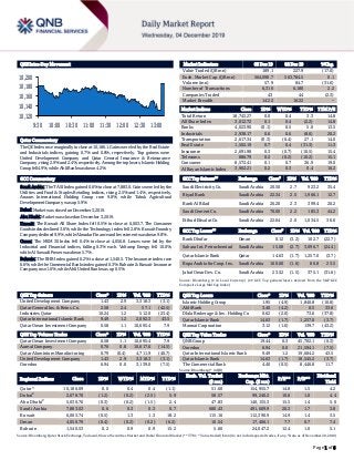 Page 1 of 6
QSE Intra-Day Movement
Qatar Commentary
The QE Index rose marginally to close at 10,186.1. Gains were led by the Real Estate
and Industrials indices, gaining 0.7% and 0.6%, respectively. Top gainers were
United Development Company and Qatar General Insurance & Reinsurance
Company, rising 2.9% and 2.4%, respectively. Among the top losers, Islamic Holding
Group fell 4.9%, while Ahli Bank was down 4.2%.
GCC Commentary
Saudi Arabia: The TASI Index gained 0.6% to close at 7,883.0. Gains were led by the
Utilities and Food & Staples Retailing indices, rising 2.5% and 1.4%, respectively.
Anaam International Holding Group rose 9.8%, while Tabuk Agricultural
Development Company was up 5.9%.
Dubai: Market was closed on December 3, 2019.
Abu Dhabi: Market was closed on December 3, 2019.
Kuwait: The Kuwait All Share Index fell 0.5% to close at 6,003.7. The Consumer
Goods index declined 3.6%, while the Technology index fell 2.8%. Kuwait Foundry
Company declined 9.9%, while Almadar Finance and Investment was down 9.8%.
Oman: The MSM 30 Index fell 0.4% to close at 4,056.8. Losses were led by the
Industrial and Financial indices, falling 0.3% each. Voltamp Energy fell 10.0%,
while Al Suwadi Power was down 5.7%.
Bahrain: The BHB Index gained 0.2% to close at 1,540.5. The Insurance index rose
0.6%, while the Commercial Banks index gained 0.3%. Bahrain & Kuwait Insurance
Company rose 1.6%, while Ahli United Bank was up 0.5%.
QSE Top Gainers Close* 1D% Vol. ‘000 YTD%
United Development Company 1.43 2.9 3,318.3 (3.1)
Qatar General Ins. & Reins. Co. 2.58 2.4 57.1 (42.5)
Industries Qatar 10.24 1.2 512.0 (23.4)
Qatar International Islamic Bank 9.49 1.2 2,092.3 43.5
Qatar Oman Investment Company 0.58 1.1 10,695.4 7.9
QSE Top Volume Trades Close* 1D% Vol. ‘000 YTD%
Qatar Oman Investment Company 0.58 1.1 10,695.4 7.9
Aamal Company 0.76 0.8 10,617.6 (14.5)
Qatar Aluminium Manufacturing 0.79 (0.4) 4,711.9 (40.7)
United Development Company 1.43 2.9 3,318.3 (3.1)
Ooredoo 6.94 0.0 3,139.0 (7.5)
Market Indicators 03 Dec 19 02 Dec 19 %Chg.
Value Traded (QR mn) 189.1 227.9 (17.0)
Exch. Market Cap. (QR mn) 564,090.7 563,784.5 0.1
Volume (mn) 57.9 84.7 (31.6)
Number of Transactions 6,316 6,180 2.2
Companies Traded 43 44 (2.3)
Market Breadth 14:22 16:22 –
Market Indices Close 1D% WTD% YTD% TTM P/E
Total Return 18,743.27 0.0 0.4 3.3 14.8
All Share Index 3,012.72 0.1 0.4 (2.2) 14.8
Banks 4,023.90 (0.1) 0.5 5.0 13.5
Industrials 2,938.17 0.6 0.6 (8.6) 20.2
Transportation 2,617.34 (0.3) (0.4) 27.1 14.0
Real Estate 1,502.19 0.7 0.4 (31.3) 11.3
Insurance 2,691.98 0.3 (0.7) (10.5) 15.4
Telecoms 886.79 0.2 (0.2) (10.2) 15.1
Consumer 8,572.41 0.1 0.7 26.9 19.0
Al Rayan Islamic Index 3,902.21 0.2 0.3 0.4 16.2
GCC Top Gainers## Exchange Close# 1D% Vol. ‘000 YTD%
Saudi Electricity Co. Saudi Arabia 20.50 2.7 923.2 35.4
Riyad Bank Saudi Arabia 22.34 2.5 1,966.1 12.7
Bank Al Bilad Saudi Arabia 26.20 2.3 399.4 20.2
Saudi Cement Co. Saudi Arabia 70.00 2.2 185.3 44.2
Etihad Etisalat Co. Saudi Arabia 22.64 2.0 1,034.5 36.6
GCC Top Losers## Exchange Close# 1D% Vol. ‘000 YTD%
Bank Dhofar Oman 0.12 (3.2) 102.7 (22.7)
Sahara Int. Petrochemical Saudi Arabia 15.08 (2.7) 3,096.7 (24.4)
Qatar Islamic Bank Qatar 14.63 (1.7) 1,257.0 (3.7)
Bupa Arabia for Coop. Ins. Saudi Arabia 100.00 (1.6) 86.8 23.5
Jabal Omar Dev. Co. Saudi Arabia 23.52 (1.5) 375.1 (31.6)
Source: Bloomberg (# in Local Currency) (## GCC Top gainers/losers derived from the S&P GCC
Composite Large Mid Cap Index)
QSE Top Losers Close* 1D% Vol. ‘000 YTD%
Islamic Holding Group 1.95 (4.9) 1,840.8 (10.8)
Ahli Bank 3.40 (4.2) 0.5 33.6
Dlala Brokerage & Inv. Holding Co 0.62 (2.0) 73.6 (37.8)
Qatar Islamic Bank 14.63 (1.7) 1,257.0 (3.7)
Mannai Corporation 3.12 (1.6) 139.7 (43.2)
QSE Top Value Trades Close* 1D% Val. ‘000 YTD%
QNB Group 19.44 0.3 45,702.1 (0.3)
Ooredoo 6.94 0.0 21,594.1 (7.5)
Qatar International Islamic Bank 9.49 1.2 19,684.2 43.5
Qatar Islamic Bank 14.63 (1.7) 18,545.2 (3.7)
The Commercial Bank 4.40 (0.5) 8,446.8 11.7
Source: Bloomberg (* in QR)
Regional Indices Close 1D% WTD% MTD% YTD%
Exch. Val. Traded
($ mn)
Exchange Mkt.
Cap. ($ mn)
P/E** P/B**
Dividend
Yield
Qatar* 10,186.09 0.0 0.4 0.4 (1.1) 51.60 154,955.7 14.8 1.5 4.2
Dubai#
2,678.70 (1.2) (0.2) (2.5) 5.9 58.57 99,240.2 10.6 1.0 4.4
Abu Dhabi#
5,030.76 (0.3) (0.2) (1.5) 2.4 47.83 140,155.3 15.5 1.4 5.0
Saudi Arabia 7,883.03 0.6 0.3 0.3 0.7 680.43 491,609.9 20.3 1.7 3.8
Kuwait 6,003.74 (0.5) 1.3 1.3 18.2 115.16 112,390.9 14.9 1.4 3.5
Oman 4,056.79 (0.4) (0.2) (0.2) (6.2) 10.54 17,406.1 7.7 0.7 7.4
Bahrain 1,540.53 0.2 0.9 0.9 15.2 5.60 24,047.2 12.4 1.0 5.1
Source: Bloomberg, Qatar Stock Exchange, Tadawul, Muscat Securities Market and Dubai Financial Market (** TTM; * Value traded ($ mn) do not include special trades, if any, #Data as of November 28, 2019)
10,120
10,140
10,160
10,180
10,200
9:30 10:00 10:30 11:00 11:30 12:00 12:30 13:00
 