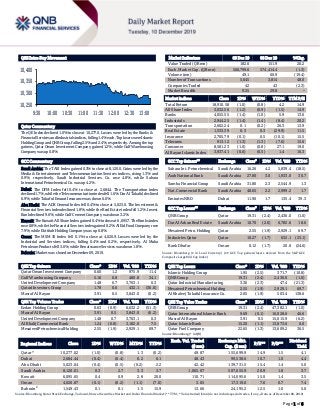 Page 1 of 6
QSE Intra-Day Movement
Qatar Commentary
The QE Index declined 1.0% to close at 10,277.0. Losses were led by the Banks &
FinancialServicesand Industrials indices,falling1.4%each. Toplosers were Islamic
Holding Group and QNB Group, falling 2.5% and 2.4%, respectively. Among the top
gainers, Qatar Oman Investment Company gained 1.2%, while Gulf Warehousing
Company was up 0.8%.
GCC Commentary
Saudi Arabia: The TASI Index gained 0.3% to close at 8,120.0. Gains were led by the
Media & Entertainment and Telecommunication Services indices, rising 1.3% and
0.9%, respectively. Saudi Industrial Services Co. rose 4.8%, while Sahara
International Petrochemical Co. was up 4.2%.
Dubai: The DFM Index fell 0.4% to close at 2,684.4. The Transportation index
declined 1.7%,while the Telecommunication index fell 1.6%. Dar Al Takaful declined
6.9%, while Takaful Emarat Insurance was down 6.6%.
Abu Dhabi: The ADX General Index fell 0.4% to close at 5,023.0. The Investment &
Financial Services index declined 1.8%, while the Real Estate index fell 1.2%. Invest
Bank declined 9.6%, while Gulf Cement Company was down 3.2%.
Kuwait: The Kuwait All Share Index gained 0.4% to close at 6,095.7. The Banks index
rose 0.8%, while the Financial Services index gained 0.2%. Al Eid Food Company rose
7.9%, while Ekttitab Holding Company was up 6.8%.
Oman: The MSM 30 Index fell 0.1% to close at 4,020.9. Losses were led by the
Industrial and Services indices, falling 0.4% and 0.2%, respectively. Al Maha
Petroleum Products fell 3.6%, while Renaissance Services was down 1.8%.
Bahrain: Market was closed on December 09, 2019.
QSE Top Gainers Close* 1D% Vol. ‘000 YTD%
Qatar Oman Investment Company 0.60 1.2 975.9 11.4
Gulf Warehousing Company 5.16 0.8 480.8 34.1
United Development Company 1.48 0.7 3,703.1 0.3
Qatari Investors Group 1.78 0.6 432.1 (36.0)
Masraf Al Rayan 3.91 0.5 3,843.0 (6.2)
QSE Top Volume Trades Close* 1D% Vol. ‘000 YTD%
Ezdan Holding Group 0.63 (0.9) 6,632.2 (51.3)
Masraf Al Rayan 3.91 0.5 3,843.0 (6.2)
United Development Company 1.48 0.7 3,703.1 0.3
Al Khalij Commercial Bank 1.24 (0.8) 3,182.0 7.5
Mesaieed Petrochemical Holding 2.55 (1.9) 2,929.1 69.7
Market Indicators 09 Dec 19 08 Dec 19 %Chg.
Value Traded (QR mn) 182.6 151.9 20.2
Exch. Market Cap. (QR mn) 566,799.6 574,414.4 (1.3)
Volume (mn) 49.1 60.9 (19.4)
Number of Transactions 5,645 3,814 48.0
Companies Traded 42 43 (2.3)
Market Breadth 9:25 29:8 –
Market Indices Close 1D% WTD% YTD% TTM P/E
Total Return 18,910.58 (1.0) (0.8) 4.2 14.9
All Share Index 3,032.56 (1.2) (0.9) (1.5) 14.9
Banks 4,055.55 (1.4) (1.0) 5.9 13.6
Industrials 2,944.25 (1.4) (1.4) (8.4) 20.2
Transportation 2,602.24 0.1 (0.2) 26.3 13.9
Real Estate 1,533.39 0.3 0.3 (29.9) 11.5
Insurance 2,705.79 (0.1) 0.5 (10.1) 15.5
Telecoms 913.12 (1.3) (1.3) (7.6) 15.6
Consumer 8,581.23 (1.0) (0.8) 27.1 19.0
Al Rayan Islamic Index 3,937.41 (0.6) (0.5) 1.4 16.3
GCC Top Gainers## Exchange Close# 1D% Vol. ‘000 YTD%
Sahara Int. Petrochemical Saudi Arabia 16.26 4.2 5,839.4 (18.5)
Arab National Bank Saudi Arabia 27.80 3.0 1,933.0 30.7
Samba Financial Group Saudi Arabia 31.80 2.3 2,544.9 1.3
Nat. Commercial Bank Saudi Arabia 48.65 2.2 2,999.2 1.7
Emirates NBD Dubai 11.90 1.7 135.4 39.3
GCC Top Losers## Exchange Close# 1D% Vol. ‘000 YTD%
QNB Group Qatar 19.31 (2.4) 2,436.0 (1.0)
Dar Al Arkan Real Estate Saudi Arabia 10.70 (2.0) 6,782.6 18.6
Mesaieed Petro. Holding Qatar 2.55 (1.9) 2,929.1 69.7
Industries Qatar Qatar 10.27 (1.7) 632.1 (23.1)
Bank Dhofar Oman 0.12 (1.7) 20.0 (24.6)
Source: Bloomberg (# in Local Currency) (## GCC Top gainers/losers derived from the S&P GCC
Composite Large Mid Cap Index)
QSE Top Losers Close* 1D% Vol. ‘000 YTD%
Islamic Holding Group 1.95 (2.5) 371.7 (10.8)
QNB Group 19.31 (2.4) 2,436.0 (1.0)
Qatar Industrial Manufacturing 3.36 (2.3) 47.4 (21.3)
Mesaieed Petrochemical Holding 2.55 (1.9) 2,929.1 69.7
Al Khaleej Takaful Insurance Co. 2.05 (1.9) 503.4 138.6
QSE Top Value Trades Close* 1D% Val. ‘000 YTD%
QNB Group 19.31 (2.4) 47,382.1 (1.0)
Qatar International Islamic Bank 9.69 (0.1) 16,028.6 46.6
Masraf Al Rayan 3.91 0.5 15,015.9 (6.2)
Qatar Islamic Bank 15.20 (1.1) 13,873.6 0.0
Qatar Fuel Company 22.65 (1.3) 13,609.2 36.5
Source: Bloomberg (* in QR)
Regional Indices Close 1D% WTD% MTD% YTD%
Exch. Val. Traded
($ mn)
Exchange Mkt.
Cap. ($ mn)
P/E** P/B**
Dividend
Yield
Qatar* 10,277.02 (1.0) (0.8) 1.3 (0.2) 49.87 155,699.9 14.9 1.5 4.1
Dubai 2,684.44 (0.4) (0.4) 0.2 6.1 48.43 99,538.6 10.7 1.0 4.4
Abu Dhabi 5,023.04 (0.4) (0.5) (0.2) 2.2 42.42 139,731.5 15.4 1.4 5.0
Saudi Arabia 8,120.01 0.3 2.7 3.3 3.7 1,065.07 507,655.9 20.9 1.8 3.7
Kuwait 6,095.65 0.4 0.9 2.8 20.0 110.71 114,095.6 15.0 1.4 3.5
Oman 4,020.87 (0.1) (0.2) (1.1) (7.0) 3.05 17,319.0 7.6 0.7 7.4
Bahrain#
1,549.43 0.1 0.1 1.5 15.9 13.66 24,195.2 12.5 1.0 5.0
Source: Bloomberg, Qatar Stock Exchange, Tadawul, Muscat Securities Market and Dubai Financial Market (** TTM; * Value traded ($ mn) do not include special trades, if any, #Data as of December 08, 2019)
10,250
10,300
10,350
10,400
9:30 10:00 10:30 11:00 11:30 12:00 12:30 13:00
 
