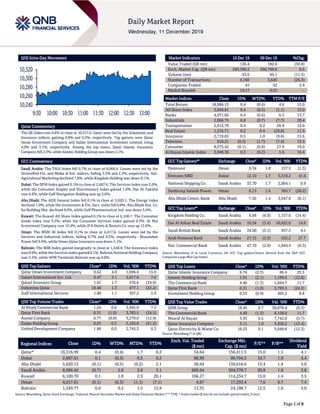 Page 1 of 8
QSE Intra-Day Movement
Qatar Commentary
The QE Index rose 0.4% to close at 10,317.0. Gains were led by the Industrials and
Insurance indices, gaining 0.8% and 0.5%, respectively. Top gainers were Qatar
Oman Investment Company and Salam International Investment Limited, rising
4.0% and 3.1%, respectively. Among the top losers, Qatar Islamic Insurance
Company fell 2.3%, while Islamic Holding Group was down 2.1%.
GCC Commentary
Saudi Arabia: The TASI Index fell 0.7% to close at 8,066.4. Losses were led by the
Diversified Fin. and Media & Ent. indices, falling 3.5% and 2.3%, respectively. Nat.
Agricultural Marketing declined 7.8%, while Kingdom Holding was down 6.1%.
Dubai: The DFM Index gained 0.1% to close at 2,687.6. The Services index rose 2.0%,
while the Consumer Staples and Discretionary index gained 1.6%. Dar Al Takaful
rose 4.6%, while Gulf Navigation Holding was up 3.6%.
Abu Dhabi: The ADX General Index fell 0.1% to close at 5,020.1. The Energy index
declined 1.0%, while the Investment & Fin. Serv. index fell 0.8%. Abu Dhabi Nat. Co.
for Building Mat. declined 9.6%, while Gulf Pharmaceutical Ind. was down 5.6%.
Kuwait: The Kuwait All Share Index gained 0.1% to close at 6,100.7. The Consumer
Goods index rose 3.5%, while the Consumer Services index gained 0.3%. Al Mal
Investment Company rose 15.4%, while IFA Hotels & Resorts Co. was up 13.0%.
Oman: The MSM 30 Index fell 0.1% to close at 4,017.6. Losses were led by the
Services and Industrial indices, falling 0.7% and 0.5%, respectively. Musandam
Power fell 9.9%, while Oman Qatar Insurance was down 5.1%.
Bahrain: The BHB Index gained marginally to close at 1,549.8. The Insurance index
rose 0.9%, while the Services index gained 0.1%. Bahrain National Holding Company
rose 3.5%, while APM Terminals Bahrain was up 0.8%.
QSE Top Gainers Close* 1D% Vol. ‘000 YTD%
Qatar Oman Investment Company 0.62 4.0 1,696.4 15.9
Salam International Inv. Ltd. 0.47 3.1 2,017.6 7.6
Qatari Investors Group 1.81 1.7 576.6 (34.9)
Industries Qatar 10.40 1.3 477.1 (22.2)
Gulf International Services 1.80 1.1 307.2 5.9
QSE Top Volume Trades Close* 1D% Vol. ‘000 YTD%
Al Khalij Commercial Bank 1.24 0.0 3,945.0 7.5
Qatar First Bank 0.31 (1.0) 3,783.5 (24.5)
Aamal Company 0.77 (0.8) 3,279.0 (12.9)
Ezdan Holding Group 0.63 0.3 3,103.8 (51.2)
United Development Company 1.48 0.0 2,745.3 0.3
Market Indicators 10 Dec 19 09 Dec 19 %Chg.
Value Traded (QR mn) 126.4 182.6 (30.8)
Exch. Market Cap. (QR mn) 569,390.2 566,799.6 0.5
Volume (mn) 43.6 49.1 (11.3)
Number of Transactions 4,160 5,645 (26.3)
Companies Traded 43 42 2.4
Market Breadth 19:17 9:25 –
Market Indices Close 1D% WTD% YTD% TTM P/E
Total Return 18,984.13 0.4 (0.4) 4.6 15.0
All Share Index 3,044.81 0.4 (0.5) (1.1) 15.0
Banks 4,071.82 0.4 (0.6) 6.3 13.7
Industrials 2,966.75 0.8 (0.7) (7.7) 20.4
Transportation 2,612.79 0.4 0.2 26.9 14.0
Real Estate 1,535.71 0.2 0.4 (29.8) 11.5
Insurance 2,719.65 0.5 1.0 (9.6) 15.6
Telecoms 910.21 (0.3) (1.7) (7.9) 15.5
Consumer 8,575.42 (0.1) (0.8) 27.0 19.0
Al Rayan Islamic Index 3,948.36 0.3 (0.2) 1.6 16.4
GCC Top Gainers## Exchange Close# 1D% Vol. ‘000 YTD%
Ominvest Oman 0.34 1.8 157.5 (1.3)
Emirates NBD Dubai 12.10 1.7 5,519.2 41.6
National Shipping Co. Saudi Arabia 33.70 1.7 2,064.1 0.9
Sembcorp Salalah Power. Oman 0.13 1.6 365.7 (28.2)
Abu Dhabi Comm. Bank Abu Dhabi 7.50 1.4 3,047.8 (8.1)
GCC Top Losers## Exchange Close# 1D% Vol. ‘000 YTD%
Kingdom Holding Co. Saudi Arabia 6.68 (6.0) 1,157.0 (14.4)
Dar Al Arkan Real Estate Saudi Arabia 10.34 (3.4) 10,622.0 14.6
Saudi British Bank Saudi Arabia 34.00 (3.1) 957.5 4.1
Arab National Bank Saudi Arabia 27.15 (2.3) 553.2 27.7
Nat. Commercial Bank Saudi Arabia 47.70 (2.0) 1,044.4 (0.3)
Source: Bloomberg (# in Local Currency) (## GCC Top gainers/losers derived from the S&P GCC
Composite Large Mid Cap Index)
QSE Top Losers Close* 1D% Vol. ‘000 YTD%
Qatar Islamic Insurance Company 6.74 (2.3) 66.4 25.5
Islamic Holding Group 1.91 (2.1) 1,189.0 (12.6)
The Commercial Bank 4.40 (1.3) 1,844.7 11.7
Qatar First Bank 0.31 (1.0) 3,783.5 (24.5)
Investment Holding Group 0.53 (0.9) 495.2 8.8
QSE Top Value Trades Close* 1D% Val. ‘000 YTD%
QNB Group 19.45 0.7 38,879.4 (0.3)
The Commercial Bank 4.40 (1.3) 8,158.0 11.7
Masraf Al Rayan 3.93 0.5 7,742.0 (5.7)
Qatar Insurance Company 3.11 1.0 5,950.2 (13.4)
Qatar Electricity & Water Co. 16.23 0.1 5,049.6 (12.3)
Source: Bloomberg (* in QR)
Regional Indices Close 1D% WTD% MTD% YTD%
Exch. Val. Traded
($ mn)
Exchange Mkt.
Cap. ($ mn)
P/E** P/B**
Dividend
Yield
Qatar* 10,316.99 0.4 (0.4) 1.7 0.2 34.64 156,411.5 15.0 1.5 4.1
Dubai 2,687.61 0.1 (0.3) 0.3 6.2 86.99 99,704.5 10.7 1.0 4.4
Abu Dhabi 5,020.13 (0.1) (0.5) (0.2) 2.1 38.94 139,616.6 15.4 1.4 5.0
Saudi Arabia 8,066.42 (0.7) 2.0 2.6 3.1 689.64 504,378.7 20.8 1.8 3.8
Kuwait 6,100.70 0.1 1.0 2.9 20.1 106.27 114,234.7 15.0 1.4 3.5
Oman 4,017.61 (0.1) (0.3) (1.1) (7.1) 4.87 17,293.4 7.6 0.7 7.4
Bahrain 1,549.77 0.0 0.2 1.5 15.9 13.35 24,198.7 12.5 1.0 5.0
Source: Bloomberg, Qatar Stock Exchange, Tadawul, Muscat Securities Market and Dubai Financial Market (** TTM; * Value traded ($ mn) do not include special trades, if any)
10,240
10,260
10,280
10,300
10,320
9:30 10:00 10:30 11:00 11:30 12:00 12:30 13:00
 