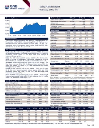Page 1 of 5
QE Intra-Day Movement
Qatar Commentary
The QE index declined marginally to close at 9,067.6. Losses were led by the
Transportation and Real Estate indices, declining 0.4% each. Top losers were
Doha Insurance Co. and Qatar Islamic Insurance, falling 1.6% and 1.3%
respectively. Among the top gainers, Islamic Holding Group rose 3.0%, while
Qatar German Co. for Med. Dev. gained 1.4%.
GCC Commentary
Saudi Arabia: The TASI index gained 0.7% to close at 7,378.0. Gains were
led by the Multi-Investment and Hotel & Tourism indices, rising 2.2% and 2.1%
respectively. Tabuk Cement Co. rose 6.2%, while Saudi Transport &
Investment Co. was up 5.8%.
Dubai: The DFM index rose 0.7% to close at 2,321.5. The Services index
gained 5.2%, while the Investment & Financial Ser. index was up 4.1%. Al-
Mazaya Holding Co. surged 14.7%, while Dubai Financial Market rose 8.1%.
Abu Dhabi: The ADX benchmark index gained 0.6% to close at 3,489.2. The
Real Estate index rose 2.4%, while the Consumer index was up 1.9%. Abu
Dhabi Ship Building Co. gained 13.2%, while International Fish Farming
Holding Co. was up 11.9%.
Kuwait: The KSE index rose 0.5% to close at 8,430.7. Gains were led by the
Oil & Gas and Telecommunication indices, gaining 2.0% and 1.7%
respectively. Sanam Real Estate Co. rose 9.8%, while Aqar Real Estate
Investments Co. was up 9.1%.
Oman: The MSM index gained marginally to close at 6,396.1. The Banking &
Investment and Industrial indices rose 0.1% each. Al Batinah Dev. Inv. Holding
gained 4.9%, while Sohar Power was up 4.4%.
Qatar Exchange Top Gainers Close* 1D% Vol. „000 YTD%
Islamic Holding Group 40.90 3.0 96.8 7.6
Qatar German Co. for Med. Dev. 14.70 1.4 180.5 (0.5)
Dlala Brok. & Inv. Holding Co. 26.80 1.3 182.6 (13.8)
Qatar National Cement Co. 100.60 1.0 27.9 (6.0)
Gulf International Services 43.15 0.9 456.6 43.8
Qatar Exchange Top Vol. Trades Close* 1D% Vol. „000 YTD%
United Development Co. 20.30 (1.0) 1,356.4 14.0
Masraf Al Rayan 26.65 0.4 1,101.3 7.5
Qatar & Oman Investment Co. 12.97 (0.2) 458.4 4.7
Gulf International Services 43.15 0.9 456.6 43.8
Mazaya Qatar Real Estate Dev. 11.07 0.2 438.0 0.6
Market Indicators 28 May 13 27 May 13 %Chg.
Value Traded (QR mn) 248.6 284.8 (12.7)
Exch. Market Cap. (QR mn) 503,038.2 503,226.6 (0.0)
Volume (mn) 7.2 9.0 (20.2)
Number of Transactions 3,461 4,298 (19.5)
Companies Traded 36 38 (5.3)
Market Breadth 15:16 13:19 –
Market Indices Close 1D% WTD% YTD% TTM P/E
Total Return 12,955.46 (0.0) 0.2 14.5 N/A
All Share Index 2,309.34 0.0 0.3 14.6 12.5
Banks 2,140.08 0.0 0.4 9.8 11.6
Industrials 3,148.25 0.3 0.8 19.8 11.7
Transportation 1,633.88 (0.4) (0.8) 21.9 11.6
Real Estate 1,733.29 (0.4) (1.6) 7.5 11.5
Insurance 2,309.06 0.2 1.8 17.6 13.6
Telecoms 1,270.01 (0.3) (0.1) 19.3 14.7
Consumer 5,555.19 0.1 0.2 18.9 19.2
Al Rayan Islamic Index 2,746.38 (0.0) 0.2 10.4 13.7
GCC Top Gainers##
Exchange Close#
1D% Vol. „000 YTD%
Dubai Financial Market Dubai 1.47 8.1 108,257.2 44.1
Tabuk Cement Saudi Arabia 32.70 6.2 1,497.1 34.8
Nat. Investments Co. Kuwait 0.18 6.0 12,056.4 34.8
Comm. Real Estate Co. Kuwait 0.11 5.9 32,915.9 52.1
Ithmaar Bank Bahrain 0.27 5.9 1,585.0 58.8
GCC Top Losers##
Exchange Close#
1D% Vol. „000 YTD%
NBQ Abu Dhabi 2.90 (9.4) 995.0 56.8
Comm. Bank of Dubai Dubai 3.90 (6.0) 2.6 30.0
Combined Group Con. Kuwait 1.26 (4.5) 12.5 (13.7)
Arabtec Holding Co. Dubai 2.27 (3.4) 35,839.3 1.3
Ajman Bank Dubai 2.01 (2.9) 547.2 41.5
Source: Bloomberg (
#
in Local Currency) (
##
GCC Top gainers/losers derived from the Bloomberg GCC
200 Index comprising of the top 200 regional equities based on market capitalization and liquidity)
Qatar Exchange Top Losers Close* 1D% Vol. „000 YTD%
Doha Insurance Co. 25.20 (1.6) 11.0 2.6
Qatar Islamic Insurance 59.00 (1.3) 7.7 (4.8)
United Development Co. 20.30 (1.0) 1,356.4 14.0
Qatar Navigation 72.30 (0.8) 116.2 14.6
National Leasing 36.15 (0.7) 290.1 (20.0)
Qatar Exchange Top Val. Trades Close* 1D% Val. „000 YTD%
Industries Qatar 166.20 0.2 30,641.7 17.9
Masraf Al Rayan 26.65 0.4 29,318.3 7.5
United Development Co. 20.30 (1.0) 27,493.0 14.0
Gulf International Services 43.15 0.9 19,709.1 43.8
Al Meera Consumer Goods Co. 137.80 0.6 12,181.5 12.6
Source: Bloomberg (* in QR)
Regional Indices Close 1D% WTD% MTD% YTD%
Exch. Val. Traded
($ mn)
Exchange Mkt.
Cap. ($ mn)
P/E** P/B**
Dividend
Yield
Qatar* 9,067.56 (0.0) 0.2 4.5 8.5 68.29 138,134.3 11.5 1.6 5.1
Dubai 2,321.50 0.7 0.7 8.7 43.1 264.00 63,935.6 14.9 0.9 3.6
Abu Dhabi 3,489.19 0.6 0.8 6.6 32.6 163.99 102,327.4 10.7 1.3 5.0
Saudi Arabia 7,378.00 0.7 0.2 2.8 8.5 1,465.93 396,597.5 15.7 1.9 3.8
Kuwait 8,430.73 0.5 3.4 13.5 42.1 458.92 112,313.9 25.9 1.5 3.2
Oman 6,396.10 0.0 0.5 4.4 11.0 23.72 22,487.6 11.1 1.7 4.4
Bahrain 1,182.16 0.4 1.0 7.1 10.9 1.27 21,061.6 8.6 0.8 4.1
Source: Bloomberg, Qatar Exchange, Tadawul, Muscat Securities Exchange, Dubai Financial Market and Zawya (** TTM; * Value traded ($ mn) do not include special trades, if any)
9,040
9,050
9,060
9,070
9,080
9:30 10:00 10:30 11:00 11:30 12:00 12:30 13:00
 