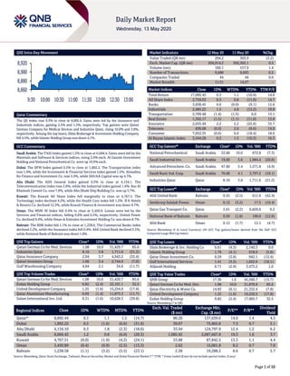 Page 1 of 10
QSE Intra-Day Movement
Qatar Commentary
The QE Index rose 0.3% to close at 8,892.4. Gains were led by the Insurance and
Industrials indices, gaining 2.2% and 1.5%, respectively. Top gainers were Qatari
German Company for Medical Devices and Industries Qatar, rising 10.0% and 3.8%,
respectively. Among the top losers, Dlala Brokerage & Investment Holding Company
fell 4.5%, while Islamic Holding Group was down 4.1%.
GCC Commentary
Saudi Arabia: The TASI Index gained 1.2% to close at 6,684.4. Gains were led by the
Materials and Software & Services indices, rising 3.0% each. Al Gassim Investment
Holding and National Petrochemical Co. were up 10.0% each.
Dubai: The DFM Index gained 0.5% to close at 1,892.2. The Transportation index
rose 1.9%, while the Investment & Financial Services index gained 1.5%. Almadina
for Finance and Investment Co. rose 5.9%, while SHUAA Capital was up 4.7%.
Abu Dhabi: The ADX General Index gained 0.3% to close at 4,134.1. The
Telecommunication index rose 2.0%, while the Industrial index gained 1.6%. Ras Al
Khaimah Cement Co. rose 7.9%, while Abu Dhabi Ship Building Co. was up 5.7%.
Kuwait: The Kuwait All Share Index fell marginally to close at 4,767.5. The
Technology index declined 4.2%, while the Health Care index fell 1.2%. IFA Hotels
& Resorts Co. declined 12.3%, while Kuwait Finance & Investment was down 9.7%.
Oman: The MSM 30 Index fell 0.4% to close at 3,450.9. Losses were led by the
Services and Financial indices, falling 0.6% and 0.5%, respectively. United Power
Co. declined 9.4%, while Oman & Emirates Investment Holding Co. was down 8.7%.
Bahrain: The BHB Index fell 1.1% to close at 1,238.6. The Commercial Banks index
declined 2.2%, while the Insurance index fell 0.4%. Ahli United Bank declined 3.5%,
while National Bank of Bahrain was down 1.8%.
QSE Top Gainers Close* 1D% Vol. ‘000 YTD%
Qatari German Co for Med. Devices 1.08 10.0 31,429.7 85.6
Industries Qatar 8.10 3.8 1,711.6 (21.2)
Qatar Insurance Company 2.04 3.7 4,943.2 (35.4)
Qatari Investors Group 1.66 3.4 2,744.6 (7.0)
Gulf Warehousing Company 4.84 2.1 34.6 (11.7)
QSE Top Volume Trades Close* 1D% Vol. ‘000 YTD%
Qatari German Co for Med. Devices 1.08 10.0 31,429.7 85.6
Ezdan Holding Group 0.82 (2.4) 22,101.1 32.5
United Development Company 1.25 (1.6) 15,254.0 (17.8)
Qatar Aluminium Manufacturing 0.69 (1.4) 11,873.3 (11.7)
Salam International Inv. Ltd. 0.31 (1.6) 10,628.3 (39.8)
Market Indicators 12 May 20 11 May 20 %Chg.
Value Traded (QR mn) 294.2 303.9 (3.2)
Exch. Market Cap. (QR mn) 504,914.2 502,302.1 0.5
Volume (mn) 160.1 157.9 1.4
Number of Transactions 9,688 9,093 6.5
Companies Traded 44 44 0.0
Market Breadth 11:31 14:27 –
Market Indices Close 1D% WTD% YTD% TTM P/E
Total Return 17,095.43 0.3 1.1 (10.9) 14.0
All Share Index 2,759.03 0.5 0.8 (11.0) 14.7
Banks 3,838.45 0.6 (0.0) (9.1) 12.6
Industrials 2,485.22 1.5 4.8 (15.2) 19.8
Transportation 2,709.48 (1.4) (1.5) 6.0 13.1
Real Estate 1,392.17 (1.5) (1.1) (11.0) 13.8
Insurance 2,035.49 2.2 2.2 (25.6) 33.7
Telecoms 836.08 (0.0) 2.6 (6.6) 14.0
Consumer 7,052.35 (0.6) 0.0 (18.4) 18.0
Al Rayan Islamic Index 3,544.28 0.2 1.5 (10.3) 16.3
GCC Top Gainers## Exchange Close# 1D% Vol. ‘000 YTD%
National Petrochemical Saudi Arabia 22.00 10.0 672.8 (7.3)
Saudi Industrial Inv. Saudi Arabia 19.00 5.6 1,984.4 (20.8)
Advanced Petrochem. Co. Saudi Arabia 47.00 5.4 1,571.8 (4.9)
Saudi Basic Ind. Corp. Saudi Arabia 76.00 4.1 3,797.2 (19.1)
Industries Qatar Qatar 8.10 3.8 1,711.6 (21.2)
GCC Top Losers## Exchange Close# 1D% Vol. ‘000 YTD%
Ahli United Bank Bahrain 0.55 (3.5) 611.6 (42.4)
Sembcorp Salalah Power. Oman 0.12 (3.2) 17.5 (10.4)
Qatar Gas Transport Co. Qatar 2.61 (2.2) 6,826.6 9.2
National Bank of Bahrain Bahrain 0.56 (1.8) 190.0 (12.9)
Ahli Bank Oman 0.12 (1.7) 12.1 (4.7)
Source: Bloomberg (# in Local Currency) (## GCC Top gainers/losers derived from the S&P GCC
Composite Large Mid Cap Index)
QSE Top Losers Close* 1D% Vol. ‘000 YTD%
Dlala Brokerage & Inv. Holding Co 0.61 (4.5) 2,140.3 0.0
Islamic Holding Group 1.79 (4.1) 618.9 (5.8)
Qatar Oman Investment Co. 0.59 (3.8) 942.1 (12.4)
Gulf International Services 1.41 (3.2) 1,022.9 (18.1)
Alijarah Holding 0.71 (2.9) 3,473.2 1.0
QSE Top Value Trades Close* 1D% Val. ‘000 YTD%
QNB Group 17.36 1.6 45,560.7 (15.7)
Qatari German Co for Med. Dev. 1.08 10.0 31,878.9 85.6
Qatar Electricity & Water Co. 14.83 (0.1) 21,332.4 (7.8)
United Development Company 1.25 (1.6) 19,250.5 (17.8)
Ezdan Holding Group 0.82 (2.4) 17,965.7 32.5
Source: Bloomberg (* in QR)
Regional Indices Close 1D% WTD% MTD% YTD%
Exch. Val. Traded
($ mn)
Exchange Mkt.
Cap. ($ mn)
P/E** P/B**
Dividend
Yield
Qatar* 8,892.44 0.3 1.1 1.5 (14.7) 80.20 137,639.6 14.0 1.4 4.5
Dubai 1,892.22 0.5 (1.6) (6.6) (31.6) 39.07 75,865.8 7.3 0.7 5.1
Abu Dhabi 4,134.10 0.3 1.8 (2.3) (18.6) 33.94 124,797.9 12.4 1.2 6.2
Saudi Arabia 6,684.42 1.2 0.8 (6.0) (20.3) 1,085.92 2,087,667.8 19.3 1.6 3.7
Kuwait 4,767.51 (0.0) (1.9) (4.2) (24.1) 53.88 87,842.5 13.3 1.1 4.4
Oman 3,450.89 (0.4) (0.9) (2.5) (13.3) 2.62 15,061.8 8.2 0.7 7.0
Bahrain 1,238.58 (1.1) (3.2) (5.5) (23.1) 2.38 19,288.2 8.6 0.7 5.7
Source: Bloomberg, Qatar Stock Exchange, Tadawul, Muscat Securities Market and Dubai Financial Market (** TTM; * Value traded ($ mn) do not include special trades, if any)
8,860
8,880
8,900
8,920
9:30 10:00 10:30 11:00 11:30 12:00 12:30 13:00
 