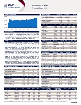 Page 1 of 5
QE Intra-Day Movement
Qatar Commentary
The QE index rose 0.9% to close at 9,264.6. Gains were led by the Banking &
Financial Services and Transportation indices, gaining 1.8% and 0.8%
respectively. Top gainers were QNB Group and Qatar German Co. for Med.
Dev., rising 3.0% and 1.4% respectively. Among the top losers, Qatar Cinema
& Film Dist. Co. fell 3.3%, while Islamic Holding Group declined 2.6%.
GCC Commentary
Saudi Arabia: The TASI index declined 0.2% to close at 7,504.4. Losses were
led by the Insurance and Multi-Investment indices, declining 1.8% and 1.1%
respectively. Saudi Indian Co. for Cooperative Insurance fell 9.9%, while
Allianz Saudi Fransi Cooperative Insurance Co. was down 7.1%.
Dubai: The DFM index fell 2.3% to close at 2,214.2. The Services index
declined 5.0%, while the Investment & Financial Services index was down
4.2%. Ajman Bank and Ekttitab Holding fell 5.4% each.
Abu Dhabi: The ADX benchmark index declined 0.9% to close at 3,506.9. The
Real Estate index fell 3.5%, while the Industrial index was down 2.0%. Gulf
Cement Co. declined 9.9%, while Methaq Takaful Insurance Co. was down
7.7%.
Kuwait: The KSE index fell 0.3% to close at 7,899.8. Losses were led by the
Technology and Telecommunication indices, declining 2.4% and 1.7%
respectively. Real Estate Trade Centers Co. fell 7.4%, while Kuwait China
Investment Co. was down 5.5%.
Oman: The MSM index gained 0.1% to close at 6,322.1. The Banking &
Investment index rose 0.6%, while the Services & Insurance index was up
0.3%. Global Financial Investment and Oman & Emirates Inv. rose 5.8% each.
Qatar Exchange Top Gainers Close* 1D% Vol. ‘000 YTD%
QNB Group 156.00 3.0 466.2 19.2
Qatar German Co. for Med. Dev. 15.85 1.4 238.4 7.2
Qatar National Cement Co. 99.70 1.3 0.4 (6.8)
Masraf Al Rayan 27.70 1.3 1,038.5 11.7
Medicare Group 42.70 1.2 149.9 19.6
Qatar Exchange Top Vol. Trades Close* 1D% Vol. ‘000 YTD%
Masraf Al Rayan 27.70 1.3 1,038.5 11.7
United Development Co. 23.01 0.0 913.1 29.3
Qatar Gas Transport Co. 18.22 0.7 732.9 19.4
National Leasing 37.10 0.5 660.0 (17.9)
Barwa Real Estate Co. 26.95 0.4 521.6 (1.8)
Market Indicators 26 June 13 24 June 13 %Chg.
Value Traded (QR mn) 312.6 301.9 3.5
Exch. Market Cap. (QR mn) 510,159.3 505,871.0 0.8
Volume (mn) 7.0 6.2 12.1
Number of Transactions 3,735 3,989 (6.4)
Companies Traded 39 38 2.6
Market Breadth 25:8 11:23 –
Market Indices Close 1D% WTD% YTD% TTM P/E
Total Return 13,236.92 0.9 0.2 17.0 N/A
All Share Index 2,345.82 0.9 0.2 16.4 12.8
Banks 2,227.47 1.8 1.4 14.3 12.0
Industrials 3,109.59 0.0 (1.3) 18.4 11.6
Transportation 1,658.82 0.8 0.9 23.8 11.7
Real Estate 1,860.19 0.3 0.3 15.4 11.9
Insurance 2,243.58 (0.4) (1.2) 14.3 14.7
Telecoms 1,259.92 0.3 (1.5) 18.3 14.4
Consumer 5,485.11 0.4 0.1 17.4 22.4
Al Rayan Islamic Index 2,811.40 0.4 0.0 13.0 14.0
GCC Top Gainers##
Exchange Close#
1D% Vol. ‘000 YTD%
Investbank Abu Dhabi 2.54 10.4 330.3 56.8
SPIMACO Saudi Arabia 51.00 4.5 651.7 16.7
Al Ahli Bank of Kuwait Kuwait 0.49 4.3 23,169.6 (7.3)
Saudi Ceramic Saudi Arabia 111.25 3.2 534.4 50.8
Combined Cont. Co. Kuwait 1.28 3.2 12.5 (12.3)
GCC Top Losers##
Exchange Close#
1D% Vol. ‘000 YTD%
Albaraka Group Bahrain 0.71 (7.8) 11.3 (4.7)
Nat. Bank Of Bahrain Bahrain 0.60 (7.7) 1,818.1 24.5
Ajman Bank Dubai 2.10 (5.4) 443.0 47.9
Dubai Investments Dubai 1.32 (5.0) 19,121.0 54.9
Aldar Properties Abu Dhabi 2.08 (4.6) 79,883.1 63.8
Source: Bloomberg (
#
in Local Currency) (
##
GCC Top gainers/losers derived from the Bloomberg GCC
200 Index comprising of the top 200 regional equities based on market capitalization and liquidity)
Qatar Exchange Top Losers Close* 1D% Vol. ‘000 YTD%
Qatar Cinema & Film Dist. Co. 55.00 (3.3) 0.9 (3.3)
Islamic Holding Group 41.95 (2.6) 50.1 10.4
Qatar General Ins. & Rein. Co. 47.70 (1.1) 0.4 3.7
Qatar Industrial Manufacturing Co. 52.10 (0.8) 10.5 (1.9)
Qatar Insurance Co. 61.00 (0.5) 96.7 13.1
Qatar Exchange Top Val. Trades Close* 1D% Val. ‘000 YTD%
QNB Group 156.00 3.0 72,136.4 19.2
Industries Qatar 159.10 (0.3) 34,143.9 12.8
Masraf Al Rayan 27.70 1.3 28,636.3 11.7
National Leasing 37.10 0.5 24,554.4 (17.9)
United Development Co. 23.01 0.0 21,117.8 29.3
Source: Bloomberg (* in QR)
Regional Indices Close 1D% WTD% MTD% YTD%
Exch. Val. Traded
($ mn)
Exchange Mkt.
Cap. ($ mn)
P/E** P/B**
Dividend
Yield
Qatar* 9,264.55 0.9 0.2 0.3 10.8 85.83 140,089.8 11.7 1.7 5.0
Dubai 2,214.21 (2.3) (6.2) (6.4) 36.5 99.70 58,105.5 14.2 0.9 3.8
Abu Dhabi 3,506.90 (0.9) (3.5) (1.6) 33.3 353.80 101,463.1 10.7 1.3 5.0
Saudi Arabia 7,504.38 (0.2) (0.3) 1.4 10.3 1,265.58 399,618.7 16.0 2.0 3.7
Kuwait 7,899.77 (0.3) (2.0) (4.8) 33.1 173.89 108,027.6 24.9 1.4 3.4
Oman 6,322.08 0.1 (1.1) (1.5) 9.7 12.28 22,111.9 10.8 1.7 4.4
Bahrain 1,188.21 (0.5) (1.1) (0.7) 11.5 6.05 21,144.6 8.7 0.8 4.1
Source: Bloomberg, Qatar Exchange, Tadawul, Muscat Securities Exchange, Dubai Financial Market and Zawya (** TTM; * Value traded ($ mn) do not include special trades, if any)
9,150
9,200
9,250
9,300
9:30 10:00 10:30 11:00 11:30 12:00 12:30 13:00
 
