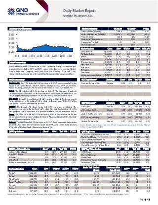 ```
Page 1 of 5
QSE Intra-Day Movement
Qatar Commentary
The QE Index declined 2.1% to close at 10,286.3. Losses were led by the Telecoms and
Insurance indices, falling 3.5% and 3.3%, respectively. Top losers were Al Khaleej
Takaful Insurance Company and Qatar First Bank, falling 7.7% and 7.4%,
respectively. Baladna and Qatar Cinema & Film Distribution Company ended flat.
GCC Commentary
Saudi Arabia: The TASI Index fell 2.4% to close at 8,193.7. Losses were led by the
Media & Ent. and Telecom. Services indices, falling 6.3% and 3.4%, respectively.
Arabia Ins. Coop. declined 7.8%, while Saudi Research & Mark. was down 6.5%.
Dubai: The DFM Index fell 3.1% to close at 2,684.2. The Consumer Staples &
Discretionary index declined 5.4%, while the Investment & Fin. Ser. index fell 5.2%.
Gulf Navigation Holding declined 9.9%, while SHUAA Capital was down 9.6%.
Abu Dhabi: The ADX General Index fell 1.4% to close at 5,028.0. The Investment &
Financial Services index declined 5.2%, while the Energy index fell 4.9%. Waha
Capital and Dana Gas were down 6.7% each.
Kuwait: The Kuwait All Share Index fell 3.7% to close at 6,048.6. The
Telecommunications index declined 5.4%, while the Industrials index fell 4.3%.
Energy House Hold. Co. declined 18.4%, while Mubarrad Hold. Co. was down 18.0%.
Oman: The MSM 30 Index fell 0.3% to close at 3,992.9. Losses were led by the
Financial and Services indices, falling 0.5% each. Al Anwar Holding fell 4.6%, while
Muscat Finance was down 3.5%.
Bahrain: The BHB Index fell 2.3% to close at 1,575.7. The Commercial Banks index
declined 3.8%, while the Investment index fell 0.5%. Ahli United Bank declined
5.7%, while Al-Salam Bank - Bahrain was down 5.1%.
QSE Top Gainers Close* 1D% Vol. ‘000 YTD%
QSE Top Volume Trades Close* 1D% Vol. ‘000 YTD%
Ezdan Holding Group 0.59 (4.7) 17,960.6 (4.1)
Masraf Al Rayan 3.96 (2.7) 9,410.1 0.0
Baladna 1.00 0.0 9,388.5 0.0
Doha Bank 2.60 (1.9) 7,511.4 2.8
Salam International Inv. Ltd. 0.49 (6.4) 6,052.4 (6.2)
Market Indicators 05 Jan 20 02 Jan 20 %Chg.
Value Traded (QR mn) 298.8 121.9 145.1
Exch. Market Cap. (QR mn) 573,028.6 585,366.4 (2.1)
Volume (mn) 122.8 48.2 154.7
Number of Transactions 6,856 2,630 160.7
Companies Traded 45 46 (2.2)
Market Breadth 0:43 24:16 –
Market Indices Close 1D% WTD% YTD% TTM P/E
Total Return 18,927.68 (2.1) (2.1) (1.3) 14.9
All Share Index 3,053.95 (2.1) (2.1) (1.5) 15.4
Banks 4,184.60 (1.8) (1.8) (0.8) 14.6
Industrials 2,865.65 (2.2) (2.2) (2.3) 19.7
Transportation 2,501.73 (2.7) (2.7) (2.1) 13.4
Real Estate 1,513.60 (3.2) (3.2) (3.3) 11.4
Insurance 2,657.62 (3.3) (3.3) (2.8) 15.2
Telecoms 876.15 (3.5) (3.5) (2.1) 14.9
Consumer 8,522.77 (1.9) (1.9) (1.4) 18.9
Al Rayan Islamic Index 3,869.17 (2.4) (2.4) (2.1) 16.1
GCC Top Gainers## Exchange Close# 1D% Vol. ‘000 YTD%
Bahrain Telecom. Co. Bahrain 0.39 0.3 64.1 0.3
GCC Top Losers## Exchange Close# 1D% Vol. ‘000 YTD%
Gulf Bank Kuwait 0.28 (6.3) 14,999.4 (6.3)
Ahli United Bank Bahrain 1.00 (5.7) 1,029.7 (5.2)
Agility Public Ware. Co. Kuwait 0.77 (5.5) 3,292.0 (5.5)
GFH Financial Group Dubai 0.80 (5.4) 10,047.9 (4.8)
Mobile Telecom. Co. Kuwait 0.57 (5.3) 11,216.9 (5.3)
Source: Bloomberg (# in Local Currency) (## GCC Top gainers/losers derived from the S&P GCC
Composite Large Mid Cap Index)
QSE Top Losers Close* 1D% Vol. ‘000 YTD%
Al Khaleej Takaful Insurance Co. 1.81 (7.7) 3,338.2 (9.5)
Qatar First Bank 0.75 (7.4) 4,295.3 (8.6)
Qatar Oman Investment Co. 0.62 (7.3) 2,758.0 (6.9)
Salam International Inv. Ltd. 0.49 (6.4) 6,052.4 (6.2)
Qatari German Co. for Med. Dev. 0.54 (6.1) 1,226.8 (7.4)
QSE Top Value Trades Close* 1D% Val. ‘000 YTD%
QNB Group 20.30 (1.4) 52,723.0 (1.4)
Masraf Al Rayan 3.96 (2.7) 37,434.1 0.0
Doha Bank 2.60 (1.9) 19,443.5 2.8
Barwa Real Estate Company 3.40 (3.7) 18,785.9 (4.0)
Industries Qatar 10.30 (0.9) 15,065.8 0.2
Source: Bloomberg (* in QR)
Regional Indices Close 1D% WTD% MTD% YTD%
Exch. Val. Traded
($ mn)
Exchange Mkt.
Cap. ($ mn)
P/E** P/B**
Dividend
Yield
Qatar* 10,286.31 (2.1) (2.1) (1.3) (1.3) 81.70 157,410.9 14.9 1.5 4.1
Dubai 2,684.24 (3.1) (3.1) (2.9) (2.9) 42.62 99,708.2 10.7 1.0 4.4
Abu Dhabi 5,027.96 (1.4) (1.4) (0.9) (0.9) 27.91 140,401.5 15.4 1.4 5.0
Saudi Arabia 8,193.72 (2.4) (2.4) (2.3) (2.3) 1,128.29 2,355,914.3 22.0 1.8 3.3
Kuwait 6,048.64 (3.7) (3.7) (3.7) (3.7) 236.67 113,469.6 14.9 1.4 3.5
Oman 3,992.88 (0.3) (0.3) 0.3 0.3 1.06 17,154.0 7.5 0.7 7.5
Bahrain 1,575.67 (2.3) (2.3) (2.1) (2.1) 4.16 24,631.9 12.5 1.0 4.9
Source: Bloomberg, Qatar Stock Exchange, Tadawul, Muscat Securities Market and Dubai Financial Market (** TTM; * Value traded ($ mn) do not include special trades, if any)
10,200
10,300
10,400
10,500
10,600
9:30 10:00 10:30 11:00 11:30 12:00 12:30 13:00
 