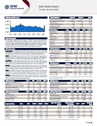 Page 1 of 8
QSE Intra-Day Movement
Qatar Commentary
The QE Index declined 0.4% to close at 10,337.3. Losses were led by the
Transportation and Insurance indices, falling 1.3% and 1.0%, respectively. Top losers
were Qatar Industrial Manufacturing Company and Al Khaleej Takaful Insurance
Company, falling 4.5% and 4.3%, respectively. Among the top gainers, Salam
International Investment Limited gained 5.8%, while Baladna was up 3.0%.
GCC Commentary
Saudi Arabia: The TASI Index fell 0.9% to close at 8,124.1. Losses were led by the
Diversified Fin. and Media & Ent. indices, falling 2.2% and 2.1%, respectively. Ash-
Sharqiyah Dev. Co. declined 9.3%, while Anaam Int. Holding was down 9.0%.
Dubai: The DFM Index fell 1.2% to close at 2,713.5. The Consumer Staples and Disc.
index declined 2.4%, while the Investment & Fin. Serv. index fell 1.5%. Almadina
for Finance and Inv. Co. declined 7.1%, while Ithmaar Holding was down 5.9%.
Abu Dhabi: The ADX General Index fell 0.7% to close at 5,019.4. The Insurance
index declined 1.9%, while the Services index fell 1.8%. Abu Dhabi National
Insurance Company and Abu Dhabi Aviation Company were down 10.0% each.
Kuwait: The Kuwait All Share Index fell 0.1% to close at 6,121.7. The Consumer
Services index declined 0.5%, while the Banks index fell 0.2%. Alargan Int. Real
Estate Co. declined 10.0%, while International Resorts Co. was down 9.1%.
Oman: The MSM 30 Index fell 0.1% to close at 3,944.5. Losses were led by the
Industrial and Services indices, falling 0.5% and 0.2%, respectively. Oman National
Eng. & Inv. Co. declined 3.5%, while Al Jazeera Steel Products Co. was down 3.0%.
Bahrain: The BHB Index fell 0.4% to close at 1,585.3. The Hotels & Tourism index
declined 3.5%, while the Investment index fell 0.5%. Gulf Hotel Group declined
4.8%, while GFH Financial Group was down 2.3%.
QSE Top Gainers Close* 1D% Vol. ‘000 YTD%
Salam International Inv. Ltd. 0.49 5.8 2,117.2 (4.8)
Baladna 1.03 3.0 10,204.5 3.0
Qatar Oman Investment Company 0.64 1.7 0.4 (4.2)
Widam Food Company 6.56 1.5 76.1 (3.0)
Al Khalij Commercial Bank 1.30 0.8 397.6 (0.8)
QSE Top Volume Trades Close* 1D% Vol. ‘000 YTD%
Baladna 1.03 3.0 10,204.5 3.0
Masraf Al Rayan 4.00 (0.2) 7,546.9 1.0
Ezdan Holding Group 0.58 (1.5) 7,264.3 (5.7)
Qatar First Bank 0.70 (3.4) 6,832.7 (14.4)
Vodafone Qatar 1.13 (0.9) 4,512.2 (2.6)
Market Indicators 08 Jan 20 07 Jan 20 %Chg.
Value Traded (QR mn) 212.9 145.7 46.1
Exch. Market Cap. (QR mn) 575,820.9 578,119.3 (0.4)
Volume (mn) 67.9 42.6 59.2
Number of Transactions 4,460 4,120 8.3
Companies Traded 45 42 7.1
Market Breadth 9:31 12:23 –
Market Indices Close 1D% WTD% YTD% TTM P/E
Total Return 19,021.54 (0.4) (1.7) (0.8) 15.0
All Share Index 3,069.08 (0.4) (1.6) (1.0) 15.5
Banks 4,213.96 (0.3) (1.1) (0.2) 14.7
Industrials 2,884.33 (0.4) (1.5) (1.6) 19.8
Transportation 2,501.29 (1.3) (2.7) (2.1) 13.4
Real Estate 1,535.99 0.0 (1.8) (1.9) 11.5
Insurance 2,666.75 (1.0) (3.0) (2.5) 15.3
Telecoms 873.10 (0.6) (3.8) (2.4) 14.9
Consumer 8,428.72 (0.8) (3.0) (2.5) 18.7
Al Rayan Islamic Index 3,871.04 (0.6) (2.3) (2.0) 16.1
GCC Top Gainers## Exchange Close# 1D% Vol. ‘000 YTD%
Co. for Cooperative Ins. Saudi Arabia 76.00 2.0 78.3 (0.9)
Jarir Marketing Co. Saudi Arabia 168.00 1.4 97.7 1.4
HSBC Bank Oman Oman 0.12 0.8 200.0 (0.8)
Boubyan Bank Kuwait 0.65 0.8 941.9 0.9
Gulf Bank Kuwait 0.29 0.7 5,665.9 (3.0)
GCC Top Losers## Exchange Close# 1D% Vol. ‘000 YTD%
Saudi Cement Co. Saudi Arabia 64.10 (4.2) 366.7 (8.6)
Saudi Arabian Mining Co. Saudi Arabia 42.35 (2.9) 404.8 (4.6)
Qatar Int. Islamic Bank Qatar 9.13 (2.8) 1,782.0 (5.7)
Bank Al Bilad Saudi Arabia 26.20 (2.4) 424.1 (2.6)
Emirates NBD Dubai 12.65 (2.3) 2,488.9 (2.7)
Source: Bloomberg (# in Local Currency) (## GCC Top gainers/losers derived from the S&P GCC
Composite Large Mid Cap Index)
QSE Top Losers Close* 1D% Vol. ‘000 YTD%
Qatar Industrial Manufacturing 3.40 (4.5) 195.1 (4.8)
Al Khaleej Takaful Insurance Co. 1.76 (4.3) 2,443.9 (12.0)
Qatar First Bank 0.70 (3.4) 6,832.7 (14.4)
Medicare Group 7.92 (2.8) 568.7 (6.3)
Qatar International Islamic Bank 9.13 (2.8) 1,782.0 (5.7)
QSE Top Value Trades Close* 1D% Val. ‘000 YTD%
QNB Group 20.52 (0.1) 46,028.5 (0.3)
Masraf Al Rayan 4.00 (0.2) 30,239.6 1.0
Qatar International Islamic Bank 9.13 (2.8) 16,365.9 (5.7)
Qatar Fuel Company 22.30 (1.1) 12,161.5 (2.6)
Qatar Islamic Bank 15.29 0.1 11,588.6 (0.3)
Source: Bloomberg (* in QR)
Regional Indices Close 1D% WTD% MTD% YTD%
Exch. Val. Traded
($ mn)
Exchange Mkt.
Cap. ($ mn)
P/E** P/B**
Dividend
Yield
Qatar* 10,337.32 (0.4) (1.7) (0.8) (0.8) 58.12 158,178.0 15.0 1.5 4.1
Dubai 2,713.48 (1.2) (2.0) (1.9) (1.9) 44.49 100,712.6 10.8 1.0 4.3
Abu Dhabi 5,019.36 (0.7) (1.6) (1.1) (1.1) 22.12 140,375.6 15.4 1.4 5.0
Saudi Arabia 8,124.11 (0.9) (3.2) (3.2) (3.2) 1,069.25 2,332,544.9 21.8 1.8 3.3
Kuwait 6,121.73 (0.1) (2.6) (2.6) (2.6) 183.45 114,741.7 15.1 1.4 3.5
Oman 3,944.48 (0.1) (1.5) (0.9) (0.9) 1.52 17,012.2 7.4 0.7 7.6
Bahrain 1,585.32 (0.4) (1.7) (1.5) (1.5) 2.82 24,793.3 12.6 1.0 4.9
Source: Bloomberg, Qatar Stock Exchange, Tadawul, Muscat Securities Market and Dubai Financial Market (** TTM; * Value traded ($ mn) do not include special trades, if any)
10,250
10,300
10,350
10,400
9:30 10:00 10:30 11:00 11:30 12:00 12:30 13:00
 