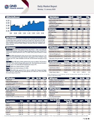 Page 1 of 6
QSE Intra-Day Movement
Qatar Commentary
The QE Index rose 0.6% to close at 10,508.8. Gains were led by the Real Estate and
Transportationindices,gaining1.3%and1.2%,respectively.TopgainerswereDoha
BankandWidamFoodCompany,rising6.2%and5.4%,respectively.Amongthetop
losers, Al Meera Consumer Goods Company and Qatar Insurance Company were
down 0.3% each.
GCC Commentary
Saudi Arabia: The TASI Index gained 0.3% to close at 8,371.1. Gains were led by the
Media & Entertainment and Food & Staples Retailing indices, rising 3.4% and 2.8%,
respectively. Nama Chemicals Co. rose 7.7%, while Umm Al-Qura Cement Co. was up
6.7%.
Dubai: The DFM Index gained 0.1% to close at 2,752.5. The Services index rose 1.1%,
while the Investment & Financial Services index gained 0.2%. Al Salam Group
Holding rose 9.2%, while Almadina for Finance and Investment Company was up
5.0%.
Abu Dhabi: The ADX General Index gained 0.2% to close at 5,084.0. The Insurance
index rose 1.9%, while the Energy index gained 0.4%. Abu Dhabi National Insurance
Company rose 11.1%, while Sharjah Islamic Bank was up 2.4%.
Kuwait: Market was closed on January 12, 2020.
Oman: Market was closed on January 12, 2020.
Bahrain: The BHB Index gained 0.2% to close at 1,600.2. The Commercial Banks
index rose 0.2%, while the Services index gained 0.1%. BBK rose 1.4%, while GFH
Financial Group was up 0.9%.
QSE Top Gainers Close* 1D% Vol. ‘000 YTD%
Doha Bank 2.90 6.2 6,708.9 14.6
Widam Food Company 6.88 5.4 619.2 1.8
Al Khaleej Takaful Insurance Co. 1.99 4.7 2,168.7 (0.5)
Medicare Group 8.50 3.8 500.2 0.6
Al Khalij Commercial Bank 1.38 3.8 805.0 5.3
QSE Top Volume Trades Close* 1D% Vol. ‘000 YTD%
Ezdan Holding Group 0.61 2.5 9,132.3 (0.3)
Doha Bank 2.90 6.2 6,708.9 14.6
Masraf Al Rayan 4.15 1.5 5,114.3 4.8
Vodafone Qatar 1.12 0.0 4,159.8 (3.4)
Qatari German Co for Med. Devices 0.55 2.6 3,034.4 (5.0)
Market Indicators 12 Jan 20 09 Jan 20 %Chg.
Value Traded (QR mn) 144.1 268.0 (46.2)
Exch. Market Cap. (QR mn) 584,269.1 581,419.7 0.5
Volume (mn) 57.7 87.0 (33.7)
Number of Transactions 3,024 5,896 (48.7)
Companies Traded 43 43 0.0
Market Breadth 32:6 35:6 –
Market Indices Close 1D% WTD% YTD% TTM P/E
Total Return 19,337.00 0.6 0.6 0.8 15.3
All Share Index 3,118.67 0.6 0.6 0.6 15.7
Banks 4,287.78 0.5 0.5 1.6 14.9
Industrials 2,910.74 0.5 0.5 (0.7) 20.0
Transportation 2,544.21 1.2 1.2 (0.4) 13.6
Real Estate 1,575.96 1.3 1.3 0.7 11.8
Insurance 2,721.07 (0.0) (0.0) (0.5) 15.6
Telecoms 881.00 0.0 0.0 (1.6) 15.0
Consumer 8,576.13 0.7 0.7 (0.8) 19.0
Al Rayan Islamic Index 3,944.07 0.7 0.7 (0.2) 16.4
GCC Top Gainers## Exchange Close# 1D% Vol. ‘000 YTD%
Etihad Etisalat Co. Saudi Arabia 27.40 5.6 4,134.8 9.6
Saudi Ind. Inv. Group Saudi Arabia 24.00 3.8 1,036.9 0.0
National Shipping Co. Saudi Arabia 40.80 3.4 1,283.9 2.0
Advanced Petrochem. Co. Saudi Arabia 49.55 2.2 491.9 0.3
Sahara Int. Petrochemical Saudi Arabia 18.10 1.9 2,351.1 0.8
GCC Top Losers## Exchange Close# 1D% Vol. ‘000 YTD%
Samba Financial Group Saudi Arabia 31.50 (2.8) 1,716.8 (2.9)
Saudi British Bank Saudi Arabia 34.30 (1.7) 93.0 (1.2)
Arab National Bank Saudi Arabia 26.60 (1.5) 198.7 (2.9)
Nat. Commercial Bank Saudi Arabia 47.70 (1.0) 475.8 (3.1)
Dubai Islamic Bank Dubai 5.52 (0.7) 1,818.6 0.2
Source: Bloomberg (# in Local Currency) (## GCC Top gainers/losers derived from the S&P GCC
Composite Large Mid Cap Index)
QSE Top Losers Close* 1D% Vol. ‘000 YTD%
Al Meera Consumer Goods Co. 15.50 (0.3) 220.8 1.3
Qatar Insurance Company 3.17 (0.3) 245.1 0.3
Qatar Oman Investment Co. 0.64 (0.3) 935.2 (3.9)
Barwa Real Estate Company 3.53 (0.3) 1,049.3 (0.3)
QNB Group 20.66 (0.1) 1,024.9 0.3
QSE Top Value Trades Close* 1D% Val. ‘000 YTD%
QNB Group 20.66 (0.1) 21,212.8 0.3
Masraf Al Rayan 4.15 1.5 21,036.2 4.8
Doha Bank 2.90 6.2 18,960.7 14.6
Ooredoo 7.01 0.0 8,869.9 (1.0)
The Commercial Bank 4.93 1.0 6,349.5 4.9
Source: Bloomberg (* in QR)
Regional Indices Close 1D% WTD% MTD% YTD%
Exch. Val. Traded
($ mn)
Exchange Mkt.
Cap. ($ mn)
P/E** P/B**
Dividend
Yield
Qatar* 10,508.76 0.6 0.6 0.8 0.8 39.33 160,498.7 15.3 1.6 4.1
Dubai 2,752.49 0.1 0.1 (0.4) (0.4) 14.20 101,946.3 10.9 1.0 4.2
Abu Dhabi 5,083.98 0.2 0.2 0.2 0.2 11.21 142,267.3 15.6 1.4 4.9
Saudi Arabia 8,371.13 0.3 0.3 (0.2) (0.2) 1,052.51 2,379,086.7 22.5 1.9 3.2
Kuwait#
6,230.23 1.8 (0.8) (0.8) (0.8) 227.84 116,706.7 15.3 1.5 3.4
Oman#
3,977.16 0.8 (0.7) (0.1) (0.1) 4.56 17,126.9 7.5 0.7 7.5
Bahrain 1,600.20 0.2 0.2 (0.6) (0.6) 2.85 25,066.1 12.7 1.0 4.9
Source: Bloomberg, Qatar Stock Exchange, Tadawul, Muscat Securities Market and Dubai Financial Market (** TTM; * Value traded ($ mn) do not include special trades, if any, Data as of January 09, 2020)
10,440
10,460
10,480
10,500
10,520
9:30 10:00 10:30 11:00 11:30 12:00 12:30 13:00
 