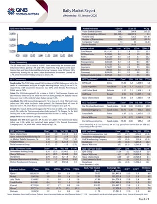 Page 1 of 8
QSE Intra-Day Movement
Qatar Commentary
The QE Index rose 0.7% to close at 10,636.7. Gains were led by the Insurance and
Industrials indices, gaining 1.0% and 0.9%, respectively. Top gainers were Qatar
Islamic Bank and Qatar Industrial Manufacturing Company, rising 2.9% and 2.8%,
respectively. Among the top losers, Salam International Investment Limited fell
2.7%, while Investment Holding Group was down 2.5%.
GCC Commentary
Saudi Arabia: The TASI Index gained 0.4% to close at 8,474.8. Gains were led by the
Media & Entertainment and Food & Staples Retailing indices, rising 3.8% and 2.7%,
respectively. AXA Cooperative Insurance rose 9.8%, while Tihama Advertising &
Public was up 7.6%.
Dubai: The DFM Index gained 1.0% to close at 2,802.9. The Consumer Staples and
Discretionary index rose 2.1%, while the Services index gained 1.8%. Takaful Emarat
Insurance rose 14.6%, while Al Salam Sudan was up 13.6%.
Abu Dhabi: The ADX General Index gained 1.1% to close at 5,168.6. The Real Estate
index rose 3.4%, while the Banks index gained 1.3%. National Bank of Umm Al
Qaiwain rose 14.7%, while Ras Al Khaimah Cement Company was up 5.7%.
Kuwait: The Kuwait All Share Index gained 1.7% to close at 6,333.3. The Banks index
rose 2.0%, while the Telecommunications index gained 1.7%. Burgan Co. for Well
Drilling rose 20.9%, while Alargan International Real Estate Co. was up 10.1%.
Oman: Market was closed on January 14, 2020.
Bahrain: The BHB Index gained 1.2% to close at 1,620.4. The Commercial Banks
index rose 1.9%, while the Industrial index gained 1.1%. Esterad Investment
Company rose 3.7%, while Ahli United Bank was up 3.1%.
QSE Top Gainers Close* 1D% Vol. ‘000 YTD%
Qatar Islamic Bank 16.00 2.9 1,481.0 4.4
Qatar Industrial Manufacturing Co 3.65 2.8 27.4 2.2
Al Khaleej Takaful Insurance Co. 1.98 2.1 753.7 (1.0)
Vodafone Qatar 1.16 1.8 4,284.8 0.0
Doha Insurance Group 1.17 1.7 13.5 (2.5)
QSE Top Volume Trades Close* 1D% Vol. ‘000 YTD%
Investment Holding Group 0.58 (2.5) 12,596.1 2.0
Masraf Al Rayan 4.11 (0.7) 6,540.8 3.8
Doha Bank 2.94 (1.3) 5,211.8 16.2
Mesaieed Petrochemical Holding 2.35 1.7 5,089.9 (6.4)
United Development Company 1.54 0.7 4,924.6 1.3
Market Indicators 14 Jan 20 13 Jan 20 %Chg.
Value Traded (QR mn) 258.1 298.4 (13.5)
Exch. Market Cap. (QR mn) 591,593.4 588,597.2 0.5
Volume (mn) 75.2 120.3 (37.4)
Number of Transactions 4,204 5,937 (29.2)
Companies Traded 44 45 (2.2)
Market Breadth 26:13 28:14 –
Market Indices Close 1D% WTD% YTD% TTM P/E
Total Return 19,572.43 0.7 1.8 2.0 15.5
All Share Index 3,158.41 0.6 1.8 1.9 15.9
Banks 4,351.19 0.5 2.0 3.1 15.2
Industrials 2,934.15 0.9 1.3 0.1 20.2
Transportation 2,563.29 0.3 1.9 0.3 13.7
Real Estate 1,575.21 0.1 1.3 0.6 11.8
Insurance 2,798.37 1.0 2.8 2.3 16.0
Telecoms 886.25 0.6 0.6 (1.0) 15.1
Consumer 8,696.14 0.5 2.1 0.6 19.3
Al Rayan Islamic Index 3,976.25 0.6 1.5 0.6 16.5
GCC Top Gainers## Exchange Close# 1D% Vol. ‘000 YTD%
DP World Dubai 13.50 4.2 1,396.9 3.1
Aldar Properties Abu Dhabi 2.24 3.7 19,522.5 3.7
Ahli United Bank Bahrain 1.07 3.1 2,458.1 1.9
Gulf Bank Kuwait 0.31 3.0 14,257.1 3.6
Qatar Islamic Bank Qatar 16.00 2.9 1,481.0 4.4
GCC Top Losers## Exchange Close# 1D% Vol. ‘000 YTD%
Dar Al Arkan Real Estate Saudi Arabia 10.68 (3.6) 23,210.6 (2.9)
National Shipping Co. Saudi Arabia 39.75 (1.9) 650.3 (0.6)
Emaar Malls Dubai 1.87 (1.1) 5,663.6 2.2
Masraf Al Rayan Qatar 4.11 (0.7) 6,540.8 3.8
Co. for Cooperative Ins. Saudi Arabia 78.50 (0.6) 135.2 2.3
Source: Bloomberg (# in Local Currency) (## GCC Top gainers/losers derived from the S&P GCC
Composite Large Mid Cap Index)
QSE Top Losers Close* 1D% Vol. ‘000 YTD%
Salam International Inv. Ltd. 0.51 (2.7) 1,934.0 (1.4)
Investment Holding Group 0.58 (2.5) 12,596.1 2.0
Gulf Warehousing Company 5.32 (2.4) 510.4 (2.9)
Doha Bank 2.94 (1.3) 5,211.8 16.2
Masraf Al Rayan 4.11 (0.7) 6,540.8 3.8
QSE Top Value Trades Close* 1D% Val. ‘000 YTD%
QNB Group 21.00 0.2 56,025.8 2.0
Masraf Al Rayan 4.11 (0.7) 26,858.8 3.8
Qatar Islamic Bank 16.00 2.9 23,420.8 4.4
The Commercial Bank 4.99 0.4 17,213.3 6.2
Doha Bank 2.94 (1.3) 15,506.5 16.2
Source: Bloomberg (* in QR)
Regional Indices Close 1D% WTD% MTD% YTD%
Exch. Val. Traded
($ mn)
Exchange Mkt.
Cap. ($ mn)
P/E** P/B**
Dividend
Yield
Qatar* 10,636.70 0.7 1.8 2.0 2.0 70.53 161,445.8 15.5 1.6 4.0
Dubai 2,802.90 1.0 2.0 1.4 1.4 72.30 103,233.8 11.1 1.0 4.2
Abu Dhabi 5,168.62 1.1 1.8 1.8 1.8 47.80 144,336.9 15.8 1.4 4.8
Saudi Arabia 8,474.81 0.4 1.5 1.0 1.0 1,200.84 2,387,488.5 22.8 1.9 3.2
Kuwait 6,333.26 1.7 1.7 0.8 0.8 216.23 118,667.2 15.6 1.5 3.4
Oman#
3,977.16 0.8 (0.7) (0.1) (0.1) 4.56 17,126.9 7.5 0.7 7.5
Bahrain 1,620.36 1.2 1.4 0.6 0.6 11.78 25,381.2 12.9 1.0 4.8
Source: Bloomberg, Qatar Stock Exchange, Tadawul, Muscat Securities Market and Dubai Financial Market (** TTM; * Value traded ($ mn) do not include special trades, if any, #Data as of January 09, 2020)
10,500
10,550
10,600
10,650
9:30 10:00 10:30 11:00 11:30 12:00 12:30 13:00
 