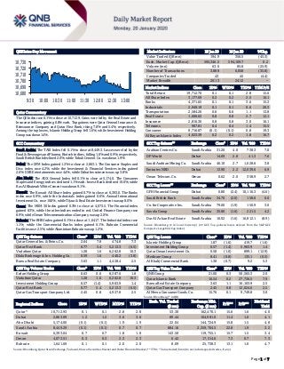 Page 1 of 7
QSE Intra-Day Movement
Qatar Commentary
The QE Index rose 0.1% to close at 10,712.9. Gains were led by the Real Estate and
Insurance indices, gaining 0.8% each. Top gainers were Qatar General Insurance &
Reinsurance Company and Qatar First Bank, rising 7.8% and 5.4%, respectively.
Among the top losers, Islamic Holding Group fell 1.6%, while Investment Holding
Group was down 1.4%.
GCC Commentary
Saudi Arabia: The TASI Index fell 0.1% to close at 8,449.3. Losses were led by the
Food & Beverages and Pharma, Biotech indices, falling 1.0% and 0.9%, respectively.
Saudi British Bank declined 2.0%, while Tabuk Cement Co. was down 1.9%.
Dubai: The DFM Index gained 1.2% to close at 2,863.1. The Consumer Staples and
Disc. index rose 4.2%, while the Investment & Financial Services index gained
2.6%. DXB Entertainments rose 4.4%, while Dubai Investments was up 3.8%.
Abu Dhabi: The ADX General Index fell 0.1% to close at 5,174.0. The Consumer
Staples and Energy indices declined 1.1% each. Invest Bank declined 10.0%, while
Ras Al Khaimah White Cement was down 9.1%.
Kuwait: The Kuwait All Share Index gained 0.7% to close at 6,393.0. The Banks
index rose 0.9%, while the Industrials index gained 0.6%. Amwal International
Investment Co. rose 10.0%, while Tijara & Real Estate Investment was up 8.0%.
Oman: The MSM 30 Index gained 0.3% to close at 4,073.5. The Financial index
gained 0.3%, while the other indices ended in red. United Finance Company rose
8.9%, while Oman Telecommunications Company was up 2.0%.
Bahrain: The BHB Index gained 0.1% to close at 1,641.7. The Industrial index rose
1.1%, while the Commercial Banks index gained 0.1%. Bahrain Commercial
Facilities rose 2.5%, while Aluminium Bahrain was up 1.2%.
QSE Top Gainers Close* 1D% Vol. ‘000 YTD%
Qatar General Ins. & Reins. Co. 2.64 7.8 474.8 7.3
Qatar First Bank 0.77 5.4 5,213.3 (6.5)
Vodafone Qatar 1.28 1.6 6,262.8 10.3
Dlala Brokerage & Inv. Holding Co. 0.59 1.6 440.2 (3.8)
Barwa Real Estate Company 3.63 1.1 4,428.4 2.5
QSE Top Volume Trades Close* 1D% Vol. ‘000 YTD%
Ezdan Holding Group 0.63 0.6 8,387.6 1.8
Vodafone Qatar 1.28 1.6 6,262.8 10.3
Investment Holding Group 0.57 (1.4) 5,963.9 1.4
Qatar First Bank 0.77 5.4 5,213.3 (6.5)
Qatar Gas Transport Company Ltd. 2.45 0.8 4,927.8 2.5
Market Indicators 19 Jan 20 16 Jan 20 %Chg.
Value Traded (QR mn) 194.9 356.5 (45.3)
Exch. Market Cap. (QR mn) 595,346.5 594,109.7 0.2
Volume (mn) 63.6 85.8 (25.9)
Number of Transactions 3,888 6,058 (35.8)
Companies Traded 43 45 (4.4)
Market Breadth 20:13 24:12 –
Market Indices Close 1D% WTD% YTD% TTM P/E
Total Return 19,712.70 0.1 0.1 2.8 15.6
All Share Index 3,177.69 0.2 0.2 2.5 16.1
Banks 4,371.65 0.1 0.1 3.6 15.3
Industrials 2,949.19 0.1 0.1 0.6 20.3
Transportation 2,584.26 0.6 0.6 1.1 13.8
Real Estate 1,606.62 0.8 0.8 2.7 12.1
Insurance 2,816.36 0.8 0.8 3.0 16.1
Telecoms 907.81 0.4 0.4 1.4 15.5
Consumer 8,716.87 (0.1) (0.1) 0.8 19.3
Al Rayan Islamic Index 4,023.39 0.2 0.2 1.8 16.7
GCC Top Gainers## Exchange Close# 1D% Vol. ‘000 YTD%
Arabian Centres Co. Saudi Arabia 31.20 4.0 738.3 7.0
DP World Dubai 14.09 2.8 41.3 7.6
Saudi Arabian Mining Co. Saudi Arabia 46.10 2.7 1,028.6 3.8
Emirates NBD Dubai 13.90 2.2 12,039.6 6.9
Oman Telecom. Co. Oman 0.62 2.0 358.9 2.7
GCC Top Losers## Exchange Close# 1D% Vol. ‘000 YTD%
GFH Financial Group Dubai 0.80 (2.4) 10,116.3 (4.6)
Saudi British Bank Saudi Arabia 34.70 (2.0) 158.6 0.0
Co. for Cooperative Ins. Saudi Arabia 79.00 (1.9) 150.9 3.0
Savola Group Saudi Arabia 35.80 (1.6) 221.5 4.2
Dar Al Arkan Real Estate Saudi Arabia 10.02 (1.6) 16,812.1 (8.9)
Source: Bloomberg (# in Local Currency) (## GCC Top gainers/losers derived from the S&P GCC
Composite Large Mid Cap Index)
QSE Top Losers Close* 1D% Vol. ‘000 YTD%
Islamic Holding Group 1.87 (1.6) 419.7 (1.6)
Investment Holding Group 0.57 (1.4) 5,963.9 1.4
Qatar Oman Investment Co. 0.58 (1.0) 899.1 (12.9)
Medicare Group 8.41 (0.8) 135.1 (0.5)
Al Khalij Commercial Bank 1.38 (0.7) 9.2 5.3
QSE Top Value Trades Close* 1D% Val. ‘000 YTD%
QNB Group 21.00 0.3 50,565.3 2.0
Qatar Islamic Bank 16.54 0.2 27,736.5 7.9
Barwa Real Estate Company 3.63 1.1 16,103.9 2.5
Qatar Gas Transport Company 2.45 0.8 12,024.6 2.5
Al Meera Consumer Goods Co. 15.76 0.1 9,749.8 3.0
Source: Bloomberg (* in QR)
Regional Indices Close 1D% WTD% MTD% YTD%
Exch. Val. Traded
($ mn)
Exchange Mkt.
Cap. ($ mn)
P/E** P/B**
Dividend
Yield
Qatar* 10,712.93 0.1 0.1 2.8 2.8 53.30 162,470.1 15.6 1.6 4.0
Dubai 2,863.09 1.2 1.2 3.6 3.6 89.44 104,981.0 11.4 1.0 4.1
Abu Dhabi 5,174.00 (0.1) (0.1) 1.9 1.9 22.04 144,724.9 15.8 1.5 4.8
Saudi Arabia 8,449.29 (0.1) (0.1) 0.7 0.7 884.16 2,359,704.5 22.8 1.9 3.2
Kuwait 6,393.04 0.7 0.7 1.8 1.8 143.50 119,755.1 15.7 1.5 3.4
Oman 4,073.51 0.3 0.3 2.3 2.3 6.42 17,514.6 7.3 0.7 7.3
Bahrain 1,641.69 0.1 0.1 2.0 2.0 8.09 25,738.3 13.1 1.0 4.7
Source: Bloomberg, Qatar Stock Exchange, Tadawul, Muscat Securities Market and Dubai Financial Market (** TTM; * Value traded ($ mn) do not include special trades, if any)
10,680
10,690
10,700
10,710
10,720
10,730
9:30 10:00 10:30 11:00 11:30 12:00 12:30 13:00
 