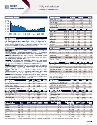 Page 1 of 8
QSE Intra-Day Movement
Qatar Commentary
The QE Index declined 0.2% to close at 10,689.7. Losses were led by the Industrials
and Banks & Financial Services indices, falling 0.6% and 0.2%, respectively. Top
losers were Al Khaleej Takaful Insurance Company and Mesaieed Petrochemical
Holding Company, falling 1.5% and 1.3%, respectively. Among the top gainers, Qatar
First Bank gained 9.9%, while Qatari Investors Group was up 3.3%.
GCC Commentary
Saudi Arabia: The TASI Index gained 0.2% to close at 8,469.7. Gains were led by the
Comm. & Prof. Svc and Transportation indices, rising 1.5% and 1.1%, respectively.
Al Hassan Ghazi Ibrahim rose 8.7%, while Saudi Industrial Services was up 4.7%.
Dubai: The DFM Index fell 0.4% to close at 2,851.0. The Banks and Real Estate &
Construction indices declined 0.7% each. Gulf Navigation Holding declined 2.9%,
while Dubai Financial Market was down 2.2%.
Abu Dhabi: The ADX General Index gained 0.8% to close at 5,213.3. The Consumer
Staples index rose 7.4%, while the Services index rose 1.9%. Abu Dhabi Aviation
Company rose 11.1%, while International Holdings Company was up 9.9%.
Kuwait: The Kuwait All Share Index fell 0.2% to close at 6,381.9. The Consumer
Goods index declined 1.6%, while the Consumer Services index fell 1.0%. Alrai
Media Group Co. declined 9.1%, while Kuwait National Cinema Co. was down 6.7%.
Oman: The MSM 30 Index gained 0.1% to close at 4,075.8. The Financial index
gained 0.1%, while the other indices ended in red. Oman National Engineering &
Investment Co. rose 8.7%, while Oman Fisheries Company was up 3.8%.
Bahrain: The BHB Index gained 0.1% to close at 1,642.7. The Insurance index rose
2.1%, while the Industrial index gained 0.2%. Bahrain National Holding Company
rose 7.9%, while Al-Salam Bank – Bahrain was up 1.0%.
QSE Top Gainers Close* 1D% Vol. ‘000 YTD%
Qatar First Bank 0.84 9.9 22,249.9 2.8
Qatari Investors Group 1.88 3.3 488.6 5.0
Ezdan Holding Group 0.64 2.1 40,580.8 3.9
Qatari German Co for Med. Devices 0.59 1.9 6,655.0 1.5
Qatar General Ins. & Reins. Co. 2.69 1.9 17.5 9.3
QSE Top Volume Trades Close* 1D% Vol. ‘000 YTD%
Ezdan Holding Group 0.64 2.1 40,580.8 3.9
Qatar First Bank 0.84 9.9 22,249.9 2.8
Qatari German Co for Med. Devices 0.59 1.9 6,655.0 1.5
Vodafone Qatar 1.27 (0.8) 4,678.3 9.5
Qatar Gas Transport Company Ltd. 2.44 (0.4) 3,708.3 2.1
Market Indicators 20 Jan 20 19 Jan 20 %Chg.
Value Traded (QR mn) 272.5 194.9 39.9
Exch. Market Cap. (QR mn) 594,004.2 595,346.5 (0.2)
Volume (mn) 120.1 63.6 88.9
Number of Transactions 5,761 3,888 48.2
Companies Traded 45 43 4.7
Market Breadth 19:21 20:13 –
Market Indices Close 1D% WTD% YTD% TTM P/E
Total Return 19,669.89 (0.2) (0.1) 2.5 15.5
All Share Index 3,170.65 (0.2) (0.0) 2.3 16.0
Banks 4,362.18 (0.2) (0.1) 3.4 15.3
Industrials 2,932.61 (0.6) (0.5) 0.0 20.2
Transportation 2,583.19 (0.0) 0.5 1.1 13.8
Real Estate 1,610.81 0.3 1.1 2.9 12.1
Insurance 2,814.76 (0.1) 0.7 2.9 16.1
Telecoms 907.95 0.0 0.4 1.4 15.5
Consumer 8,714.83 (0.0) (0.1) 0.8 19.3
Al Rayan Islamic Index 4,016.15 (0.2) 0.0 1.7 16.6
GCC Top Gainers## Exchange Close# 1D% Vol. ‘000 YTD%
Emaar Economic City Saudi Arabia 10.38 3.0 4,670.5 8.7
Abu Dhabi Islamic Bank Abu Dhabi 5.75 2.1 2,608.7 6.7
Bank Nizwa Oman 0.10 2.1 35.1 3.2
Banque Saudi Fransi Saudi Arabia 39.20 1.8 574.7 3.4
GFH Financial Group Dubai 0.81 1.4 7,492.3 (3.3)
GCC Top Losers## Exchange Close# 1D% Vol. ‘000 YTD%
Emaar Malls Dubai 1.84 (2.1) 7,609.9 0.5
National Shipping Co. Saudi Arabia 38.25 (1.4) 1,065.3 (4.4)
Advanced Petrochem. Co. Saudi Arabia 50.80 (1.4) 358.4 2.8
National Industrial. Co Saudi Arabia 13.44 (1.3) 2,608.6 (1.8)
Mesaieed Petro. Holding Qatar 2.36 (1.3) 2,250.4 (6.0)
Source: Bloomberg (# in Local Currency) (## GCC Top gainers/losers derived from the S&P GCC
Composite Large Mid Cap Index)
QSE Top Losers Close* 1D% Vol. ‘000 YTD%
Al Khaleej Takaful Insurance Co. 1.96 (1.5) 189.8 (2.0)
Mesaieed Petrochemical Holding 2.36 (1.3) 2,250.4 (6.0)
Dlala Brokerage & Inv. Holding 0.58 (1.0) 668.1 (4.7)
Doha Insurance Group 1.12 (0.9) 0.9 (6.7)
Industries Qatar 10.41 (0.9) 768.9 1.3
QSE Top Value Trades Close* 1D% Val. ‘000 YTD%
QNB Group 20.90 (0.5) 53,678.8 1.5
Qatar Islamic Bank 16.52 (0.1) 38,472.3 7.8
Ezdan Holding Group 0.64 2.1 26,025.2 3.9
Ooredoo 7.01 0.3 25,642.4 (1.0)
Qatar First Bank 0.84 9.9 18,452.0 2.8
Source: Bloomberg (* in QR)
Regional Indices Close 1D% WTD% MTD% YTD%
Exch. Val. Traded
($ mn)
Exchange Mkt.
Cap. ($ mn)
P/E** P/B**
Dividend
Yield
Qatar* 10,689.66 (0.2) (0.1) 2.5 2.5 74.45 162,103.7 15.5 1.6 4.0
Dubai 2,850.95 (0.4) 0.8 3.1 3.1 48.68 104,590.8 11.3 1.0 4.1
Abu Dhabi 5,213.25 0.8 0.7 2.7 2.7 30.54 145,820.2 16.0 1.5 4.8
Saudi Arabia 8,469.71 0.2 0.1 1.0 1.0 982.08 2,374,136.2 22.8 1.9 3.2
Kuwait 6,381.86 (0.2) 0.5 1.6 1.6 140.12 119,439.1 15.7 1.5 3.4
Oman 4,075.83 0.1 0.4 2.4 2.4 5.97 17,512.7 7.3 0.7 7.3
Bahrain 1,642.65 0.1 0.2 2.0 2.0 4.58 25,753.5 13.1 1.0 4.7
Source: Bloomberg, Qatar Stock Exchange, Tadawul, Muscat Securities Market and Dubai Financial Market (** TTM; * Value traded ($ mn) do not include special trades, if any)
10,660
10,680
10,700
10,720
10,740
9:30 10:00 10:30 11:00 11:30 12:00 12:30 13:00
 
