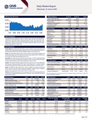 Page 1 of 7
QSE Intra-Day Movement
Qatar Commentary
The QE Index rose marginally to close at 10,694.4. Gains were led by the Real Estate
and Banks & Financial Services indices, gaining 0.4% and 0.2%, respectively. Top
gainers were Qatar First Bank and Qatari Investors Group, rising 7.0% and 2.7%,
respectively. Among the top losers, Al Khalij Commercial Bank fell 3.6%, while
Mannai Corporation was down 2.4%.
GCC Commentary
Saudi Arabia: The TASI Index fell 0.3% to close at 8,445.3. Losses were led by the
Utilities and Transportation indices, falling 0.7% each. Saudi Industrial Services Co.
declined 4.0%, while Al Hassan Ghazi Ibrahim Shaker Co. was down 3.4%.
Dubai: The DFM Index gained 0.1% to close at 2,854.9. The Consumer Staples and
Discretionary index rose 1.5%, while the Services index gained 0.8%. Tabreed rose
2.0%, while Al Salam Group Holding was up 1.9%.
Abu Dhabi: The ADX General Index fell 0.6% to close at 5,184.5. The Banks index
declined 1.0%, while the Real Estate index fell 0.8%. Arkan Building Materials
Company declined 8.6%, while United Arab Bank was down 2.5%.
Kuwait: The Kuwait All Share Index fell 0.2% to close at 6,371.4. The Industrials
and Insurance indices declined 0.7% each. United Projects for Aviation Services
Company declined 10.0%, while Arkan Al Kuwait Real Estate Co. was down 7.3%.
Oman: The MSM 30 Index fell 0.4% to close at 4,060.0. The Financial index fell
0.3%, while the Services index declined marginally. Phoenix Power Company
declined 2.9%, while Sohar International Bank was down 2.6%.
Bahrain: The BHB Index gained 0.1% to close at 1,643.6. The Insurance index rose
2.1%, while the Industrial index gained 0.7%. BBK rose 1.0%, while APM Terminals
Bahrain was up 0.8%.
QSE Top Gainers Close* 1D% Vol. ‘000 YTD%
Qatar First Bank 0.90 7.0 29,539.5 10.0
Qatari Investors Group 1.93 2.7 697.0 7.8
Qatar General Ins. & Reins. Co. 2.75 2.2 4.0 11.8
Qatar Oman Investment Company 0.60 2.2 5,954.8 (10.8)
Ezdan Holding Group 0.65 2.2 33,903.0 6.2
QSE Top Volume Trades Close* 1D% Vol. ‘000 YTD%
Ezdan Holding Group 0.65 2.2 33,903.0 6.2
Qatar First Bank 0.90 7.0 29,539.5 10.0
Masraf Al Rayan 4.15 1.5 20,697.0 4.8
Al Khalij Commercial Bank 1.32 (3.6) 14,315.5 0.8
Qatar Oman Investment Company 0.60 2.2 5,954.8 (10.8)
Market Indicators 21 Jan 20 20 Jan 20 %Chg.
Value Traded (QR mn) 272.6 272.5 0.0
Exch. Market Cap. (QR mn) 594,315.3 594,004.2 0.1
Volume (mn) 140.9 120.1 17.3
Number of Transactions 4,869 5,761 (15.5)
Companies Traded 46 45 2.2
Market Breadth 20:16 19:21 –
Market Indices Close 1D% WTD% YTD% TTM P/E
Total Return 19,678.52 0.0 (0.0) 2.6 15.7
All Share Index 3,171.61 0.0 0.0 2.3 16.2
Banks 4,369.50 0.2 0.1 3.5 15.6
Industrials 2,930.34 (0.1) (0.6) (0.1) 20.1
Transportation 2,584.55 0.1 0.6 1.1 13.5
Real Estate 1,616.45 0.4 1.5 3.3 12.1
Insurance 2,798.89 (0.6) 0.1 2.4 16.0
Telecoms 905.33 (0.3) 0.1 1.2 15.4
Consumer 8,677.06 (0.4) (0.6) 0.4 19.2
Al Rayan Islamic Index 4,018.12 0.0 0.1 1.7 16.7
GCC Top Gainers## Exchange Close# 1D% Vol. ‘000 YTD%
Ahli Bank Oman 0.14 2.3 230.0 3.8
Jabal Omar Dev. Co. Saudi Arabia 26.75 1.7 1,556.3 (1.5)
Etihad Etisalat Co. Saudi Arabia 27.80 1.6 2,928.8 11.2
Masraf Al Rayan Qatar 4.15 1.5 20,697.0 4.8
DP World Dubai 14.24 1.4 121.9 8.7
GCC Top Losers## Exchange Close# 1D% Vol. ‘000 YTD%
Sohar International Bank Oman 0.11 (2.6) 201.5 0.9
Saudi Arabian Mining Co. Saudi Arabia 45.45 (1.9) 337.3 2.4
Bank Muscat Oman 0.45 (1.7) 539.2 3.7
Bank Dhofar Oman 0.12 (1.7) 2,685.2 (4.1)
National Shipping Co. Saudi Arabia 37.70 (1.4) 1,886.2 (5.8)
Source: Bloomberg (# in Local Currency) (## GCC Top gainers/losers derived from the S&P GCC
Composite Large Mid Cap Index)
QSE Top Losers Close* 1D% Vol. ‘000 YTD%
Al Khalij Commercial Bank 1.32 (3.6) 14,315.5 0.8
Mannai Corporation 3.24 (2.4) 530.5 5.2
Vodafone Qatar 1.25 (1.6) 1,953.8 7.8
Qatar Insurance Company 3.20 (1.2) 137.8 1.3
Gulf International Services 1.65 (1.2) 1,578.0 (4.1)
QSE Top Value Trades Close* 1D% Val. ‘000 YTD%
Masraf Al Rayan 4.15 1.5 86,650.9 4.8
Qatar First Bank 0.90 7.0 26,497.0 10.0
Ezdan Holding Group 0.65 2.2 22,080.1 6.2
QNB Group 20.89 (0.0) 21,004.3 1.5
Al Khalij Commercial Bank 1.32 (3.6) 18,978.4 0.8
Source: Bloomberg (* in QR)
Regional Indices Close 1D% WTD% MTD% YTD%
Exch. Val. Traded
($ mn)
Exchange Mkt.
Cap. ($ mn)
P/E** P/B**
Dividend
Yield
Qatar* 10,694.36 0.0 (0.0) 2.6 2.6 74.48 162,188.6 15.5 1.6 4.0
Dubai 2,854.92 0.1 0.9 3.3 3.3 30.31 104,720.4 11.3 1.0 4.1
Abu Dhabi 5,184.53 (0.6) 0.1 2.1 2.1 32.35 145,705.7 15.9 1.5 4.8
Saudi Arabia 8,445.33 (0.3) (0.2) 0.7 0.7 975.18 2,369,294.3 22.8 1.9 3.2
Kuwait 6,371.38 (0.2) 0.3 1.4 1.4 147.92 119,247.1 15.7 1.5 3.4
Oman 4,059.97 (0.4) (0.0) 2.0 2.0 8.51 17,435.8 7.2 0.7 7.4
Bahrain 1,643.59 0.1 0.2 2.1 2.1 3.52 25,767.7 13.1 1.0 4.7
Source: Bloomberg, Qatar Stock Exchange, Tadawul, Muscat Securities Market and Dubai Financial Market (** TTM; * Value traded ($ mn) do not include special trades, if any)
10,660
10,680
10,700
10,720
9:30 10:00 10:30 11:00 11:30 12:00 12:30 13:00
 