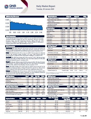 Page 1 of 7
QSE Intra-Day Movement
Qatar Commentary
The QE Index declined 0.9% to close at 10,489.2. Losses were led by the Real Estate
and Industrials indices, falling 1.4% and 1.1%, respectively. Top losers were Doha
Insurance Group and Gulf International Services, falling 2.8% and 2.5%,
respectively. Among the top gainers, Qatar General Insurance & Reinsurance
Company gained 3.8%, while Alijarah Holding was up 2.7%.
GCC Commentary
Saudi Arabia: The TASI Index fell 1.8% to close at 8,178.5. Losses were led by the
Banks and Capital Goods indices, falling 2.6% and 2.0%, respectively. Al Sorayai
Trading and Ind. declined 9.6%, while United Coop. Assurance was down 6.4%.
Dubai: The DFM Index fell 1.2% to close at 2,788.8. The Investment & Financial
Services and Insurance indices declined 1.7% each. Gulfa Mineral Water &
Processing Ind. Co. declined 10.0%, while Arabtec Holding Co. was down 9.7%.
Abu Dhabi: The ADX General Index fell 1.2% to close at 5,167.2. The Energy index
declined 1.9%, while the Banks index fell 1.5%. Invest Bank declined 10.0%, while
Abu Dhabi National Energy Co. was down 4.0%.
Kuwait: The Kuwait All Share Index fell 0.8% to close at 6,282.8. The Basic Materials
index declined 1.1%, while the Banks index fell 1.0%. Amar Finance & Leasing Co.
declined 18.9%, while National Shooting Company was down 12.4%.
Oman: The MSM 30 Index fell 0.3% to close at 4,070.9. Losses were led by the
Financial and Industrial indices, falling 0.3% and 0.2%, respectively. Dhofar Cattle
Feed Co. declined 10.0%, while Oman & Emirates Inv. holding was down 4.6%.
Bahrain: The BHB Index fell 0.1% to close at 1,646.9. The Commercial Banks index
declined 0.3%, while the other indices ended flat or in green. Khaleeji Commercial
Bank declined 2.6%, while Ahli United Bank was down 0.5%.
QSE Top Gainers Close* 1D% Vol. ‘000 YTD%
Qatar General Ins. & Reins. Co. 2.70 3.8 84.0 9.8
Alijarah Holding 0.77 2.7 3,539.0 8.5
Ahli Bank 3.55 1.4 64.0 1.4
Islamic Holding Group 1.90 1.1 584.1 0.0
Qatari German Co for Med. Devices 0.59 0.9 1,984.0 1.9
QSE Top Volume Trades Close* 1D% Vol. ‘000 YTD%
Mazaya Qatar Real Estate Dev. 0.77 (1.0) 7,216.9 7.4
Ezdan Holding Group 0.63 (0.2) 5,920.6 2.6
Qatar First Bank 0.99 (0.6) 4,728.3 20.7
Qatar Oman Investment Company 0.58 0.3 3,967.2 (13.0)
United Development Company 1.51 (1.9) 3,803.7 (0.7)
Market Indicators 27 Jan 20 26 Jan 20 %Chg.
Value Traded (QR mn) 133.5 111.7 19.5
Exch. Market Cap. (QR mn) 582,401.4 587,130.0 (0.8)
Volume (mn) 60.3 54.4 10.9
Number of Transactions 2,998 2,595 15.5
Companies Traded 45 46 (2.2)
Market Breadth 8:35 14:25 –
Market Indices Close 1D% WTD% YTD% TTM P/E
Total Return 19,300.96 (0.9) (1.3) 0.6 15.2
All Share Index 3,113.13 (0.8) (1.2) 0.4 15.7
Banks 4,299.78 (0.9) (1.2) 1.9 15.0
Industrials 2,842.79 (1.1) (1.8) (3.0) 20.0
Transportation 2,547.52 (0.2) (0.8) (0.3) 13.3
Real Estate 1,573.72 (1.4) (2.0) 0.6 11.7
Insurance 2,753.65 (0.6) 0.0 0.7 15.8
Telecoms 892.18 (0.7) (1.0) (0.3) 15.2
Consumer 8,587.55 (0.4) (0.6) (0.7) 19.0
Al Rayan Islamic Index 3,943.90 (0.9) (1.3) (0.2) 16.5
GCC Top Gainers## Exchange Close# 1D% Vol. ‘000 YTD%
Ominvest Oman 0.34 1.8 80.2 0.0
Ahli Bank Oman 0.14 1.4 59.8 7.7
GFH Financial Group Dubai 0.83 0.4 9,955.3 (0.8)
Dar Al Arkan Real Estate Saudi Arabia 9.73 0.3 21,120.3 (11.5)
Aluminium Bahrain Bahrain 0.45 0.0 324.6 7.7
GCC Top Losers## Exchange Close# 1D% Vol. ‘000 YTD%
Saudi British Bank Saudi Arabia 32.35 (5.5) 466.4 (6.8)
Riyad Bank Saudi Arabia 23.20 (4.1) 3,737.6 (3.3)
Co. for Cooperative Ins. Saudi Arabia 75.00 (4.1) 284.2 (2.2)
Banque Saudi Fransi Saudi Arabia 36.70 (3.9) 799.7 (3.2)
Etihad Etisalat Co. Saudi Arabia 25.85 (3.5) 1,938.4 3.4
Source: Bloomberg (# in Local Currency) (## GCC Top gainers/losers derived from the S&P GCC
Composite Large Mid Cap Index)
QSE Top Losers Close* 1D% Vol. ‘000 YTD%
Doha Insurance Group 1.06 (2.8) 40.0 (11.7)
Gulf International Services 1.55 (2.5) 1,302.1 (9.9)
Qatari Investors Group 1.84 (2.1) 398.2 2.8
The Commercial Bank 4.84 (2.0) 503.4 3.0
United Development Company 1.51 (1.9) 3,803.7 (0.7)
QSE Top Value Trades Close* 1D% Val. ‘000 YTD%
QNB Group 20.50 (1.0) 20,707.1 (0.4)
Qatar National Cement Company 5.39 (0.7) 12,795.3 (4.6)
Qatar Islamic Bank 16.52 (0.4) 11,821.8 7.8
Masraf Al Rayan 4.12 (0.5) 7,017.6 4.0
United Development Company 1.51 (1.9) 5,727.4 (0.7)
Source: Bloomberg (* in QR)
Regional Indices Close 1D% WTD% MTD% YTD%
Exch. Val. Traded
($ mn)
Exchange Mkt.
Cap. ($ mn)
P/E** P/B**
Dividend
Yield
Qatar* 10,489.17 (0.9) (1.3) 0.6 0.6 36.47 158,937.3 15.2 1.5 4.1
Dubai 2,788.80 (1.2) (1.7) 0.9 0.9 53.49 104,000.9 13.4 1.0 4.2
Abu Dhabi 5,167.24 (1.2) (1.5) 1.8 1.8 106.09 145,880.7 16.1 1.4 4.8
Saudi Arabia 8,178.47 (1.8) (2.5) (2.5) (2.5) 1,026.72 2,333,260.1 22.2 1.8 3.3
Kuwait 6,282.76 (0.8) (1.4) 0.0 0.0 150.97 117,583.3 15.6 1.5 3.4
Oman 4,070.88 (0.3) 0.0 2.3 2.3 3.90 17,395.2 7.3 0.7 7.3
Bahrain 1,646.85 (0.1) (0.4) 2.3 2.3 3.13 25,823.6 13.1 1.0 4.7
Source: Bloomberg, Qatar Stock Exchange, Tadawul, Muscat Securities Market and Dubai Financial Market (** TTM; * Value traded ($ mn) do not include special trades, if any)
10,450
10,500
10,550
10,600
9:30 10:00 10:30 11:00 11:30 12:00 12:30 13:00
 