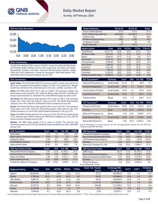 Page 1 of 10
QSE Intra-Day Movement
Qatar Commentary
The QE Index declined 0.9% to close at 10,204.6. Losses were led by the Real Estate
and Telecoms indices, falling 5.1% and 3.2%, respectively. Top losers were United
Development Company and Qatar Industrial Manufacturing Company, falling
10.0% and 9.5%, respectively. Among the top gainers, Doha Bank gained 1.6%,
while Qatar Islamic Insurance Company was up 1.2%.
GCC Commentary
Saudi Arabia: The TASI Index fell 0.5% to close at 8,053.1. Losses were led by the
REITs and Consumer Services indices, falling 1.2% and 1.1%, respectively. Banque
Saudi Fransi declined 5.3%, while National Co. for Learn. and Edu. was down 4.3%.
Dubai: The DFM Index fell 0.1% to close at 2,769.6. The Consumer Staples and
Discretionary index declined 1.0%, while the Banks index fell 0.6%. Almadina for
Finance and Investment Co. declined 6.7%, while SHUAA Capital was down 4.4%.
Abu Dhabi: The ADX General Index gained 0.1% to close at 5,087.2. The Consumer
Staples rose 1.0%, while the Telecom. index rose 0.6%. Abu Dhabi Ship Building
Company rose 5.3%, while Ras Al Khaimah Cement Company was up 4.4%.
Kuwait: The Kuwait All Share Index gained 0.3% to close at 6,276.2. The Consumer
Goods index rose 2.0%, while the Telecommunications index gained 1.0%. First
Takaful Insurance Co. rose 25.9%, while Shuaiba Industrial Co. was up 10.7%.
Oman: The MSM 30 Index gained 0.1% to close at 4,128.9. The Services index gained
0.1%, while the other indices ended in red. SMN Power Holding rose 5.7%, while Al
Jazeera Services Company was up 2.8%.
Bahrain: The BHB Index gained 0.1% to close at 1,656.0. The Services and
Investment indices rose 0.1% each. Khaleeji Commercial Bank rose 2.8%, while BBK
was up 1.0%.
QSE Top Gainers Close* 1D% Vol. ‘000 YTD%
Doha Bank 2.55 1.6 376.3 0.8
Qatar Islamic Insurance Company 6.74 1.2 3.5 0.9
Industries Qatar 9.99 0.7 998.9 (2.8)
Zad Holding Company 14.40 0.7 21.9 4.2
Qatar Islamic Bank 16.50 0.6 436.5 7.6
QSE Top Volume Trades Close* 1D% Vol. ‘000 YTD%
Barwa Real Estate Company 3.45 (2.5) 11,932.1 (2.5)
Qatari German Co for Med. Devices 0.61 (1.8) 8,404.5 4.0
Qatar First Bank 1.06 0.0 7,071.1 29.6
Ezdan Holding Group 0.61 (0.8) 6,568.1 (1.1)
United Development Company 1.35 (10.0) 6,390.2 (11.2)
Market Indicators 06 Feb 20 05 Feb 20 %Chg.
Value Traded (QR mn) 275.9 216.7 27.3
Exch. Market Cap. (QR mn) 568,346.8 574,423.0 (1.1)
Volume (mn) 79.9 54.5 46.6
Number of Transactions 7,067 5,185 36.3
Companies Traded 44 44 0.0
Market Breadth 5:37 19:19 –
Market Indices Close 1D% WTD% YTD% TTM P/E
Total Return 18,777.37 (0.9) (2.3) (2.1) 14.7
All Share Index 3,034.45 (1.0) (2.1) (2.1) 15.3
Banks 4,244.41 (0.7) (1.3) 0.6 14.7
Industrials 2,750.75 (0.5) (1.8) (6.2) 19.4
Transportation 2,402.06 (3.0) (5.2) (6.0) 12.6
Real Estate 1,480.96 (5.1) (5.8) (5.4) 11.1
Insurance 2,651.96 (0.7) (3.7) (3.0) 15.8
Telecoms 863.52 (3.2) (3.3) (3.5) 14.8
Consumer 8,162.43 (0.8) (3.4) (5.6) 18.1
Al Rayan Islamic Index 3,808.36 (1.3) (2.8) (3.6) 15.9
GCC Top Gainers## Exchange Close# 1D% Vol. ‘000 YTD%
National Petrochem. Co. Saudi Arabia 25.10 3.3 86.0 5.7
National Shipping Co. Saudi Arabia 33.80 1.3 1,445.7 (15.5)
Saudi Arabian Fertilizer Saudi Arabia 73.50 1.2 176.3 (5.2)
Saudi Electricity Co. Saudi Arabia 19.90 1.2 603.4 (1.6)
Ooredoo Oman Oman 0.52 1.2 156.2 (1.1)
GCC Top Losers## Exchange Close# 1D% Vol. ‘000 YTD%
Banque Saudi Fransi Saudi Arabia 34.80 (5.3) 1,522.3 (8.2)
Ooredoo Qatar 6.70 (3.7) 2,181.0 (5.4)
Qatar Gas Transport Co. Qatar 2.22 (3.5) 2,028.7 (7.1)
Arab National Bank Saudi Arabia 24.98 (3.2) 1,229.0 (8.8)
Barwa Real Estate Co. Qatar 3.45 (2.5) 11,932.1 (2.5)
Source: Bloomberg (# in Local Currency) (## GCC Top gainers/losers derived from the S&P GCC
Composite Large Mid Cap Index)
QSE Top Losers Close* 1D% Vol. ‘000 YTD%
United Development Company 1.35 (10.0) 6,390.2 (11.2)
Qatar Industrial Manufacturing 3.16 (9.5) 1,090.8 (11.5)
Gulf Warehousing Company 4.75 (4.6) 323.9 (13.3)
Ooredoo 6.70 (3.7) 2,181.0 (5.4)
Qatar Gas Transport Co. Ltd. 2.22 (3.5) 2,028.7 (7.1)
QSE Top Value Trades Close* 1D% Val. ‘000 YTD%
QNB Group 20.31 (1.4) 81,701.2 (1.4)
Barwa Real Estate Company 3.45 (2.5) 41,418.2 (2.5)
Qatar International Islamic Bank 9.01 (0.9) 17,474.4 (6.9)
Ooredoo 6.70 (3.7) 14,748.1 (5.4)
Masraf Al Rayan 4.12 (0.2) 13,855.4 4.0
Source: Bloomberg (* in QR)
Regional Indices Close 1D% WTD% MTD% YTD%
Exch. Val. Traded
($ mn)
Exchange Mkt.
Cap. ($ mn)
P/E** P/B**
Dividend
Yield
Qatar* 10,204.62 (0.9) (2.3) (2.3) (2.1) 75.37 155,045.0 14.7 1.5 4.2
Dubai 2,769.58 (0.1) (0.7) (0.7) 0.2 58.55 103,809.9 12.9 1.0 4.2
Abu Dhabi 5,087.21 0.1 (1.3) (1.3) 0.2 43.91 144,654.0 15.6 1.4 4.9
Saudi Arabia 8,053.09 (0.5) (2.3) (2.3) (4.0) 1,112.87 2,279,684.4 21.8 1.8 3.4
Kuwait 6,276.21 0.3 (0.8) (0.8) (0.1) 104.86 117,263.6 15.7 1.5 3.4
Oman 4,128.89 0.1 1.2 1.2 3.7 9.17 17,590.4 7.8 0.8 7.2
Bahrain 1,656.04 0.1 (0.1) (0.1) 2.8 3.65 25,972.7 13.2 1.0 4.7
Source: Bloomberg, Qatar Stock Exchange, Tadawul, Muscat Securities Market and Dubai Financial Market (** TTM; * Value traded ($ mn) do not include special trades, if any)
10,150
10,200
10,250
10,300
9:30 10:00 10:30 11:00 11:30 12:00 12:30 13:00
 