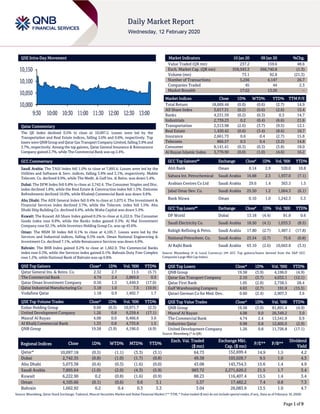 Page 1 of 9
QSE Intra-Day Movement
Qatar Commentary
The QE Index declined 0.5% to close at 10,097.2. Losses were led by the
Transportation and Real Estate indices, falling 2.6% and 0.6%, respectively. Top
losers were QNBGroup and Qatar Gas Transport Company Limited, falling 3.9% and
3.7%, respectively. Among the top gainers, Qatar General Insurance & Reinsurance
Company gained 2.7%, while The Commercial Bank was up 2.4%.
GCC Commentary
Saudi Arabia: The TASI Index fell 1.0% to close at 7,895.6. Losses were led by the
Utilities and Software & Serv. indices, falling 3.9% and 3.1%, respectively. Mobile
Telecom. Co. declined 9.9%, while The Medit. & Gulf Ins. & Reins. was down 5.4%.
Dubai: The DFM Index fell 0.8% to close at 2,742.4. The Consumer Staples and Disc.
index declined 1.8%, while the Real Estate & Construction index fell 1.5%. Emirates
Refreshments declined 10.0%, while Khaleeji Commercial Bank was down 9.8%.
Abu Dhabi: The ADX General Index fell 0.4% to close at 5,073.4. The Investment &
Financial Services index declined 3.7%, while the Telecom. index fell 1.5%. Abu
Dhabi Ship Building Co. declined 6.4%, while Waha Capital was down 5.9%.
Kuwait: The Kuwait All Share Index gained 0.2% to close at 6,222.9. The Consumer
Goods index rose 0.9%, while the Banks index gained 0.3%. Al Mal Investment
Company rose 62.1%, while Investors Holding Group Co. was up 45.6%.
Oman: The MSM 30 Index fell 0.1% to close at 4,105.7. Losses were led by the
Services and Industrial indices, falling 0.5% each. Oman National Engineering &
Investment Co. declined 7.1%, while Renaissance Services was down 4.9%.
Bahrain: The BHB Index gained 0.2% to close at 1,662.9. The Commercial Banks
index rose 0.3%, while the Services index gained 0.1%. Bahrain Duty Free Complex
rose 1.2%, while National Bank of Bahrain was up 0.8%.
QSE Top Gainers Close* 1D% Vol. ‘000 YTD%
Qatar General Ins. & Reins. Co. 2.32 2.7 11.5 (5.7)
The Commercial Bank 4.74 2.4 2,869.8 0.9
Qatar Oman Investment Company 0.56 1.5 1,449.3 (17.0)
Qatar Industrial Manufacturing Co 3.18 1.0 7.5 (10.9)
Vodafone Qatar 1.18 0.9 1,402.7 1.7
QSE Top Volume Trades Close* 1D% Vol. ‘000 YTD%
Ezdan Holding Group 0.60 (0.5) 10,971.7 (2.3)
United Development Company 1.26 0.8 9,259.4 (17.1)
Masraf Al Rayan 4.08 0.0 6,466.6 3.0
Al Khalij Commercial Bank 1.33 0.8 4,735.8 1.5
QNB Group 19.58 (3.9) 4,196.0 (4.9)
Market Indicators 10 Jan 20 09 Jan 20 %Chg.
Value Traded (QR mn) 237.2 159.6 48.6
Exch. Market Cap. (QR mn) 559,543.3 566,740.8 (1.3)
Volume (mn) 73.1 92.8 (21.3)
Number of Transactions 5,256 4,147 26.7
Companies Traded 45 44 2.3
Market Breadth 17:22 13:26 –
Market Indices Close 1D% WTD% YTD% TTM P/E
Total Return 18,669.44 (0.0) (0.6) (2.7) 14.9
All Share Index 3,017.31 (0.2) (0.6) (2.6) 15.4
Banks 4,231.59 (0.2) (0.3) 0.3 14.7
Industrials 2,739.23 0.2 (0.4) (6.6) 21.6
Transportation 2,313.98 (2.6) (3.7) (9.5) 12.1
Real Estate 1,430.42 (0.6) (3.4) (8.6) 10.7
Insurance 2,661.73 0.6 0.4 (2.7) 15.8
Telecoms 866.57 0.5 0.4 (3.2) 14.8
Consumer 8,141.41 (0.3) (0.3) (5.8) 18.0
Al Rayan Islamic Index 3,770.90 (0.0) (1.0) (4.6) 16.2
GCC Top Gainers## Exchange Close# 1D% Vol. ‘000 YTD%
Ahli Bank Oman 0.14 2.9 520.0 10.8
Sahara Int. Petrochemical Saudi Arabia 16.68 2.3 1,937.0 (7.1)
Arabian Centres Co Ltd Saudi Arabia 29.6 1.4 363.3 1.5
Jabal Omar Dev. Co. Saudi Arabia 25.50 1.2 1,064.3 (6.1)
Bank Nizwa Oman 0.10 1.0 1,242.3 5.3
GCC Top Losers## Exchange Close# 1D% Vol. ‘000 YTD%
DP World Dubai 13.18 (4.4) 81.8 0.6
Saudi Electricity Co. Saudi Arabia 18.50 (4.1) 1,033.3 (8.5)
Rabigh Refining & Petro. Saudi Arabia 17.80 (2.7) 1,487.1 (17.8)
National Petrochem. Co. Saudi Arabia 23.54 (2.7) 75.6 (0.8)
Al Rajhi Bank Saudi Arabia 63.10 (2.6) 10,663.8 (3.5)
Source: Bloomberg (# in Local Currency) (## GCC Top gainers/losers derived from the S&P GCC
Composite Large Mid Cap Index)
QSE Top Losers Close* 1D% Vol. ‘000 YTD%
QNB Group 19.58 (3.9) 4,196.0 (4.9)
Qatar Gas Transport Company 2.10 (3.7) 4,032.1 (12.1)
Qatar First Bank 1.05 (2.8) 2,738.5 28.4
Gulf Warehousing Company 4.63 (2.7) 191.9 (15.5)
Qatari German Co for Med. Dev. 0.60 (2.4) 2,907.3 3.6
QSE Top Value Trades Close* 1D% Val. ‘000 YTD%
QNB Group 19.58 (3.9) 81,891.4 (4.9)
Masraf Al Rayan 4.08 0.0 26,349.2 3.0
The Commercial Bank 4.74 2.4 13,541.9 0.9
Industries Qatar 9.98 0.8 12,605.0 (2.9)
United Development Company 1.26 0.8 11,726.8 (17.1)
Source: Bloomberg (* in QR)
Regional Indices Close 1D% WTD% MTD% YTD%
Exch. Val. Traded
($ mn)
Exchange Mkt.
Cap. ($ mn)
P/E** P/B**
Dividend
Yield
Qatar* 10,097.18 (0.5) (1.1) (3.3) (3.1) 64.73 152,699.4 14.9 1.5 4.2
Dubai 2,742.35 (0.8) (1.0) (1.7) (0.8) 49.38 103,028.7 9.5 1.0 4.3
Abu Dhabi 5,073.38 (0.4) (0.3) (1.6) (0.0) 43.08 143,754.3 15.6 1.4 4.9
Saudi Arabia 7,895.64 (1.0) (2.0) (4.3) (5.9) 983.72 2,271,620.2 21.5 1.7 3.4
Kuwait 6,222.90 0.2 (0.8) (1.6) (0.9) 88.23 116,407.4 15.5 1.4 3.4
Oman 4,105.66 (0.1) (0.6) 0.6 3.1 5.37 17,482.2 7.4 0.8 7.3
Bahrain 1,662.92 0.2 0.4 0.3 3.3 3.04 26,083.9 13.5 1.0 4.7
Source: Bloomberg, Qatar Stock Exchange, Tadawul, Muscat Securities Market and Dubai Financial Market (** TTM; * Value traded ($ mn) do not include special trades, if any, Data as of February 10, 2020)
10,000
10,050
10,100
10,150
9:30 10:00 10:30 11:00 11:30 12:00 12:30 13:00
 