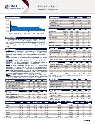 `
Page 1 of 8
QSE Intra-Day Movement
Qatar Commentary
The QE Index declined 1.4% to close at 9,953.4. Losses were led by the Industrials
and Consumer Goods & Services indices, falling 3.2% and 1.9%, respectively. Top
losers were Qatar Industrial Manufacturing Company and Industries Qatar, falling
5.0% and 4.8%, respectively. Among the top gainers, Qatari German Company for
Medical Devices gained 2.7%, while Qatar Gas Transport Company Limited was up
2.4%.
GCC Commentary
Saudi Arabia: The TASI Index gained 0.3% to close at 7,915.4. Gains were led by the
Media and Entertainment and Software & Services indices, rising 2.7% and 1.5%,
respectively. Anaam Int. Holding rose 9.2%, while Saudi Real Estate was up 6.0%.
Dubai: The DFM Index fell 0.5% to close at 2,729.9. The Telecommunication index
declined 1.8%, while the Real Estate & Construction index fell 1.4%. Khaleeji
Commercial Bank declined 9.9%, while Ithmaar Holding was down 5.2%.
Abu Dhabi: The ADX General Index fell 0.2% to close at 5,065.7. The Real Estate
index declined 1.2%, while the Banks index fell 0.4%. National Marine Dredging Co
declined 7.0%, while Arkan Building Materials Co. was down 4.4%.
Kuwait: The Kuwait All Share Index fell 0.1% to close at 6,215.8. The Technology
index declined 4.3%, while the Basic Materials index fell 1.1%. Al Mal Investment
Company declined 11.4%, while Dar Al Thuraya Real Estate Co. was down 11.0%.
Oman: The MSM 30 Index gained 0.1% to close at 4,108.1. The Financial index was
up 0.1%, while Industrial index was up marginally. Al Kamil Power Company rose
9.7%, while Oman National Engineering & Investment Co. was up 3.1%.
Bahrain: The BHB Index fell 0.1% to close at 1,661.7. The Commercial Banks index
declined 0.1%, while the Investment index fell marginally. Al Baraka Banking Group
declined 1.2%, while Bahrain Commercial Facilities Co. was down 0.4%.
QSE Top Gainers Close* 1D% Vol. ‘000 YTD%
Qatari German Co for Med. Devices 0.62 2.7 6,311.7 6.4
Qatar Gas Transport Company Ltd. 2.15 2.4 3,707.8 (10.0)
Al Khalij Commercial Bank 1.35 1.5 1,261.4 3.1
Qatar First Bank 1.06 1.0 3,758.4 29.6
Qatar National Cement Company 5.13 0.8 86.7 (9.2)
QSE Top Volume Trades Close* 1D% Vol. ‘000 YTD%
Masraf Al Rayan 4.06 (0.5) 9,353.3 2.5
Ezdan Holding Group 0.60 (0.7) 7,776.2 (2.9)
Qatari German Co for Med. Devices 0.62 2.7 6,311.7 6.4
The Commercial Bank 4.69 (1.1) 5,337.1 (0.2)
Qatar First Bank 1.06 1.0 3,758.4 29.6
Market Indicators 12 Feb 20 10 Feb 20 %Chg.
Value Traded (QR mn) 261.5 237.2 10.3
Exch. Market Cap. (QR mn) 552,392.6 559,543.3 (1.3)
Volume (mn) 71.2 73.1 (2.5)
Number of Transactions 6,726 5,256 28.0
Companies Traded 46 45 2.2
Market Breadth 7:32 17:22 –
Market Indices Close 1D% WTD% YTD% TTM P/E
Total Return 18,403.54 (1.4) (2.0) (4.1) 14.7
All Share Index 2,980.87 (1.2) (1.8) (3.8) 15.3
Banks 4,204.34 (0.6) (0.9) (0.4) 14.6
Industrials 2,652.66 (3.2) (3.6) (9.5) 20.9
Transportation 2,327.19 0.6 (3.1) (8.9) 12.2
Real Estate 1,420.95 (0.7) (4.1) (9.2) 10.6
Insurance 2,629.24 (1.2) (0.9) (3.9) 15.6
Telecoms 852.17 (1.7) (1.3) (4.8) 14.6
Consumer 7,986.25 (1.9) (2.2) (7.6) 17.7
Al Rayan Islamic Index 3,710.19 (1.6) (2.6) (6.1) 16.0
GCC Top Gainers## Exchange Close# 1D% Vol. ‘000 YTD%
Banque Saudi Fransi Saudi Arabia 35.55 3.3 448.4 (6.2)
Co. for Cooperative Ins. Saudi Arabia 74.80 2.6 360.4 (2.5)
Mouwasat Med. Serv. Co. Saudi Arabia 84.00 2.4 411.2 (4.5)
Qatar Gas Transport Co. Qatar 2.15 2.4 3,707.8 (10.0)
Samba Financial Group Saudi Arabia 28.55 2.0 2,695.7 (12.0)
GCC Top Losers## Exchange Close# 1D% Vol. ‘000 YTD%
Dar Al Arkan Real Estate Saudi Arabia 9.19 (5.9) 23,919.3 (16.5)
Industries Qatar Qatar 9.50 (4.8) 1,994.6 (7.6)
Mesaieed Petro. Holding Qatar 1.97 (3.9) 3,423.2 (21.5)
Qatar Fuel Company Qatar 20.65 (2.4) 296.9 (9.8)
Ooredoo Qatar 6.62 (1.9) 2,415.6 (6.5)
Source: Bloomberg (# in Local Currency) (## GCC Top gainers/losers derived from the S&P GCC
Composite Large Mid Cap Index)
QSE Top Losers Close* 1D% Vol. ‘000 YTD%
Qatar Industrial Manufact. Co. 3.02 (5.0) 7.9 (15.4)
Industries Qatar 9.50 (4.8) 1,994.6 (7.6)
Mesaieed Petrochemical Holding 1.97 (3.9) 3,423.2 (21.5)
Qatar Fuel Company 20.65 (2.4) 296.9 (9.8)
Qatar Oman Investment Co. 0.54 (2.2) 658.4 (18.8)
QSE Top Value Trades Close* 1D% Val. ‘000 YTD%
QNB Group 19.48 (0.5) 70,486.9 (5.4)
Masraf Al Rayan 4.06 (0.5) 38,014.1 2.5
The Commercial Bank 4.69 (1.1) 25,250.0 (0.2)
Industries Qatar 9.50 (4.8) 19,143.4 (7.6)
Ooredoo 6.62 (1.9) 16,108.6 (6.5)
Source: Bloomberg (* in QR)
Regional Indices Close 1D% WTD% MTD% YTD%
Exch. Val. Traded
($ mn)
Exchange Mkt.
Cap. ($ mn)
P/E** P/B**
Dividend
Yield
Qatar* 9,953.37 (1.4) (2.5) (4.7) (4.5) 71.36 150,747.9 14.7 1.4 4.3
Dubai 2,729.92 (0.5) (1.4) (2.2) (1.3) 52.44 102,655.3 9.5 1.0 4.3
Abu Dhabi 5,065.69 (0.2) (0.4) (1.8) (0.2) 43.25 143,754.3 15.6 1.4 4.9
Saudi Arabia 7,915.36 0.3 (1.8) (4.1) (5.8) 912.11 2,259,526.2 21.6 1.7 3.4
Kuwait 6,215.80 (0.1) (1.0) (1.7) (1.1) 85.24 116,407.4 15.4 1.4 3.5
Oman 4,108.12 0.1 (0.5) 0.7 3.2 3.52 17,491.3 7.4 0.8 7.3
Bahrain 1,661.73 (0.1) 0.3 0.2 3.2 6.35 26,083.9 13.6 1.0 4.7
Source: Bloomberg, Qatar Stock Exchange, Tadawul, Muscat Securities Market and Dubai Financial Market (** TTM; * Value traded ($ mn) do not include special trades, if any)
9,900
10,000
10,100
10,200
9:30 10:00 10:30 11:00 11:30 12:00 12:30 13:00
 