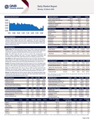 Page 1 of 12
QSE Intra-Day Movement
Qatar Commentary
The QE Index declined 0.6% to close at 9,490.1. Losses were led by the Insurance and
Telecoms indices, falling 3.8% and 2.0%, respectively. Top losers were Qatari
Investors Group and Qatar General Insurance & Reinsurance Company, falling 9.9%
and 9.7%, respectively. Among the top gainers, Qatar First Bank gained 3.4%, while
Medicare Group was up 3.1%.
GCC Commentary
Saudi Arabia: The TASI Index fell 3.7% to close at 7,345.1. Losses were led by the
Software & Serv. and Transportation indices, falling 7.1% and 6.0%, respectively.
Saudi Public Transport and Saudi Industrial Services were down 10.0% each.
Dubai: The DFM Index fell 4.5% to close at 2,473.8. The Transportation and
Services indices declined 5.8% each. Al Ramz Corporation Investment and
Development declined 10.0%, while Oman Insurance Company was down 9.7%.
Abu Dhabi: The ADX General Index fell 3.6% to close at 4,723.8. The Real Estate
index declined 5.1%, while the Energy index fell 4.9%. Abu Dhabi National Co. for
Building Mat. declined 9.9%, while Abu Dhabi Ship Building Co. was down 9.4%.
Kuwait: The Kuwait All Share Index fell 9.2% to close at 5,515.9. The Banks index
declined 11.0%, while the Technology index fell 9.9%. Kamco Investment Company
declined 17.8%, while International Financial Advisers Holding was down 16.5%.
Oman: The MSM 30 Index fell 1.2% to close at 4,081.3. Losses were led by the
Industrial and Services indices, falling 1.5% and 1.3%, respectively. Oman
Investment & Fin. declined 6.7%, while Al Jazeera Steel Products was down 6.5%.
Bahrain: The BHB Index fell 3.4% to close at 1,604.6. The Commercial Banks index
declined 5.3%, while the Services index fell 1.5%. Ahli United Bank declined 8.9%,
while APM Terminals Bahrain was down 5.9%.
QSE Top Gainers Close* 1D% Vol. ‘000 YTD%
Qatar First Bank 1.03 3.4 2,484.5 25.9
Medicare Group 6.60 3.1 199.8 (21.9)
Industries Qatar 8.99 2.7 3,357.3 (12.5)
Gulf Warehousing Company 4.61 2.4 254.2 (15.9)
Mazaya Qatar Real Estate Dev. 0.65 2.4 2,221.7 (9.6)
QSE Top Volume Trades Close* 1D% Vol. ‘000 YTD%
United Development Company 1.21 (0.7) 12,958.2 (20.5)
Mesaieed Petrochemical Holding 1.77 (1.1) 6,401.9 (29.5)
Qatar Aluminium Manufacturing 0.61 0.0 6,034.1 (21.5)
Masraf Al Rayan 4.07 0.1 5,958.7 2.8
Ezdan Holding Group 0.54 (1.1) 5,733.4 (12.7)
Market Indicators 27 Feb 20 26 Feb 20 %Chg.
Value Traded (QR mn) 367.0 231.9 58.3
Exch. Market Cap. (QR mn) 525,584.4 527,626.3 (0.4)
Volume (mn) 95.8 69.7 37.5
Number of Transactions 9,238 9,183 0.6
Companies Traded 43 45 (4.4)
Market Breadth 13:25 8:34 –
Market Indices Close 1D% WTD% YTD% TTM P/E
Total Return 17,669.58 (0.6) (3.8) (7.9) 13.9
All Share Index 2,861.83 (0.5) (3.8) (7.7) 14.6
Banks 4,091.62 (0.4) (3.3) (3.1) 14.3
Industrials 2,463.70 0.5 (3.8) (16.0) 18.0
Transportation 2,335.03 (0.5) (4.0) (8.6) 11.9
Real Estate 1,325.29 (2.0) (6.4) (15.3) 9.9
Insurance 2,451.40 (3.8) (6.5) (10.4) 14.7
Telecoms 807.38 (2.0) (6.2) (9.8) 13.9
Consumer 7,539.19 0.2 (3.7) (12.8) 17.4
Al Rayan Islamic Index 3,517.69 (0.4) (4.4) (11.0) 15.2
GCC Top Gainers## Exchange Close# 1D% Vol. ‘000 YTD%
Bank Dhofar Oman 0.12 1.8 2,720.0 (5.7)
National Petrochem. Co. Saudi Arabia 22.50 0.9 185.2 (5.2)
Ahli Bank Oman 0.15 0.0 0.1 15.4
GCC Top Losers## Exchange Close# 1D% Vol. ‘000 YTD%
National Bank of Kuwait Kuwait 0.87 (14.5) 718.0 (19.1)
Kuwait Finance House Kuwait 0.72 (9.9) 2,074.3 (11.8)
Agility Pub. Warehousing Kuwait 0.72 (9.9) 54.9 (12.5)
Mabanee Co. Kuwait 0.77 (9.9) 85.1 (15.5)
Boubyan Bank Kuwait 0.57 (9.9) 82.2 (10.5)
Source: Bloomberg (# in Local Currency) (## GCC Top gainers/losers derived from the S&P GCC
Composite Large Mid Cap Index)
QSE Top Losers Close* 1D% Vol. ‘000 YTD%
Qatari Investors Group 1.43 (9.9) 856.2 (20.0)
Qatar General Ins. & Reins. Co. 2.07 (9.7) 36.6 (16.1)
Salam International Inv. Ltd. 0.38 (5.7) 3,369.2 (25.7)
Aamal Company 0.70 (4.5) 642.9 (13.5)
Qatar National Cement Company 4.17 (3.6) 310.5 (26.3)
QSE Top Value Trades Close* 1D% Val. ‘000 YTD%
QNB Group 18.84 0.6 83,436.9 (8.5)
Qatar Fuel Company 19.30 0.0 31,170.7 (15.7)
Industries Qatar 8.99 2.7 29,873.1 (12.5)
Ooredoo 6.32 (1.8) 29,499.6 (10.7)
Masraf Al Rayan 4.07 0.1 24,204.8 2.8
Source: Bloomberg (* in QR)
Regional Indices Close 1D% WTD% MTD% YTD%
Exch. Val. Traded
($ mn)
Exchange Mkt.
Cap. ($ mn)
P/E** P/B**
Dividend
Yield
Qatar*#
9,490.14 (0.6) (4.5) (9.1) (9.0) 100.15 143,326.9 13.9 1.4 4.5
Dubai 2,473.82 (4.5) (4.5) (4.5) (10.5) 71.77 95,886.5 8.9 0.9 4.7
Abu Dhabi 4,723.82 (3.6) (3.6) (3.6) (6.9) 50.50 135,229.3 14.0 1.3 5.3
Saudi Arabia 7,345.10 (3.7) (3.7) (3.7) (12.4) 1,226.12 2,190,401.4 20.8 1.6 3.7
Kuwait 5,515.86 (9.2) (9.2) (9.2) (12.2) 33.61 102,779.4 13.9 1.3 3.9
Oman 4,081.33 (1.2) (1.2) (1.2) 2.5 8.52 17,330.5 8.1 0.8 7.3
Bahrain 1,604.56 (3.4) (3.4) (3.4) (0.3) 2.33 25,104.9 11.4 1.0 4.5
Source: Bloomberg, Qatar Stock Exchange, Tadawul, Muscat Securities Market and Dubai Financial Market (** TTM; * Value traded ($ mn) do not include special trades, if any, #Data as of February 27, 2020)
9,400
9,450
9,500
9,550
9,600
9:30 10:00 10:30 11:00 11:30 12:00 12:30 13:00
 