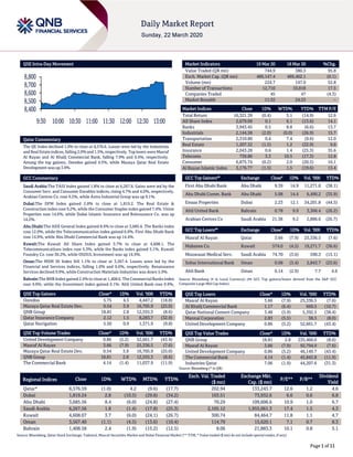 Page 1 of 11
QSE Intra-Day Movement
Qatar Commentary
The QE Index declined 1.0% to close at 8,576.6. Losses were led by the Industrials
and Real Estate indices, falling 2.0% and 1.5%, respectively. Top losers were Masraf
Al Rayan and Al Khalij Commercial Bank, falling 7.9% and 6.4%, respectively.
Among the top gainers, Ooredoo gained 4.5%, while Mazaya Qatar Real Estate
Development was up 3.9%.
GCC Commentary
Saudi Arabia:The TASI Index gained 1.8% to close at 6,267.6. Gains were led by the
Consumer Serv. and Consumer Durables indices, rising 4.7% and 4.0%, respectively.
Arabian Centres Co. rose 9.2%, while Astra Industrial Group was up 9.1%.
Dubai:The DFM Index gained 2.8% to close at 1,819.2. The Real Estate &
Construction index rose 9.2%, while the Consumer Staples index gained 7.4%. Union
Properties rose 14.6%, while Dubai Islamic Insurance and Reinsurance Co. was up
14.2%.
Abu Dhabi:The ADX General Index gained 8.4% to close at 3,685.6. The Banks index
rose 12.0%, while the Telecommunication index gained 6.9%. First Abu Dhabi Bank
rose 14.9%, while Abu Dhabi Commercial Bank was up 14.4%.
Kuwait:The Kuwait All Share Index gained 3.7% to close at 4,608.1. The
Telecommunications index rose 5.3%, while the Banks index gained 5.1%. Kuwait
Foundry Co. rose 30.2%, while OSOUL Investment was up 14.9%.
Oman:The MSM 30 Index fell 1.1% to close at 3,567.4. Losses were led by the
Financial and Services indices, falling 1.0% and 0.6%, respectively. Renaissance
Services declined 9.9%, while Construction Materials Industries was down 5.9%.
Bahrain:The BHB Index gained 2.4% to close at 1,408.6. The Commercial Banks index
rose 4.9%, while the Investment index gained 0.1%. Ahli United Bank rose 9.9%,
while APM Terminals Bahrain was up 1.9%.
QSE Top Gainers Close* 1D% Vol. ‘000 YTD%
Ooredoo 5.75 4.5 4,447.2 (18.8)
Mazaya Qatar Real Estate Dev. 0.54 3.9 16,705.9 (25.0)
QNB Group 18.81 2.8 12,555.3 (8.6)
Qatar Insurance Company 2.12 1.5 8,283.7 (32.9)
Qatar Navigation 5.50 0.9 1,371.9 (9.8)
QSE Top Volume Trades Close* 1D% Vol. ‘000 YTD%
United Development Company 0.86 (5.2) 52,661.7 (43.4)
Masraf Al Rayan 3.66 (7.9) 25,336.5 (7.6)
Mazaya Qatar Real Estate Dev. 0.54 3.9 16,705.9 (25.0)
QNB Group 18.81 2.8 12,555.3 (8.6)
The Commercial Bank 4.14 (1.4) 11,037.9 (11.9)
Market Indicators 19 Mar 20 18 Mar 20 %Chg.
Value Traded (QR mn) 744.9 380.3 95.8
Exch. Market Cap. (QR mn) 489,147.4 489,462.1 (0.1)
Volume (mn) 224.7 147.0 52.8
Number of Transactions 12,710 10,818 17.5
Companies Traded 45 47 (4.3)
Market Breadth 11:32 24:23 –
Market Indices Close 1D% WTD% YTD% TTM P/E
Total Return 16,321.39 (0.4) 5.1 (14.9) 12.6
All Share Index 2,679.09 0.1 6.1 (13.6) 14.1
Banks 3,943.45 0.5 8.8 (6.6) 13.7
Industrials 2,144.58 (2.0) (0.0) (26.9) 15.7
Transportation 2,310.80 0.4 7.4 (9.6) 12.0
Real Estate 1,207.32 (1.5) 1.2 (22.9) 9.6
Insurance 2,043.28 0.6 1.4 (25.3) 35.6
Telecoms 739.86 3.3 10.5 (17.3) 12.8
Consumer 6,875.74 (0.2) 2.0 (20.5) 16.1
Al Rayan Islamic Index 3,176.77 (1.5) 1.5 (19.6) 13.4
GCC Top Gainers## Exchange Close# 1D% Vol. ‘000 YTD%
First Abu Dhabi Bank Abu Dhabi 9.39 14.9 11,271.8 (38.1)
Abu Dhabi Comm. Bank Abu Dhabi 5.08 14.4 6,490.2 (35.9)
Emaar Properties Dubai 2.23 12.1 34,201.8 (44.5)
Ahli United Bank Bahrain 0.78 9.9 3,306.4 (26.2)
Arabian Centres Co Saudi Arabia 21.38 9.2 2,886.6 (26.7)
GCC Top Losers## Exchange Close# 1D% Vol. ‘000 YTD%
Masraf Al Rayan Qatar 3.66 (7.9) 25,336.5 (7.6)
Mabanee Co. Kuwait 574.0 (4.5) 19,271.7 (36.6)
Mouwasat Medical Serv. Saudi Arabia 74.70 (3.6) 590.3 (15.1)
Sohar International Bank Oman 0.08 (3.4) 2,843.7 (23.6)
Ahli Bank Oman 0.14 (2.9) 7.7 4.6
Source: Bloomberg (# in Local Currency) (## GCC Top gainers/losers derived from the S&P GCC
Composite Large Mid Cap Index)
QSE Top Losers Close* 1D% Vol. ‘000 YTD%
Masraf Al Rayan 3.66 (7.9) 25,336.5 (7.6)
Al Khalij Commercial Bank 1.17 (6.4) 660.5 (10.7)
Qatar National Cement Company 3.48 (5.9) 5,392.5 (38.4)
Mannai Corporation 2.83 (5.5) 38.5 (8.0)
United Development Company 0.86 (5.2) 52,661.7 (43.4)
QSE Top Value Trades Close* 1D% Val. ‘000 YTD%
QNB Group 18.81 2.8 235,466.0 (8.6)
Masraf Al Rayan 3.66 (7.9) 92,794.9 (7.6)
United Development Company 0.86 (5.2) 46,149.7 (43.4)
The Commercial Bank 4.14 (1.4) 45,843.8 (11.9)
Industries Qatar 7.06 (1.9) 44,207.6 (31.3)
Source: Bloomberg (* in QR)
Regional Indices Close 1D% WTD% MTD% YTD%
Exch. Val. Traded
($ mn)
Exchange Mkt.
Cap. ($ mn)
P/E** P/B**
Dividend
Yield
Qatar* 8,576.59 (1.0) 4.2 (9.6) (17.7) 202.94 133,243.7 12.6 1.2 4.6
Dubai 1,819.24 2.8 (10.5) (29.8) (34.2) 103.51 73,932.6 6.6 0.6 6.8
Abu Dhabi 3,685.56 8.4 (6.0) (24.8) (27.4) 70.29 109,606.6 10.9 1.0 6.7
Saudi Arabia 6,267.56 1.8 (1.4) (17.8) (25.3) 2,105.12 1,955,061.3 17.4 1.5 4.3
Kuwait 4,608.07 3.7 (6.0) (24.1) (26.7) 300.74 84,464.7 11.8 1.1 4.7
Oman 3,567.40 (1.1) (4.5) (13.6) (10.4) 114.79 15,620.1 7.1 0.7 8.3
Bahrain 1,408.58 2.4 (1.9) (15.2) (12.5) 8.06 21,883.3 10.1 0.8 5.1
Source: Bloomberg, Qatar Stock Exchange, Tadawul, Muscat Securities Market and Dubai Financial Market (** TTM; * Value traded ($ mn) do not include special trades, if any)
8,400
8,500
8,600
8,700
8,800
9:30 10:00 10:30 11:00 11:30 12:00 12:30 13:00
 