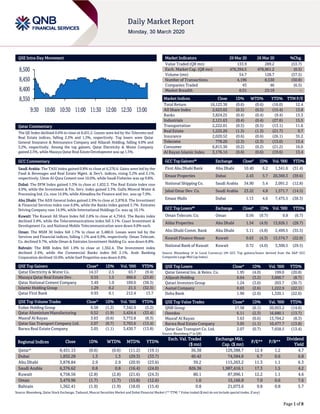 Page 1 of 8
QSE Intra-Day Movement
Qatar Commentary
The QE Index declined 0.6% to close at 8,431.2. Losses were led by the Telecoms and
Real Estate indices, falling 2.3% and 1.3%, respectively. Top losers were Qatar
General Insurance & Reinsurance Company and Alijarah Holding, falling 4.0% and
3.2%, respectively. Among the top gainers, Qatar Electricity & Water Company
gained 2.5%, while Mazaya Qatar Real Estate Development was up 1.5%.
GCC Commentary
Saudi Arabia: The TASI Index gained 0.8% to close at 6,376.6. Gains were led by the
Food & Beverages and Real Estate Mgmt. & Dev't. indices, rising 3.2% and 2.1%,
respectively. Umm Al-Qura Cement rose 10.0%, while Saudi Fisheries was up 9.8%.
Dubai: The DFM Index gained 1.3% to close at 1,832.3. The Real Estate index rose
4.9%, while the Investment & Fin. Serv. index gained 3.3%. Gulfa Mineral Water &
Processing Ind. Co. rose 14.9%, while Almadina for Finance and Inv. was up 7.9%.
Abu Dhabi: The ADX General Index gained 2.9% to close at 3,878.8. The Investment
& Financial Services index rose 6.8%, while the Banks index gained 3.7%. Emirates
Driving Company rose 14.9%, while International Holdings Co. was up 10.1%.
Kuwait: The Kuwait All Share Index fell 2.8% to close at 4,758.6. The Banks index
declined 3.4%, while the Telecommunications index fell 3.1%. Coast Investment &
Development Co. and National Mobile Telecommunication were down 9.8% each.
Oman: The MSM 30 Index fell 1.7% to close at 3,480.0. Losses were led by the
Services and Financial indices, falling 1.1% and 0.9%, respectively. Oman Telecom.
Co. declined 9.7%, while Oman & Emirates Investment Holding Co. was down 8.8%.
Bahrain: The BHB Index fell 1.9% to close at 1,362.4. The Investment index
declined 2.4%, while the Commercial Banks index fell 2.1%. Arab Banking
Corporation declined 10.0%, while Seef Properties was down 9.8%.
QSE Top Gainers Close* 1D% Vol. ‘000 YTD%
Qatar Electricity & Water Co. 14.57 2.5 63.7 (9.4)
Mazaya Qatar Real Estate Dev. 0.55 1.5 866.6 (23.8)
Qatar National Cement Company 3.49 1.0 109.0 (38.3)
Islamic Holding Group 1.29 0.2 21.5 (32.3)
Qatar First Bank 0.93 0.1 212.4 13.7
QSE Top Volume Trades Close* 1D% Vol. ‘000 YTD%
Ezdan Holding Group 0.58 (1.2) 7,342.9 (5.2)
Qatar Aluminium Manufacturing 0.52 (1.9) 5,424.4 (33.4)
Masraf Al Rayan 3.63 (0.6) 3,772.8 (8.3)
Qatar Gas Transport Company Ltd. 2.07 (0.7) 3,703.6 (13.4)
Barwa Real Estate Company 3.05 (1.1) 3,430.7 (13.8)
Market Indicators 29 Mar 20 26 Mar 20 %Chg.
Value Traded (QR mn) 133.9 289.2 (53.7)
Exch. Market Cap. (QR mn) 476,394.5 478,961.2 (0.5)
Volume (mn) 54.7 128.7 (57.5)
Number of Transactions 4,196 8,530 (50.8)
Companies Traded 43 46 (6.5)
Market Breadth 6:31 23:19 –
Market Indices Close 1D% WTD% YTD% TTM P/E
Total Return 16,123.36 (0.6) (0.6) (16.0) 12.4
All Share Index 2,623.02 (0.5) (0.5) (15.4) 13.8
Banks 3,824.25 (0.4) (0.4) (9.4) 13.3
Industrials 2,121.63 (0.4) (0.4) (27.6) 15.5
Transportation 2,222.01 (0.5) (0.5) (13.1) 11.6
Real Estate 1,225.20 (1.3) (1.3) (21.7) 9.7
Insurance 2,020.52 (0.6) (0.6) (26.1) 35.2
Telecoms 778.20 (2.3) (2.3) (13.0) 13.4
Consumer 6,815.30 (0.2) (0.2) (21.2) 16.0
Al Rayan Islamic Index 3,176.14 (0.6) (0.6) (19.6) 13.4
GCC Top Gainers## Exchange Close# 1D% Vol. ‘000 YTD%
First Abu Dhabi Bank Abu Dhabi 10.40 6.2 1,341.6 (31.4)
Emaar Properties Dubai 2.43 5.7 20,369.3 (39.6)
National Shipping Co. Saudi Arabia 34.90 5.4 2,091.2 (12.8)
Jabal Omar Dev. Co. Saudi Arabia 23.22 4.8 1,571.7 (14.5)
Emaar Malls Dubai 1.13 4.6 7,475.5 (38.3)
GCC Top Losers## Exchange Close# 1D% Vol. ‘000 YTD%
Oman Telecom. Co. Oman 0.56 (9.7) 9.8 (6.7)
Aldar Properties Abu Dhabi 1.54 (4.9) 13,926.1 (28.7)
Abu Dhabi Comm. Bank Abu Dhabi 5.11 (4.8) 2,499.5 (35.5)
Kuwait Finance House Kuwait 0.63 (4.3) 13,574.7 (22.9)
National Bank of Kuwait Kuwait 0.72 (4.0) 3,300.5 (29.5)
Source: Bloomberg (# in Local Currency) (## GCC Top gainers/losers derived from the S&P GCC
Composite Large Mid Cap Index)
QSE Top Losers Close* 1D% Vol. ‘000 YTD%
Qatar General Ins. & Reins. Co. 1.95 (4.0) 199.0 (20.8)
Alijarah Holding 0.64 (3.2) 3,000.7 (8.7)
Qatari Investors Group 1.24 (3.0) 203.7 (30.7)
Aamal Company 0.63 (2.6) 1,222.9 (22.1)
Doha Bank 1.96 (2.6) 1,320.1 (22.6)
QSE Top Value Trades Close* 1D% Val. ‘000 YTD%
QNB Group 17.58 (0.1) 20,953.2 (14.6)
Ooredoo 6.11 (2.3) 16,680.1 (13.7)
Masraf Al Rayan 3.63 (0.6) 13,704.2 (8.3)
Barwa Real Estate Company 3.05 (1.1) 10,477.7 (13.8)
Qatar Gas Transport Co. Ltd. 2.07 (0.7) 7,658.5 (13.4)
Source: Bloomberg (* in QR)
Regional Indices Close 1D% WTD% MTD% YTD%
Exch. Val. Traded
($ mn)
Exchange Mkt.
Cap. ($ mn)
P/E** P/B**
Dividend
Yield
Qatar* 8,431.15 (0.6) (0.6) (11.2) (19.1) 36.38 129,388.7 12.4 1.2 4.7
Dubai 1,832.28 1.3 1.3 (29.3) (33.7) 40.42 74,584.6 6.7 0.6 6.8
Abu Dhabi 3,878.84 2.9 2.9 (20.9) (23.6) 39.2 115,263.2 11.3 1.1 6.3
Saudi Arabia 6,376.62 0.8 0.8 (16.4) (24.0) 826.36 1,987,416.1 17.3 1.5 4.2
Kuwait 4,758.56 (2.8) (2.8) (21.6) (24.3) 80.1 87,996.1 12.2 1.1 4.6
Oman 3,479.96 (1.7) (1.7) (15.8) (12.6) 1.0 15,166.8 7.0 0.6 7.6
Bahrain 1,362.41 (1.9) (1.9) (18.0) (15.4) 0.8 21,073.6 9.8 0.8 5.7
Source: Bloomberg, Qatar Stock Exchange, Tadawul, Muscat Securities Market and Dubai Financial Market (** TTM; * Value traded ($ mn) do not include special trades, if any)
8,350
8,400
8,450
8,500
9:30 10:00 10:30 11:00 11:30 12:00 12:30 13:00
 