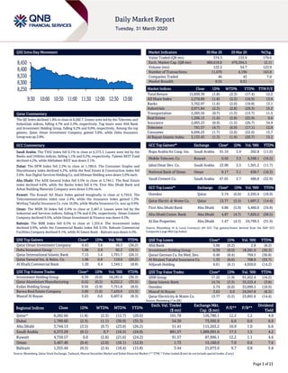 Page 1 of 11
QSE Intra-Day Movement
Qatar Commentary
The QE Index declined 1.8% to close at 8,282.7. Losses were led by the Telecoms and
Industrials indices, falling 4.7% and 2.3%, respectively. Top losers were Ahli Bank
and Investment Holding Group, falling 9.2% and 9.0%, respectively. Among the top
gainers, Qatar Oman Investment Company gained 3.6%, while Doha Insurance
Group was up 2.8%.
GCC Commentary
Saudi Arabia: The TASI Index fell 0.1% to close at 6,373.3. Losses were led by the
Banks and Utilities indices, falling 1.1% and 0.2%, respectively. Taleem REIT Fund
declined 4.2%, while Alkhabeer REIT was down 3.1%.
Dubai: The DFM Index fell 2.3% to close at 1,789.6. The Consumer Staples and
Discretionary index declined 4.2%, while the Real Estate & Construction index fell
3.6%. Aan Digital Services Holding Co. and Ithmaar Holding were down 5.0% each.
Abu Dhabi: The ADX General Index fell 3.5% to close at 3,744.1. The Real Estate
index declined 4.6%, while the Banks index fell 4.1%. First Abu Dhabi Bank and
Arkan Building Materials Company were down 5.0% each.
Kuwait: The Kuwait All Share Index gained marginally to close at 4,759.6. The
Telecommunications index rose 2.4%, while the Insurance index gained 1.3%.
Wethaq Takaful Insurance Co. rose 10.0%, while Warba Insurance Co. was up 9.9%.
Oman: The MSM 30 Index fell 0.4% to close at 3,467.4. Losses were led by the
Industrial and Services indices, falling 0.7% and 0.5%, respectively. Oman Cement
Company declined 9.5%, while Oman Investment & Finance was down 9.3%.
Bahrain: The BHB Index fell 0.5% to close at 1,355.4. The Investment index
declined 0.9%, while the Commercial Banks index fell 0.5%. Bahrain Commercial
Facilities Company declined 9.1%, while Al Salam Bank - Bahrain was down 4.2%.
QSE Top Gainers Close* 1D% Vol. ‘000 YTD%
Qatar Oman Investment Company 0.43 3.6 56.3 (36.2)
Doha Insurance Group 1.08 2.8 92.2 (10.1)
Qatar International Islamic Bank 7.15 1.6 1,791.7 (26.1)
Qatar General Ins. & Reins. Co. 1.96 0.8 119.0 (20.2)
Al Khalij Commercial Bank 1.20 0.4 1,344.1 (8.8)
QSE Top Volume Trades Close* 1D% Vol. ‘000 YTD%
Investment Holding Group 0.39 (9.0) 18,281.0 (30.3)
Qatar Aluminium Manufacturing 0.52 (0.2) 8,222.2 (33.5)
Ezdan Holding Group 0.56 (3.9) 7,751.8 (8.9)
Barwa Real Estate Company 3.00 (1.6) 7,429.9 (15.3)
Masraf Al Rayan 3.63 0.0 6,607.6 (8.3)
Market Indicators 30 Mar 20 29 Mar 20 %Chg.
Value Traded (QR mn) 374.3 133.9 179.6
Exch. Market Cap. (QR mn) 466,618.0 476,394.5 (2.1)
Volume (mn) 122.5 54.7 123.9
Number of Transactions 11,070 4,196 163.8
Companies Traded 46 43 7.0
Market Breadth 8:35 6:31 –
Market Indices Close 1D% WTD% YTD% TTM P/E
Total Return 15,839.39 (1.8) (2.3) (17.4) 12.2
All Share Index 2,576.89 (1.8) (2.3) (16.9) 13.6
Banks 3,762.97 (1.6) (2.0) (10.8) 13.1
Industrials 2,071.84 (2.3) (2.8) (29.3) 15.2
Transportation 2,205.56 (0.7) (1.3) (13.7) 11.5
Real Estate 1,206.15 (1.6) (2.8) (22.9) 9.6
Insurance 2,003.23 (0.9) (1.5) (26.7) 34.9
Telecoms 741.57 (4.7) (6.9) (17.1) 12.8
Consumer 6,696.25 (1.7) (2.0) (22.6) 15.7
Al Rayan Islamic Index 3,133.43 (1.3) (1.9) (20.7) 13.2
GCC Top Gainers## Exchange Close# 1D% Vol. ‘000 YTD%
Bupa Arabia for Coop. Ins. Saudi Arabia 91.10 5.9 202.8 (11.0)
Mobile Telecom. Co. Kuwait 0.50 3.3 6,598.1 (16.5)
Jabal Omar Dev. Co. Saudi Arabia 23.98 3.3 1,301.2 (11.7)
National Bank of Oman Oman 0.17 3.1 638.7 (10.3)
Saudi Cement Co. Saudi Arabia 47.65 2.7 486.8 (32.0)
GCC Top Losers## Exchange Close# 1D% Vol. ‘000 YTD%
Ooredoo Qatar 5.74 (6.0) 5,595.4 (18.9)
Qatar Electri. & Water Co. Qatar 13.77 (5.5) 1,697.2 (14.4)
First Abu Dhabi Bank Abu Dhabi 9.88 (5.0) 4,466.0 (34.8)
Abu Dhabi Comm. Bank Abu Dhabi 4.87 (4.7) 7,826.2 (38.5)
Al Dar Properties Abu Dhabi 1.47 (4.5) 24,799.5 (31.9)
Source: Bloomberg (# in Local Currency) (## GCC Top gainers/losers derived from the S&P GCC
Composite Large Mid Cap Index)
QSE Top Losers Close* 1D% Vol. ‘000 YTD%
Ahli Bank 3.06 (9.2) 2.8 (8.2)
Investment Holding Group 0.39 (9.0) 18,281.0 (30.3)
Qatari German Co. for Med. Dev. 0.40 (8.4) 769.5 (30.8)
Al Khaleej Takaful Insurance Co. 1.33 (6.6) 708.9 (33.7)
Alijarah Holding 0.61 (6.1) 4,920.0 (14.2)
QSE Top Value Trades Close* 1D% Val. ‘000 YTD%
QNB Group 17.25 (1.9) 91,452.4 (16.2)
Qatar Islamic Bank 14.74 (3.3) 35,523.4 (3.8)
Ooredoo 5.74 (6.0) 33,099.5 (18.9)
Masraf Al Rayan 3.63 0.0 24,047.8 (8.3)
Qatar Electricity & Water Co. 13.77 (5.5) 23,891.6 (14.4)
Source: Bloomberg (* in QR)
Regional Indices Close 1D% WTD% MTD% YTD%
Exch. Val. Traded
($ mn)
Exchange Mkt.
Cap. ($ mn)
P/E** P/B**
Dividend
Yield
Qatar* 8,282.66 (1.8) (2.3) (12.7) (20.6) 101.78 126,780.1 12.2 1.2 4.8
Dubai 1,789.60 (2.3) (1.1) (30.9) (35.3) 54.30 73,592.9 6.6 0.6 6.9
Abu Dhabi 3,744.13 (3.5) (0.7) (23.6) (26.2) 51.41 115,263.2 10.9 1.0 6.6
Saudi Arabia 6,373.29 (0.1) 0.7 (16.5) (24.0) 881.57 1,989,091.0 17.3 1.5 4.2
Kuwait 4,759.57 0.0 (2.8) (21.6) (24.2) 91.57 87,996.1 12.2 1.1 4.6
Oman 3,467.40 (0.4) (2.0) (16.1) (12.9) 1.73 15,160.0 7.0 0.6 7.6
Bahrain 1,355.44 (0.5) (2.4) (18.4) (15.8) 3.44 21,073.6 9.7 0.8 5.8
Source: Bloomberg, Qatar Stock Exchange, Tadawul, Muscat Securities Market and Dubai Financial Market (** TTM; * Value traded ($ mn) do not include special trades, if any)
8,250
8,300
8,350
8,400
8,450
9:30 10:00 10:30 11:00 11:30 12:00 12:30 13:00
 