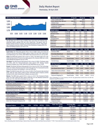 Page 1 of 9
QSE Intra-Day Movement
Qatar Commentary
The QE Index rose 3.1% to close at 8,979.5. Gains were led by the Telecoms and
Industrials indices, gaining 4.0% and 3.9%, respectively. Top gainers were Al
Khaleej Takaful Insurance Company and Gulf International Services, rising 10.0%
each. Among the top losers, Qatar Cinema & Film Distribution Company fell 5.7%,
while Zad Holding Company was down 0.7%.
GCC Commentary
Saudi Arabia: The TASI Index gained 1.8% to close at 6,986.4. Gains were led by the
Telecom. Services and Food & Staples indices, rising 4.1% and 3.8%, respectively.
Saudi Marketing Co rose 10.0%, while Mobile Telecommunications Co was up 9.8%.
Dubai: The DFM Index gained 5.5% to close at 1,785.5. The Banks index rose 7.5%,
while the Real Estate & Construction index gained 5.9%. Emirates NBD rose 14.8%,
while EMAAR Development was up 13.0%.
Abu Dhabi: The ADX General Index gained 5.5% to close at 3,928.2. The Banks index
rose 8.8%, while the Telecommunication index gained 2.0%. Methaq Takaful
Insurance Company rose 14.8%, while First Abu Dhabi Bank was up 12.0%.
Kuwait: The Kuwait All Share Index gained 0.1% to close at 4,723.3. The Technology
indexrose 10.0%,while the Consumer Goods index gained 2.7%. Automated Systems
Company and Human Soft Holding Co. were up 10.0% each.
Oman: The MSM 30 Index fell 0.1% to close at 3,397.8. The Financial index declined
0.6%, while the other indices ended in green. Gulf Hotels Oman Company Limited
declined 10.0%, while United Power Company was down 6.4%.
Bahrain: The BHB Index gained 0.2% to close at 1,313.3. The Commercial Banks
index rose 0.8%, while the other indices ended flat or in red. Khaleeji Commercial
Bank rose 5.3%, while Ahli United Bank was up 1.6%.
QSE Top Gainers Close* 1D% Vol. ‘000 YTD%
Al Khaleej Takaful Insurance Co. 1.54 10.0 1,484.3 (23.0)
Gulf International Services 1.12 10.0 5,683.6 (34.8)
Qatari German Co for Med. Devices 0.50 10.0 7,832.6 (14.8)
Mesaieed Petrochemical Holding 2.12 10.0 13,515.6 (15.5)
Dlala Brokerage & Inv. Holding Co. 0.48 9.3 1,554.8 (20.8)
QSE Top Volume Trades Close* 1D% Vol. ‘000 YTD%
Ezdan Holding Group 0.53 1.5 31,285.3 (13.3)
Aamal Company 0.55 0.0 25,966.3 (32.0)
Qatar Aluminium Manufacturing 0.60 8.5 20,363.1 (23.0)
Mesaieed Petrochemical Holding 2.12 10.0 13,515.6 (15.5)
Qatar Gas Transport Company Ltd. 2.20 3.1 12,177.9 (8.2)
Market Indicators 07 Apr 20 06 Apr 20 %Chg.
Value Traded (QR mn) 333.6 290.0 15.0
Exch. Market Cap. (QR mn) 506,963.1 489,603.6 3.5
Volume (mn) 178.0 141.0 26.3
Number of Transactions 10,267 10,292 (0.2)
Companies Traded 47 45 4.4
Market Breadth 41:3 38:4 –
Market Indices Close 1D% WTD% YTD% TTM P/E
Total Return 17,171.98 3.1 6.2 (10.5) 13.3
All Share Index 2,791.85 3.3 5.8 (9.9) 14.0
Banks 4,054.85 3.5 4.8 (3.9) 13.2
Industrials 2,334.09 3.9 9.5 (20.4) 16.3
Transportation 2,358.08 2.6 5.2 (7.7) 11.7
Real Estate 1,314.68 0.3 6.9 (16.0) 11.4
Insurance 2,151.49 2.9 5.0 (21.3) 36.0
Telecoms 831.30 4.0 7.5 (7.1) 13.7
Consumer 6,939.66 2.7 5.4 (19.7) 16.1
Al Rayan Islamic Index 3,421.94 2.6 7.2 (13.4) 14.8
GCC Top Gainers## Exchange Close# 1D% Vol. ‘000 YTD%
Emirates NBD Dubai 7.53 14.8 2,149.6 (42.1)
First Abu Dhabi Bank Abu Dhabi 11.20 12.0 2,814.6 (26.1)
Mesaieed Petro. Holding Qatar 2.12 10.0 13,515.6 (15.5)
Etihad Etisalat Co. Saudi Arabia 25.15 7.9 4,538.0 0.6
Savola Group Saudi Arabia 40.80 7.8 2,147.2 18.8
GCC Top Losers## Exchange Close# 1D% Vol. ‘000 YTD%
Bank Nizwa Oman 0.09 (5.6) 95.8 (10.5)
Abu Dhabi Islamic Bank Abu Dhabi 3.33 (4.9) 2,829.1 (38.2)
Sohar International Bank Oman 0.08 (3.6) 79.0 (24.2)
Alinma Bank Saudi Arabia 22.02 (3.5) 34,266.0 (13.1)
National Shipping Co. Saudi Arabia 33.85 (2.4) 1,843.2 (15.4)
Source: Bloomberg (# in Local Currency) (## GCC Top gainers/losers derived from the S&P GCC
Composite Large Mid Cap Index)
QSE Top Losers Close* 1D% Vol. ‘000 YTD%
Qatar Cinema & Film Distribution 2.30 (5.7) 60.6 4.7
Zad Holding Company 14.10 (0.7) 7.4 2.0
Qatar Industrial Manufacturing 2.53 (0.3) 32.3 (29.1)
Ahli Bank 3.14 0.0 1.2 (5.9)
Aamal Company 0.55 0.0 25,966.3 (32.0)
QSE Top Value Trades Close* 1D% Val. ‘000 YTD%
QNB Group 18.90 4.8 41,175.4 (8.2)
Mesaieed Petrochemical Holding 2.12 10.0 27,859.3 (15.5)
Qatar Gas Transport Co. Ltd. 2.20 3.1 26,605.9 (8.2)
Masraf Al Rayan 3.80 1.2 18,125.9 (4.1)
Industries Qatar 7.34 2.4 16,832.8 (28.6)
Source: Bloomberg (* in QR)
Regional Indices Close 1D% WTD% MTD% YTD%
Exch. Val. Traded
($ mn)
Exchange Mkt.
Cap. ($ mn)
P/E** P/B**
Dividend
Yield
Qatar* 8,979.49 3.1 6.2 9.4 (13.9) 91.24 138,350.2 13.3 1.3 4.5
Dubai 1,785.45 5.5 3.6 0.8 (35.4) 91.69 73,313.9 6.6 0.6 7.0
Abu Dhabi 3,928.23 5.5 4.5 5.2 (22.6) 48.04 111,704.8 11.0 1.1 6.3
Saudi Arabia 6,986.40 1.8 3.5 7.4 (16.7) 1,420.79 2,142,215.7 19.9 1.6 3.8
Kuwait 4,723.25 0.1 0.4 (2.1) (24.8) 136.15 86,148.9 11.6 1.1 4.7
Oman 3,397.82 (0.1) 0.4 (1.5) (14.7) 1.87 14,830.8 6.9 0.6 8.2
Bahrain 1,313.33 0.2 (1.2) (2.8) (18.4) 1.73 20,192.1 9.4 0.8 6.0
Source: Bloomberg, Qatar Stock Exchange, Tadawul, Muscat Securities Market and Dubai Financial Market (** TTM; * Value traded ($ mn) do not include special trades, if any)
8,700
8,800
8,900
9,000
9:30 10:00 10:30 11:00 11:30 12:00 12:30 13:00
 