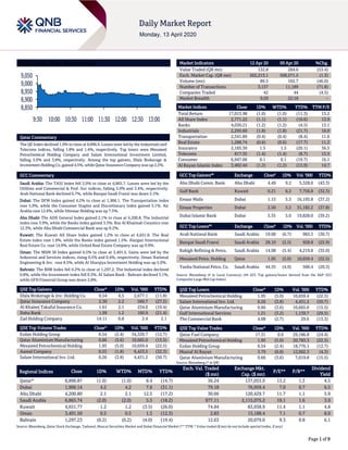 Page 1 of 9
QSE Intra-Day Movement
Qatar Commentary
The QE Index declined 1.0% to close at 8,896.9. Losses were led by the Industrials and
Telecoms indices, falling 1.8% and 1.4%, respectively. Top losers were Mesaieed
Petrochemical Holding Company and Salam International Investment Limited,
falling 5.0% and 3.8%, respectively. Among the top gainers, Dlala Brokerage &
Investment Holding Co. gained 4.5%, while Qatar Insurance Company was up 2.2%.
GCC Commentary
Saudi Arabia: The TASI Index fell 2.0% to close at 6,865.7. Losses were led by the
Utilities and Commercial & Prof. Svc indices, falling 3.9% and 3.4%, respectively.
Arab National Bank declined 6.7%, while Banque Saudi Fransi was down 5.5%.
Dubai: The DFM Index gained 4.2% to close at 1,906.1. The Transportation index
rose 5.9%, while the Consumer Staples and Discretionary index gained 5.1%. Air
Arabia rose 12.6%, while Ithmaar Holding was up 7.5%.
Abu Dhabi: The ADX General Index gained 2.1% to close at 4,200.8. The Industrial
index rose 3.9%, while the Banks index gained 3.5%. Ras Al Khaimah Ceramics rose
12.3%, while Abu Dhabi Commercial Bank was up 9.2%.
Kuwait: The Kuwait All Share Index gained 1.2% to close at 4,651.8. The Real
Estate index rose 1.9%, while the Banks index gained 1.5%. Alargan International
Real Estate Co. rose 14.9%, while United Real Estate Company was up 9.9%.
Oman: The MSM 30 Index gained 0.5% to close at 3,491.5. Gains were led by the
Industrial and Services indices, rising 0.5% and 0.4%, respectively. Oman National
Engineering & Inv. rose 8.5%, while Al Sharqiya Investment Holding was up 5.0%.
Bahrain: The BHB Index fell 0.2% to close at 1,297.2. The Industrial index declined
0.8%, while the Investment index fell 0.3%. Al Salam Bank - Bahrain declined 3.1%,
while GFH Financial Group was down 2.8%.
QSE Top Gainers Close* 1D% Vol. ‘000 YTD%
Dlala Brokerage & Inv. Holding Co. 0.54 4.5 2,677.1 (11.8)
Qatar Insurance Company 2.30 2.2 560.7 (27.2)
Al Khaleej Takaful Insurance Co. 1.61 2.1 234.0 (19.4)
Doha Bank 1.99 1.2 160.9 (21.4)
Zad Holding Company 14.11 0.8 2.4 2.1
QSE Top Volume Trades Close* 1D% Vol. ‘000 YTD%
Ezdan Holding Group 0.54 (2.4) 34,329.7 (12.7)
Qatar Aluminium Manufacturing 0.66 (3.6) 10,665.0 (15.5)
Mesaieed Petrochemical Holding 1.95 (5.0) 10,659.4 (22.5)
Aamal Company 0.55 (1.8) 6,423.5 (32.3)
Salam International Inv. Ltd. 0.26 (3.8) 4,431.2 (50.7)
Market Indicators 12 Apr 20 09 Apr 20 %Chg.
Value Traded (QR mn) 132.8 284.6 (53.4)
Exch. Market Cap. (QR mn) 502,213.1 508,571.5 (1.3)
Volume (mn) 89.5 165.7 (46.0)
Number of Transactions 3,157 11,189 (71.8)
Companies Traded 42 44 (4.5)
Market Breadth 9:29 22:18 –
Market Indices Close 1D% WTD% YTD% TTM P/E
Total Return 17,013.98 (1.0) (1.0) (11.3) 13.2
All Share Index 2,771.22 (1.1) (1.1) (10.6) 13.9
Banks 4,030.21 (1.2) (1.2) (4.5) 13.1
Industrials 2,295.60 (1.8) (1.8) (21.7) 16.0
Transportation 2,341.89 (0.4) (0.4) (8.4) 11.6
Real Estate 1,288.74 (0.6) (0.6) (17.7) 11.2
Insurance 2,185.30 1.5 1.5 (20.1) 36.5
Telecoms 817.35 (1.4) (1.4) (8.7) 13.5
Consumer 6,947.06 0.1 0.1 (19.7) 16.1
Al Rayan Islamic Index 3,402.44 (1.2) (1.2) (13.9) 14.7
GCC Top Gainers## Exchange Close# 1D% Vol. ‘000 YTD%
Abu Dhabi Comm. Bank Abu Dhabi 4.49 9.2 5,328.0 (43.3)
Gulf Bank Kuwait 0.21 6.2 7,756.8 (32.3)
Emaar Malls Dubai 1.15 5.5 16,193.8 (37.2)
Emaar Properties Dubai 2.50 5.5 31,182.2 (37.8)
Dubai Islamic Bank Dubai 3.35 5.0 19,828.0 (39.2)
GCC Top Losers## Exchange Close# 1D% Vol. ‘000 YTD%
Arab National Bank Saudi Arabia 19.00 (6.7) 983.3 (30.7)
Banque Saudi Fransi Saudi Arabia 28.10 (5.5) 928.8 (25.9)
Rabigh Refining & Petro. Saudi Arabia 14.08 (5.4) 4,219.8 (35.0)
Mesaieed Petro. Holding Qatar 1.95 (5.0) 10,659.4 (22.5)
Yanbu National Petro. Co. Saudi Arabia 44.55 (4.9) 500.4 (20.3)
Source: Bloomberg (# in Local Currency) (## GCC Top gainers/losers derived from the S&P GCC
Composite Large Mid Cap Index)
QSE Top Losers Close* 1D% Vol. ‘000 YTD%
Mesaieed Petrochemical Holding 1.95 (5.0) 10,659.4 (22.5)
Salam International Inv. Ltd. 0.26 (3.8) 4,431.2 (50.7)
Qatar Aluminium Manufacturing 0.66 (3.6) 10,665.0 (15.5)
Gulf International Services 1.21 (3.2) 1,139.7 (29.5)
The Commercial Bank 4.08 (2.7) 29.6 (13.3)
QSE Top Value Trades Close* 1D% Val. ‘000 YTD%
Qatar Fuel Company 17.31 0.0 29,186.8 (24.4)
Mesaieed Petrochemical Holding 1.95 (5.0) 20,783.3 (22.5)
Ezdan Holding Group 0.54 (2.4) 18,776.1 (12.7)
Masraf Al Rayan 3.79 (0.8) 12,002.3 (4.3)
Qatar Aluminium Manufacturing 0.66 (3.6) 7,019.8 (15.5)
Source: Bloomberg (* in QR)
Regional Indices Close 1D% WTD% MTD% YTD%
Exch. Val. Traded
($ mn)
Exchange Mkt.
Cap. ($ mn)
P/E** P/B**
Dividend
Yield
Qatar* 8,896.87 (1.0) (1.0) 8.4 (14.7) 36.24 137,053.9 13.2 1.3 4.5
Dubai 1,906.14 4.2 4.2 7.6 (31.1) 79.18 76,959.4 7.0 0.7 6.5
Abu Dhabi 4,200.80 2.1 2.1 12.5 (17.2) 30.66 120,429.7 11.7 1.1 5.9
Saudi Arabia 6,865.74 (2.0) (2.0) 5.5 (18.2) 977.11 2,115,075.2 19.1 1.6 3.9
Kuwait 4,651.77 1.2 1.2 (3.5) (26.0) 74.84 83,938.9 11.4 1.1 4.8
Oman 3,491.50 0.5 0.5 1.3 (12.3) 2.83 15,188.4 7.1 0.7 8.0
Bahrain 1,297.23 (0.2) (0.2) (4.0) (19.4) 12.63 20,079.0 9.3 0.8 6.1
Source: Bloomberg, Qatar Stock Exchange, Tadawul, Muscat Securities Market and Dubai Financial Market (** TTM; * Value traded ($ mn) do not include special trades, if any)
8,850
8,900
8,950
9,000
9,050
9:30 10:00 10:30 11:00 11:30 12:00 12:30 13:00
 