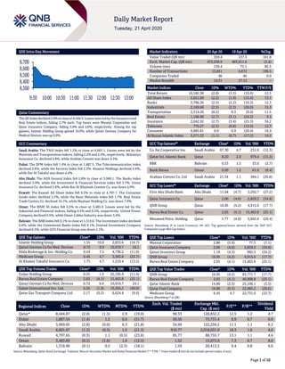 Page 1 of 10
QSE Intra-Day Movement
Qatar Commentary
The QE Indexdeclined 2.0%to closeat8,444.9. Losses were ledby the Insurance and
Real Estate indices, falling 2.7% each. Top losers were Mannai Corporation and
Qatar Insurance Company, falling 5.9% and 4.6%, respectively. Among the top
gainers, Islamic Holding Group gained 10.0%, while Qatari German Company for
Medical Devices was up 9.9%.
GCC Commentary
Saudi Arabia: The TASI Index fell 1.2% to close at 6,601.1. Losses were led by the
Materials and Transportation indices, falling 2.2% and 2.0%, respectively. Wataniya
Insurance Co. declined 4.8%, while Arabian Cement was down 4.5%.
Dubai: The DFM Index fell 1.4% to close at 1,887.5. The Telecommunication index
declined 2.6%, while the Services index fell 2.3%. Amanat Holdings declined 4.9%,
while Dar Al Takaful was down 4.4%.
Abu Dhabi: The ADX General Index fell 2.8% to close at 3,969.1. The Banks index
declined 3.9%, while the Investment & Financial Services index fell 3.7%. Union
Insurance Co. declined 5.0%, while Ras Al Khaimah Cement Co. was down 4.9%.
Kuwait: The Kuwait All Share Index fell 0.3% to close at 4,797.7. The Consumer
Goods index declined 3.5%, while the Basic Materials index fell 1.7%. Real Estate
Trade Centers Co. declined 10.1%, while Mashaer Holding Co. was down 7.9%.
Oman: The MSM 30 Index fell 0.5% to close at 3,483.9. Losses were led by the
Industrial and Financial indices, falling 0.5% and 0.3%, respectively. United Power
Company declined 9.5%, while Oman Cables Industry was down 3.4%.
Bahrain: The BHB Index fell 0.1% to close at 1,319.0. The Investment index declined
0.4%, while the Commercial Banks index fell 0.1%. Esterad Investment Company
declined 6.5%, while GFH Financial Group was down 2.1%.
QSE Top Gainers Close* 1D% Vol. ‘000 YTD%
Islamic Holding Group 1.55 10.0 2,833.6 (18.7)
Qatari German Co for Med. Devices 0.72 9.9 10,919.7 24.1
Dlala Brokerage & Inv. Holding Co. 0.54 7.1 4,736.2 (11.0)
Medicare Group 6.45 4.7 3,583.0 (23.7)
Al Khaleej Takaful Insurance Co. 1.73 4.7 1,210.4 (13.5)
QSE Top Volume Trades Close* 1D% Vol. ‘000 YTD%
Ezdan Holding Group 0.55 1.5 22,195.4 (11.4)
Barwa Real Estate Company 2.65 (4.1) 15,463.8 (25.1)
Qatari German Co for Med. Devices 0.72 9.9 10,919.7 24.1
Salam International Inv. Ltd. 0.26 (1.9) 10,204.2 (49.9)
Qatar Gas Transport Company Ltd. 2.17 (0.2) 6,624.4 (9.4)
Market Indicators 20 Apr 20 19 Apr 20 %Chg.
Value Traded (QR mn) 359.4 137.3 161.8
Exch. Market Cap. (QR mn) 472,258.9 483,911.6 (2.4)
Volume (mn) 139.4 75.1 85.5
Number of Transactions 13,851 4,672 196.5
Companies Traded 46 46 0.0
Market Breadth 14:31 27:13 –
Market Indices Close 1D% WTD% YTD% TTM P/E
Total Return 16,182.38 (2.0) (1.5) (15.6) 12.5
All Share Index 2,621.69 (2.2) (1.9) (15.4) 13.1
Banks 3,786.36 (2.5) (2.2) (10.3) 12.3
Industrials 2,169.68 (2.5) (2.3) (26.0) 15.3
Transportation 2,314.26 (0.2) 0.3 (9.4) 11.5
Real Estate 1,186.90 (2.7) (3.1) (24.2) 9.3
Insurance 2,042.92 (2.7) (3.4) (25.3) 34.2
Telecoms 770.27 (2.3) (0.8) (13.9) 12.7
Consumer 6,885.81 0.0 0.9 (20.4) 16.9
Al Rayan Islamic Index 3,271.22 (1.1) (0.7) (17.2) 14.2
GCC Top Gainers## Exchange Close# 1D% Vol. ‘000 YTD%
Co. for Cooperative Ins. Saudi Arabia 67.30 4.7 231.0 (12.3)
Qatar Int. Islamic Bank Qatar 8.20 2.0 979.4 (15.3)
BBK Bahrain 0.53 1.5 33.0 (2.7)
Bank Nizwa Oman 0.09 1.2 61.0 (8.4)
Arabian Centres Co. Ltd Saudi Arabia 21.34 1.1 584.1 (26.8)
GCC Top Losers## Exchange Close# 1D% Vol. ‘000 YTD%
First Abu Dhabi Bank Abu Dhabi 11.04 (4.7) 2,292.7 (27.2)
Qatar Insurance Co. Qatar 2.06 (4.6) 2,829.3 (34.8)
QNB Group Qatar 16.95 (4.2) 4,915.6 (17.7)
Barwa Real Estate Co. Qatar 2.65 (4.1) 15,463.8 (25.1)
Mesaieed Petro. Holding Qatar 1.77 (4.0) 5,045.6 (29.4)
Source: Bloomberg (# in Local Currency) (## GCC Top gainers/losers derived from the S&P GCC
Composite Large Mid Cap Index)
QSE Top Losers Close* 1D% Vol. ‘000 YTD%
Mannai Corporation 2.86 (5.9) 77.3 (7.1)
Qatar Insurance Company 2.06 (4.6) 2,829.3 (34.8)
Qatari Investors Group 1.18 (4.3) 982.3 (34.2)
QNB Group 16.95 (4.2) 4,915.6 (17.7)
Barwa Real Estate Company 2.65 (4.1) 15,463.8 (25.1)
QSE Top Value Trades Close* 1D% Val. ‘000 YTD%
QNB Group 16.95 (4.2) 83,771.7 (17.7)
Barwa Real Estate Company 2.65 (4.1) 40,908.8 (25.1)
Qatar Islamic Bank 14.80 (2.3) 25,106.1 (3.5)
Qatar Fuel Company 16.80 (0.3) 22,985.2 (26.6)
Medicare Group 6.45 4.7 22,731.0 (23.7)
Source: Bloomberg (* in QR)
Regional Indices Close 1D% WTD% MTD% YTD%
Exch. Val. Traded
($ mn)
Exchange Mkt.
Cap. ($ mn)
P/E** P/B**
Dividend
Yield
Qatar* 8,444.87 (2.0) (1.5) 2.9 (19.0) 98.33 128,832.2 12.5 1.2 4.7
Dubai 1,887.54 (1.4) 1.5 6.6 (31.7) 50.56 75,731.4 6.9 0.7 6.6
Abu Dhabi 3,969.05 (2.8) (0.0) 6.3 (21.8) 34.99 122,256.2 11.1 1.1 6.2
Saudi Arabia 6,601.07 (1.2) (0.5) 1.5 (21.3) 910.77 2,018,031.0 18.3 1.6 4.0
Kuwait 4,797.65 (0.3) 1.1 (0.5) (23.6) 85.77 88,755.7 13.1 1.1 4.6
Oman 3,483.89 (0.5) (1.6) 1.0 (12.5) 1.52 15,073.9 7.3 0.7 8.0
Bahrain 1,318.96 (0.1) 0.5 (2.3) (18.1) 1.59 20,413.5 9.4 0.8 6.0
Source: Bloomberg, Qatar Stock Exchange, Tadawul, Muscat Securities Market and Dubai Financial Market (** TTM; * Value traded ($ mn) do not include special trades, if any)
8,300
8,400
8,500
8,600
8,700
9:30 10:00 10:30 11:00 11:30 12:00 12:30 13:00
 