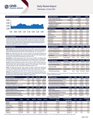 Page 1 of 11
QSE Intra-Day Movement
Qatar Commentary
The QE Index declined 1.4% to close at 8,325.9. Losses were led by the Real Estate
and Industrials indices, falling 2.3% and 2.0%, respectively. Top losers were Qatar
Islamic Insurance Company and Gulf International Services, falling 7.4% and 4.9%,
respectively. Among the top gainers, Qatari German Company for Medical Devices
and Islamic Holding Group were up 10.0% each.
GCC Commentary
Saudi Arabia: The TASI Index fell 1.6% to close at 6,496.7. Losses were led by the
Media and Entertainment and Utilities indices, falling 4.1% and 2.9%, respectively.
Jadwa REIT Saudi Fund declined 5.8%, while Arab Sea Info. Sys. was down 5.7%.
Dubai: The DFM Index fell 3.3% to close at 1,825.6. The Consumer Staples and
Discretionary index declined 4.6%, while the Banks index fell 3.9%. Amlak Finance
declined 5.0%, while DXB Entertainments was down 4.9%.
Abu Dhabi: The ADX General Index fell 2.7% to close at 3,860.5. The Banks index
declined 4.0%, while the Real Estate index fell 2.7%. Sharjah Cement and Industrial
Development Co. declined 5.0%, while Union Insurance Company was down 4.9%.
Kuwait: The Kuwait All Share Index fell 1.9% to close at 4,706.2. The Basic Materials
index declined 3.5%, while the Banks index fell 2.5%. Real Estate Trade Centers
Company declined 17.0%, while Manazel Holding was down 9.1%.
Oman: The MSM 30 Index fell 1.2% to close at 3,442.3. Losses were led by the
Services and Financial indices, falling 0.7% and 0.4%, respectively. Al Madina
Investment Co. declined 8.3%, while Gulf Investments Services was down 6.9%.
Bahrain: The BHB Index fell 0.5% to close at 1,312.8. The Commercial Banks index
declined 0.7%, while the Investment index fell 0.5%. Esterad Investment Company
declined 6.9%, while Al Salam Bank - Bahrain was down 3.1%.
QSE Top Gainers Close* 1D% Vol. ‘000 YTD%
Qatari German Co for Med. Devices 0.79 10.0 12,131.4 36.4
Islamic Holding Group 1.70 10.0 3,215.4 (10.6)
Qatari Investors Group 1.30 9.9 1,942.6 (27.7)
Mannai Corporation 2.98 4.2 33.8 (3.2)
Al Khaleej Takaful Insurance Co. 1.77 2.5 1,540.4 (11.3)
QSE Top Volume Trades Close* 1D% Vol. ‘000 YTD%
Ezdan Holding Group 0.56 1.8 52,613.9 (9.8)
Qatari German Co for Med. Devices 0.79 10.0 12,131.4 36.4
Salam International Inv. Ltd. 0.26 (1.5) 10,762.0 (50.7)
United Development Company 0.95 (4.2) 9,528.4 (37.8)
Mesaieed Petrochemical Holding 1.70 (4.1) 8,434.8 (32.3)
Market Indicators 21 Apr 20 20 Apr 20 %Chg.
Value Traded (QR mn) 287.4 359.4 (20.0)
Exch. Market Cap. (QR mn) 465,092.9 472,258.9 (1.5)
Volume (mn) 153.6 139.4 10.2
Number of Transactions 9,453 13,851 (31.8)
Companies Traded 45 46 (2.2)
Market Breadth 14:30 14:31 –
Market Indices Close 1D% WTD% YTD% TTM P/E
Total Return 15,954.31 (1.4) (2.9) (16.8) 12.3
All Share Index 2,582.69 (1.5) (3.3) (16.7) 12.9
Banks 3,726.69 (1.6) (3.7) (11.7) 12.1
Industrials 2,126.89 (2.0) (4.3) (27.5) 15.0
Transportation 2,295.65 (0.8) (0.5) (10.2) 11.1
Real Estate 1,159.60 (2.3) (5.3) (25.9) 9.2
Insurance 2,010.83 (1.6) (5.0) (26.5) 33.6
Telecoms 765.02 (0.7) (1.5) (14.5) 12.7
Consumer 6,872.81 (0.2) 0.7 (20.5) 16.9
Al Rayan Islamic Index 3,226.44 (1.4) (2.1) (18.3) 14.0
GCC Top Gainers## Exchange Close# 1D% Vol. ‘000 YTD%
National Shipping Co. Saudi Arabia 35.55 3.0 2,966.7 (11.1)
Co. for Cooperative Ins. Saudi Arabia 68.00 1.0 347.2 (11.3)
Banque Saudi Fransi Saudi Arabia 27.10 0.9 431.6 (28.5)
Gulf Bank Kuwait 0.20 0.5 7,505.6 (33.3)
Etihad Etisalat Co. Saudi Arabia 24.76 0.3 4,569.2 (1.0)
GCC Top Losers## Exchange Close# 1D% Vol. ‘000 YTD%
Rabigh Refining & Petro. Saudi Arabia 13.06 (5.5) 5,773.6 (39.7)
First Abu Dhabi Bank Abu Dhabi 10.50 (4.9) 2,145.3 (30.7)
Emirates NBD Dubai 7.90 (4.8) 2,042.7 (39.2)
Saudi Kayan Petrochem. Saudi Arabia 7.54 (4.4) 4,012.8 (32.1)
GFH Financial Group Dubai 0.51 (4.4) 27,135.3 (39.9)
Source: Bloomberg (# in Local Currency) (## GCC Top gainers/losers derived from the S&P GCC
Composite Large Mid Cap Index)
QSE Top Losers Close* 1D% Vol. ‘000 YTD%
Qatar Islamic Insurance Company 5.65 (7.4) 406.0 (15.4)
Gulf International Services 1.23 (4.9) 2,657.8 (28.5)
Qatar Aluminium Manufacturing 0.58 (4.5) 3,898.3 (26.4)
United Development Company 0.95 (4.2) 9,528.4 (37.8)
Mesaieed Petrochemical Holding 1.70 (4.1) 8,434.8 (32.3)
QSE Top Value Trades Close* 1D% Val. ‘000 YTD%
QNB Group 16.56 (2.3) 56,315.7 (19.6)
Ezdan Holding Group 0.56 1.8 28,921.3 (9.8)
Qatar International Islamic Bank 8.06 (1.8) 20,604.6 (16.8)
Qatar Fuel Company 16.70 (0.6) 15,295.8 (27.1)
Al Meera Consumer Goods Co. 16.78 2.3 14,661.5 9.7
Source: Bloomberg (* in QR)
Regional Indices Close 1D% WTD% MTD% YTD%
Exch. Val. Traded
($ mn)
Exchange Mkt.
Cap. ($ mn)
P/E** P/B**
Dividend
Yield
Qatar* 8,325.85 (1.4) (2.9) 1.4 (20.1) 78.68 126,830.8 12.3 1.2 4.8
Dubai 1,825.63 (3.3) (1.8) 3.1 (34.0) 66.52 73,985.1 6.9 0.6 6.8
Abu Dhabi 3,860.46 (2.7) (2.7) 3.4 (23.9) 37.56 119,215.9 10.8 1.1 6.4
Saudi Arabia 6,496.72 (1.6) (2.0) (0.1) (22.6) 1,064.35 2,013,489.3 18.1 1.6 4.1
Kuwait 4,706.20 (1.9) (0.8) (2.4) (25.1) 116.22 87,722.6 12.9 1.1 4.5
Oman 3,442.34 (1.2) (2.7) (0.2) (13.5) 3.13 79,079.7 7.3 0.6 8.1
Bahrain 1,312.78 (0.5) (0.0) (2.8) (18.5) 5.85 20,391.2 9.4 0.8 6.0
Source: Bloomberg, Qatar Stock Exchange, Tadawul, Muscat Securities Market and Dubai Financial Market (** TTM; * Value traded ($ mn) do not include special trades, if any)
8,300
8,350
8,400
8,450
9:30 10:00 10:30 11:00 11:30 12:00 12:30 13:00
 