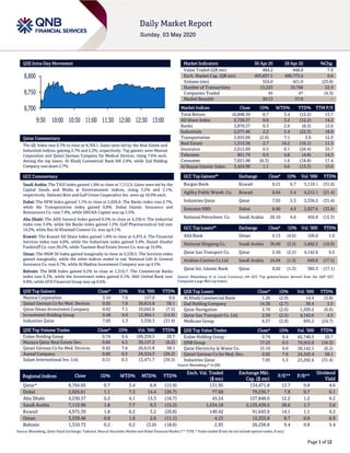 Page 1 of 12
QSE Intra-Day Movement
Qatar Commentary
The QE Index rose 0.7% to close at 8,764.1. Gains were led by the Real Estate and
Industrials indices, gaining 2.7% and 2.2%, respectively. Top gainers were Mannai
Corporation and Qatari German Company for Medical Devices, rising 7.6% each.
Among the top losers, Al Khalij Commercial Bank fell 2.9%, while Zad Holding
Company was down 2.7%.
GCC Commentary
Saudi Arabia: The TASI Index gained 1.8% to close at 7,112.9. Gains were led by the
Capital Goods and Media & Entertainment indices, rising 3.2% and 3.1%,
respectively. Halwani Bros and Gulf Union Cooperative Ins. were up 10.0% each.
Dubai: The DFM Index gained 1.1% to close at 2,026.6. The Banks index rose 2.7%,
while the Transportation index gained 0.8%. Dubai Islamic Insurance and
Reinsurance Co. rose 7.9%, while SHUAA Capital was up 5.5%.
Abu Dhabi: The ADX General Index gained 0.2% to close at 4,230.4. The Industrial
index rose 3.4%, while the Banks index gained 1.2%. Gulf Pharmaceutical Ind rose
14.2%, while Ras Al Khaimah Cement Co. was up 6.1%.
Kuwait: The Kuwait All Share Index gained 1.8% to close at 4,975.4. The Financial
Services index rose 4.0%, while the Industrials index gained 3.4%. Danah Alsafat
Foodstuff Co. rose 20.2%, while Taameer Real Estate Invest Co. was up 15.8%.
Oman: The MSM 30 Index gained marginally to close at 3,539.5. The Services index
gained marginally, while the other indices ended in red. National Life & General
Insurance Co. rose 6.7%, while Al Madina Investment Company was up 4.5%.
Bahrain: The BHB Index gained 0.2% to close at 1,310.7. The Commercial Banks
index rose 0.3%, while the Investment index gained 0.1%. Ahli United Bank rose
0.8%, while GFH Financial Group was up 0.6%.
QSE Top Gainers Close* 1D% Vol. ‘000 YTD%
Mannai Corporation 3.10 7.6 157.0 0.6
Qatari German Co for Med. Devices 0.92 7.6 26,615.8 58.1
Qatar Oman Investment Company 0.62 7.1 10,042.0 (7.5)
Investment Holding Group 0.48 6.0 12,964.1 (14.9)
Industries Qatar 7.05 5.3 3,336.3 (31.4)
QSE Top Volume Trades Close* 1D% Vol. ‘000 YTD%
Ezdan Holding Group 0.74 0.4 109,339.5 20.7
Mazaya Qatar Real Estate Dev. 0.66 4.3 30,157.2 (8.2)
Qatari German Co for Med. Devices 0.92 7.6 26,615.8 58.1
Aamal Company 0.60 0.3 26,224.3 (26.2)
Salam International Inv. Ltd. 0.31 0.3 13,471.7 (39.3)
Market Indicators 30 Apr 20 29 Apr 20 %Chg.
Value Traded (QR mn) 484.2 448.8 7.9
Exch. Market Cap. (QR mn) 493,837.1 490,773.4 0.6
Volume (mn) 324.0 421.0 (23.0)
Number of Transactions 13,223 10,760 22.9
Companies Traded 45 47 (4.3)
Market Breadth 30:13 37:9 –
Market Indices Close 1D% WTD% YTD% TTM P/E
Total Return 16,848.59 0.7 3.4 (12.2) 13.7
All Share Index 2,720.37 0.6 3.2 (12.2) 14.2
Banks 3,870.37 0.3 2.0 (8.3) 12.6
Industrials 2,277.46 2.2 5.4 (22.3) 18.0
Transportation 2,655.09 (2.0) 7.1 3.9 12.9
Real Estate 1,313.36 2.7 10.2 (16.1) 11.5
Insurance 2,012.89 0.5 0.1 (26.4) 33.7
Telecoms 851.79 0.5 4.8 (4.8) 14.3
Consumer 7,021.98 (0.3) 1.6 (18.8) 17.4
Al Rayan Islamic Index 3,424.90 1.1 4.6 (13.3) 15.6
GCC Top Gainers## Exchange Close# 1D% Vol. ‘000 YTD%
Burgan Bank Kuwait 0.21 6.7 5,110.1 (31.6)
Agility Public Wareh. Co. Kuwait 0.64 5.4 4,212.1 (21.4)
Industries Qatar Qatar 7.05 5.3 3,336.3 (31.4)
Emirates NBD Dubai 8.60 4.9 2,827.6 (33.8)
National Petrochem. Co. Saudi Arabia 20.10 4.6 450.8 (15.3)
GCC Top Losers## Exchange Close# 1D% Vol. ‘000 YTD%
Ahli Bank Oman 0.13 (4.6) 106.0 1.0
National Shipping Co. Saudi Arabia 36.00 (3.5) 2,682.2 (10.0)
Qatar Gas Transport Co. Qatar 2.50 (2.2) 4,142.6 4.5
Arabian Centres Co Ltd Saudi Arabia 24.04 (1.3) 649.6 (17.5)
Qatar Int. Islamic Bank Qatar 8.02 (1.3) 385.3 (17.1)
Source: Bloomberg (# in Local Currency) (## GCC Top gainers/losers derived from the S&P GCC
Composite Large Mid Cap Index)
QSE Top Losers Close* 1D% Vol. ‘000 YTD%
Al Khalij Commercial Bank 1.26 (2.9) 14.4 (3.8)
Zad Holding Company 14.30 (2.7) 38.4 3.5
Qatar Navigation 5.70 (2.6) 1,509.2 (6.6)
Qatar Gas Transport Co. Ltd. 2.50 (2.2) 4,142.6 4.5
Medicare Group 6.37 (2.0) 695.2 (24.7)
QSE Top Value Trades Close* 1D% Val. ‘000 YTD%
Ezdan Holding Group 0.74 0.4 82,740.5 20.7
QNB Group 17.23 0.2 79,952.0 (16.3)
Qatar Electricity & Water Co. 15.10 0.0 30,142.1 (6.2)
Qatari German Co for Med. Dev. 0.92 7.6 24,243.4 58.1
Industries Qatar 7.05 5.3 23,292.6 (31.4)
Source: Bloomberg (* in QR)
Regional Indices Close 1D% WTD% MTD% YTD%
Exch. Val. Traded
($ mn)
Exchange Mkt.
Cap. ($ mn)
P/E** P/B**
Dividend
Yield
Qatar* 8,764.05 0.7 3.4 6.8 (15.9) 131.95 134,471.8 13.7 0.8 4.6
Dubai 2,026.61 1.1 7.2 14.4 (26.7) 77.68 79,236.7 7.8 0.7 6.1
Abu Dhabi 4,230.37 0.2 4.1 13.3 (16.7) 43.24 127,848.0 12.2 1.2 6.2
Saudi Arabia 7,112.90 1.8 7.7 9.3 (15.2) 1,534.18 2,125,439.5 28.6 1.7 3.6
Kuwait 4,975.39 1.8 6.2 3.2 (20.8) 140.42 91,643.9 14.1 1.1 4.2
Oman 3,539.46 0.0 1.6 2.6 (11.1) 4.15 15,332.8 8.7 0.8 6.9
Bahrain 1,310.73 0.2 0.2 (3.0) (18.6) 2.93 20,258.8 9.4 0.8 5.4
Source: Bloomberg, Qatar Stock Exchange, Tadawul, Muscat Securities Market and Dubai Financial Market (** TTM; * Value traded ($ mn) do not include special trades, if any)
8,700
8,750
8,800
9:30 10:00 10:30 11:00 11:30 12:00 12:30 13:00
 