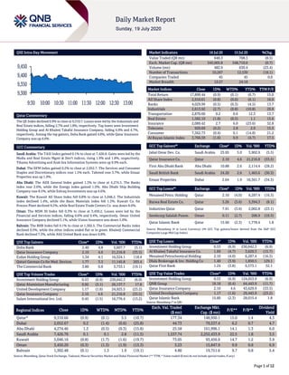 Page 1 of 12
QSE Intra-Day Movement
Qatar Commentary
The QE Index declined 0.9% to close at 9,310.7. Losses were led by the Industrials and
Real Estate indices, falling 2.7% and 1.8%, respectively. Top losers were Investment
Holding Group and Al Khaleej Takaful Insurance Company, falling 6.9% and 4.7%,
respectively. Among the top gainers, Doha Bank gained 4.8%, while Qatar Insurance
Company was up 4.6%.
GCC Commentary
Saudi Arabia: The TASI Index gained 0.1% to close at 7,426.8. Gains were led by the
Media and Real Estate Mgmt & Dev't indices, rising 1.9% and 1.8%, respectively.
Tihama Advertising and Arab Sea Information Systems were up 9.9% each.
Dubai: The DFM Index gained 0.2% to close at 2,052.7. The Services and Consumer
Staples and Discretionary indices rose 1.5% each. Tabreed rose 3.7%, while Emaar
Properties was up 1.9%.
Abu Dhabi: The ADX General Index gained 1.3% to close at 4,274.5. The Banks
index rose 2.0%, while the Energy index gained 1.0%. Abu Dhabi Ship Building
Company rose 8.5%, while Eshraq Investments was up 4.6%.
Kuwait: The Kuwait All Share Index fell 0.8% to close at 5,046.2. The Industrials
index declined 1.4%, while the Basic Materials index fell 1.3%. Kuwait Co. for
Process Plant declined 9.2%, while Real Estate Trade Centers Co. was down 8.6%.
Oman: The MSM 30 Index fell 0.3% to close at 3,450.2. Losses were led by the
Financial and Services indices, falling 0.6% and 0.4%, respectively. Oman United
Insurance Company declined 5.1%, while Vision Insurance was down 5.0%.
Bahrain: The BHB Index fell 0.1% to close at 1,302.5. The Commercial Banks index
declined 0.5%, while the other indices ended flat or in green. Khaleeji Commercial
Bank declined 7.3%, while Ahli United Bank was down 0.8%.
QSE Top Gainers Close* 1D% Vol. ‘000 YTD%
Doha Bank 2.40 4.8 5,607.7 (5.1)
Qatar Insurance Company 2.10 4.6 21,216.8 (33.5)
Ezdan Holding Group 1.34 4.1 16,324.1 118.4
Qatari German Co for Med. Devices 1.77 3.3 11,145.8 203.4
The Commercial Bank 3.80 0.8 3,733.1 (19.1)
QSE Top Volume Trades Close* 1D% Vol. ‘000 YTD%
Investment Holding Group 0.53 (6.9) 230,642.3 (6.9)
Qatar Aluminium Manufacturing 0.92 (3.1) 26,137.7 17.8
United Development Company 1.17 (1.6) 24,925.5 (23.2)
Qatar Insurance Company 2.10 4.6 21,216.8 (33.5)
Salam International Inv. Ltd. 0.45 (1.5) 16,776.4 (13.2)
Market Indicators 16 Jul 20 15 Jul 20 %Chg.
Value Traded (QR mn) 648.3 708.3 (8.5)
Exch. Market Cap. (QR mn) 545,005.8 548,710.0 (0.7)
Volume (mn) 482.9 630.4 (23.4)
Number of Transactions 10,267 12,530 (18.1)
Companies Traded 45 45 0.0
Market Breadth 12:27 24:18 –
Market Indices Close 1D% WTD% YTD% TTM P/E
Total Return 17,899.44 (0.9) (0.1) (6.7) 15.0
All Share Index 2,910.61 (0.8) (0.0) (6.1) 16.0
Banks 4,029.99 (0.5) (0.3) (4.5) 13.7
Industrials 2,613.92 (2.7) (0.8) (10.8) 20.8
Transportation 2,870.60 0.2 0.6 12.3 13.7
Real Estate 1,582.10 (1.8) (0.5) 1.1 15.6
Insurance 2,089.42 2.7 6.0 (23.6) 32.8
Telecoms 920.69 (0.2) 2.8 2.9 15.5
Consumer 7,362.73 (0.4) 0.1 (14.8) 21.2
Al Rayan Islamic Index 3,766.59 (1.6) 0.9 (4.7) 17.5
GCC Top Gainers## Exchange Close# 1D% Vol. ‘000 YTD%
Jabal Omar Dev. Co. Saudi Arabia 25.65 5.0 3,902.9 (5.5)
Qatar Insurance Co. Qatar 2.10 4.6 21,216.8 (33.5)
First Abu Dhabi Bank Abu Dhabi 10.88 2.6 2,114.4 (28.2)
Saudi British Bank Saudi Arabia 24.20 2.6 1,463.6 (30.3)
Emaar Properties Dubai 2.64 1.9 10,361.7 (34.3)
GCC Top Losers## Exchange Close# 1D% Vol. ‘000 YTD%
Mesaieed Petro. Holding Qatar 2.10 (4.0) 6,287.4 (16.3)
Barwa Real Estate Co. Qatar 3.26 (3.6) 3,394.3 (8.1)
Industries Qatar Qatar 7.91 (3.6) 2,002.8 (23.1)
Sembcorp Salalah Power. Oman 0.11 (2.7) 206.9 (19.3)
Qatar Islamic Bank Qatar 15.60 (2.3) 1,778.4 1.8
Source: Bloomberg (# in Local Currency) (## GCC Top gainers/losers derived from the S&P GCC
Composite Large Mid Cap Index)
QSE Top Losers Close* 1D% Vol. ‘000 YTD%
Investment Holding Group 0.53 (6.9) 230,642.3 (6.9)
Al Khaleej Takaful Insurance Co. 1.69 (4.7) 3,620.3 (15.7)
Mesaieed Petrochemical Holding 2.10 (4.0) 6,287.4 (16.3)
Dlala Brokerage & Inv. Holding Co 1.40 (3.9) 1,850.5 129.1
Qatar First Bank 1.24 (3.8) 6,573.1 52.1
QSE Top Value Trades Close* 1D% Val. ‘000 YTD%
Investment Holding Group 0.53 (6.9) 124,653.9 (6.9)
QNB Group 18.18 (0.4) 64,443.9 (11.7)
Qatar Insurance Company 2.10 4.6 43,629.9 (33.5)
United Development Company 1.17 (1.6) 29,443.9 (23.2)
Qatar Islamic Bank 15.60 (2.3) 28,015.4 1.8
Source: Bloomberg (* in QR)
Regional Indices Close 1D% WTD% MTD% YTD%
Exch. Val. Traded
($ mn)
Exchange Mkt.
Cap. ($ mn)
P/E** P/B**
Dividend
Yield
Qatar* 9,310.66 (0.9) (0.1) 3.5 (10.7) 177.34 148,950.1 15.0 1.4 4.3
Dubai 2,052.67 0.2 (1.4) (0.6) (25.8) 44.73 79,537.4 6.2 0.7 4.7
Abu Dhabi 4,274.46 1.3 (0.5) (0.3) (15.8) 25.58 161,996.1 14.1 1.3 6.0
Saudi Arabia 7,426.76 0.1 0.1 2.8 (11.5) 1,537.74 2,252,433.9 22.5 1.8 3.5
Kuwait 5,046.16 (0.8) (1.7) (1.6) (19.7) 73.05 93,456.9 14.7 1.2 3.9
Oman 3,450.20 (0.3) (1.3) (1.9) (13.3) 3.23 15,847.9 9.9 0.8 6.9
Bahrain 1,302.48 (0.1) 1.3 1.9 (19.1) 4.80 19,751.6 9.7 0.8 5.4
Source: Bloomberg, Qatar Stock Exchange, Tadawul, Muscat Securities Market and Dubai Financial Market (** TTM; * Value traded ($ mn) do not include special trades, if any)
9,300
9,350
9,400
9,450
9:30 10:00 10:30 11:00 11:30 12:00 12:30 13:00
 