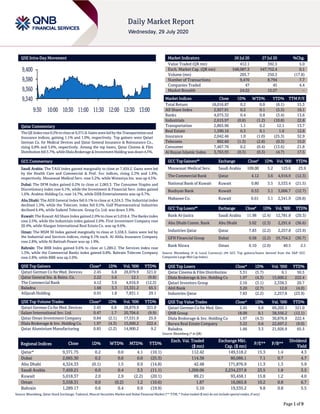 Page 1 of 9
QSE Intra-Day Movement
Qatar Commentary
The QE Indexrose 0.2% to close at 9,371.8. Gains were led by the Transportation and
Insurance indices, gaining 1.1% and 1.0%, respectively. Top gainers were Qatari
German Co. for Medical Devices and Qatar General Insurance & Reinsurance Co.,
rising 6.8% and 5.6%, respectively. Among the top losers, Qatar Cinema & Film
Distribution fell 5.7%,whileDlala Brokerage & InvestmentHolding was down 4.3%.
GCC Commentary
Saudi Arabia: The TASI Index gained marginally to close at 7,459.2. Gains were led
by the Health Care and Commercial & Prof. Svc indices, rising 2.3% and 1.8%,
respectively. Mouwasat Medical Serv. rose 5.2%, while Wataniya Ins. was up 4.5%.
Dubai: The DFM Index gained 0.2% to close at 2,065.3. The Consumer Staples and
Discretionary index rose 6.1%, while the Investment & Financial Serv. index gained
1.6%. Arabtec Holding Co. rose 14.7%, while DXB Entertainments was up 6.7%.
Abu Dhabi: The ADX General Index fell 0.1% to close at 4,324.3. The Industrial index
declined 1.3%, while the Telecom. index fell 0.5%. Gulf Pharmaceutical Industries
declined 4.4%, while Sudatel Telecom. Group Co. Ltd. was down 3.9%.
Kuwait: The Kuwait All Share Index gained 2.0% to close at 5,018.4. The Banks index
rose 2.5%, while the Industrials index gained 2.0%. First Investment Company rose
20.4%, while Alargan International Real Estate Co. was up 9.6%.
Oman: The MSM 30 Index gained marginally to close at 3,558.3. Gains were led by
the Industrial and Services indices, rising 0.1% each. Al Ahlia Insurance Company
rose 2.8%, while Al Batinah Power was up 1.9%.
Bahrain: The BHB Index gained 0.6% to close at 1,289.2. The Services index rose
1.3%, while the Commercial Banks index gained 0.8%. Bahrain Telecom Company
rose 2.8%, while BBK was up 2.0%.
QSE Top Gainers Close* 1D% Vol. ‘000 YTD%
Qatari German Co for Med. Devices 2.45 6.8 28,879.9 321.0
Qatar General Ins. & Reins. Co. 2.22 5.6 12.1 (9.8)
The Commercial Bank 4.12 3.6 4,916.9 (12.3)
Baladna 1.66 3.3 13,331.2 65.5
Alijarah Holding 0.91 1.8 7,831.1 29.1
QSE Top Volume Trades Close* 1D% Vol. ‘000 YTD%
Qatari German Co for Med. Devices 2.45 6.8 28,879.9 321.0
Salam International Inv. Ltd. 0.47 1.7 20,704.6 (9.9)
Qatar Oman Investment Company 0.84 (2.1) 17,531.9 25.9
Dlala Brokerage & Inv. Holding Co. 1.97 (4.3) 15,600.2 222.4
Qatar Aluminium Manufacturing 0.85 (2.2) 14,900.2 9.2
Market Indicators 28 Jul 20 27 Jul 20 %Chg.
Value Traded (QR mn) 412.1 392.5 5.0
Exch. Market Cap. (QR mn) 548,087.3 547,752.4 0.1
Volume (mn) 205.7 250.3 (17.8)
Number of Transactions 9,470 8,794 7.7
Companies Traded 47 45 4.4
Market Breadth 24:22 15:27 –
Market Indices Close 1D% WTD% YTD% TTM P/E
Total Return 18,016.87 0.2 0.0 (6.1) 15.3
All Share Index 2,927.91 0.2 0.1 (5.5) 16.1
Banks 4,075.32 0.4 0.8 (3.4) 13.6
Industrials 2,615.97 (0.8) (1.2) (10.8) 22.8
Transportation 2,865.96 1.1 0.2 12.1 13.7
Real Estate 1,590.16 0.3 0.1 1.6 12.8
Insurance 2,042.46 1.0 (1.0) (25.3) 32.9
Telecoms 892.60 (1.3) (2.8) (0.3) 15.0
Consumer 7,467.76 0.2 (0.4) (13.6) 21.8
Al Rayan Islamic Index 3,763.93 (0.3) (0.3) (4.7) 17.5
GCC Top Gainers## Exchange Close# 1D% Vol. ‘000 YTD%
Mouwasat Medical Serv. Saudi Arabia 109.00 5.2 125.6 23.9
The Commercial Bank Qatar 4.12 3.6 4,916.9 (12.3)
National Bank of Kuwait Kuwait 0.80 3.5 5,533.4 (21.5)
Boubyan Bank Kuwait 0.53 3.1 3,006.7 (12.7)
Mabanee Co. Kuwait 0.61 3.1 2,341.9 (28.8)
GCC Top Losers## Exchange Close# 1D% Vol. ‘000 YTD%
Bank Al-Jazira Saudi Arabia 11.98 (2.4) 12,781.8 (20.3)
Abu Dhabi Comm. Bank Abu Dhabi 5.02 (2.3) 2,291.6 (36.6)
Industries Qatar Qatar 7.83 (2.2) 2,257.8 (23.9)
GFH Financial Group Dubai 0.58 (2.2) 55,754.2 (30.7)
Bank Nizwa Oman 0.10 (2.0) 40.5 2.1
Source: Bloomberg (# in Local Currency) (## GCC Top gainers/losers derived from the S&P GCC
Composite Large Mid Cap Index)
QSE Top Losers Close* 1D% Vol. ‘000 YTD%
Qatar Cinema & Film Distribution 3.31 (5.7) 6.1 50.5
Dlala Brokerage & Inv. Holding Co 1.97 (4.3) 15,600.2 222.4
Qatari Investors Group 2.16 (3.1) 2,338.3 20.7
Ahli Bank 3.20 (2.7) 12.0 (4.0)
Industries Qatar 7.83 (2.2) 2,257.8 (23.9)
QSE Top Value Trades Close* 1D% Val. ‘000 YTD%
Qatari German Co for Med. Dev. 2.45 6.8 69,205.1 321.0
QNB Group 18.09 0.1 38,556.2 (12.1)
Dlala Brokerage & Inv. Holding Co 1.97 (4.3) 30,876.9 222.4
Barwa Real Estate Company 3.22 0.6 22,697.2 (9.0)
Baladna 1.66 3.3 21,926.9 65.5
Source: Bloomberg (* in QR)
Regional Indices Close 1D% WTD% MTD% YTD%
Exch. Val. Traded
($ mn)
Exchange Mkt.
Cap. ($ mn)
P/E** P/B**
Dividend
Yield
Qatar* 9,371.75 0.2 0.0 4.1 (10.1) 112.42 149,518.2 15.3 1.4 4.3
Dubai 2,065.30 0.2 0.6 0.0 (25.3) 114.38 80,086.1 7.1 0.7 4.7
Abu Dhabi 4,324.33 (0.1) 1.5 0.9 (14.8) 42.48 171,876.9 11.3 1.3 5.9
Saudi Arabia 7,459.21 0.0 0.4 3.3 (11.1) 1,209.06 2,234,237.8 23.5 1.8 3.5
Kuwait 5,018.37 2.0 2.9 (2.2) (20.1) 89.21 93,458.1 15.8 1.2 4.0
Oman 3,558.31 0.0 (0.2) 1.2 (10.6) 1.87 16,065.8 10.2 0.8 6.7
Bahrain 1,289.17 0.6 0.4 0.9 (19.9) 5.10 19,535.2 9.8 0.8 5.5
Source: Bloomberg, Qatar Stock Exchange, Tadawul, Muscat Securities Market and Dubai Financial Market (** TTM; * Value traded ($ mn) do not include special trades, if any)
9,340
9,360
9,380
9,400
9:30 10:00 10:30 11:00 11:30 12:00 12:30 13:00
 