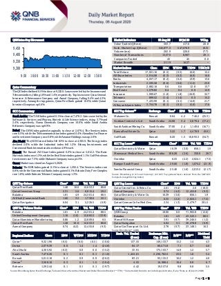 Page 1 of 8
QSE Intra-Day Movement
Qatar Commentary
The QE Index declined 0.5% to close at 9,322.0. Losses were led by the Insurance and
Telecoms indices, falling 1.8% and 1.4%, respectively. Top losers were Qatar General
Insurance & Reinsurance Company and Aamal Company, falling 9.4% and 4.2%,
respectively. Among the top gainers, Qatar First Bank gained 10.0%, while Qatari
Investors Group was up 5.6%.
GCC Commentary
Saudi Arabia: The TASI Index gained 0.1% to close at 7,470.3. Gains were led by the
Software & Services and Pharma, Biotech & Life Science indices, rising 3.7% and
2.4%, respectively. Nama Chemicals Company rose 10.0%, while Saudi Arabia
Refineries Company was up 9.9%.
Dubai: The DFM Index gained marginally to close at 2,079.4. The Services index
rose 0.5%, while the Telecommunication index gained 0.4%. Almadina for Finance
and Investment Company rose 3.8%, while Amanat Holdings was up 2.0%.
Abu Dhabi: The ADX General Index fell 0.3% to close at 4,305.9. The Energy index
declined 2.0%, while the Industrial index fell 1.2%. Eshraq Investments and
Commercial Bank International were down 4.9% each.
Kuwait: The Kuwait All Share Index gained 0.2% to close at 5,012.2. The Basic
Materials index rose 1.3%, while the Real Estate index gained 1.1%. Gulf Petroleum
Investment rose 7.3%, while Mabanee Company was up 4.3%.
Oman: Market was closed on August 5, 2020.
Bahrain: The BHB Index gained 0.1% to close at 1,292.4. The Services index rose
0.8%, while the Commercial Banks index gained 0.1%. Bahrain Duty Free Complex
rose 1.8%, while Bahrain Telecom Company was up 1.3%.
QSE Top Gainers Close* 1D% Vol. ‘000 YTD%
Qatar First Bank 1.48 10.0 12,653.3 80.8
Qatari Investors Group 2.31 5.6 8,815.4 29.2
Baladna 1.81 4.9 24,301.4 80.5
Al Khalij Commercial Bank 1.60 3.2 1,730.6 22.1
Qatar Navigation 6.04 3.1 5,226.5 (0.9)
QSE Top Volume Trades Close* 1D% Vol. ‘000 YTD%
Baladna 1.81 4.9 24,301.4 80.5
United Development Company 1.16 (1.0) 12,882.5 (23.9)
Qatar Aluminium Manufacturing 0.86 1.2 12,809.6 9.5
Qatar First Bank 1.48 10.0 12,653.3 80.8
Aamal Company 0.74 (4.2) 12,455.8 (9.3)
Market Indicators 05 Aug 20 29 Jul 20 %Chg.
Value Traded (QR mn) 503.7 417.0 20.8
Exch. Market Cap. (QR mn) 545,877.3 547,678.9 (0.3)
Volume (mn) 202.9 220.0 (7.7)
Number of Transactions 13,370 8,967 49.1
Companies Traded 45 45 0.0
Market Breadth 21:19 16:27 –
Market Indices Close 1D% WTD% YTD% TTM P/E
Total Return 17,921.16 (0.5) (0.5) (6.6) 15.2
All Share Index 2,914.08 (0.3) (0.3) (6.0) 16.0
Banks 4,057.17 (0.2) (0.2) (3.9) 13.6
Industrials 2,595.58 (0.6) (0.6) (11.5) 23.0
Transportation 2,882.16 0.6 0.6 12.8 13.7
Real Estate 1,579.82 0.4 0.4 0.9 12.9
Insurance 1,999.67 (1.8) (1.8) (26.9) 32.7
Telecoms 899.52 (1.4) (1.4) 0.5 15.2
Consumer 7,433.99 (0.1) (0.1) (14.0) 21.7
Al Rayan Islamic Index 3,754.78 (0.1) (0.1) (5.0) 17.6
GCC Top Gainers## Exchange Close# 1D% Vol. ‘000 YTD%
Mabanee Co. Kuwait 0.64 4.2 746.2 (25.3)
Arabian Centres Co Ltd Saudi Arabia 24.08 3.4 2,879.4 (17.4)
Saudi Arabian Mining Co. Saudi Arabia 37.00 2.4 1,149.6 (16.7)
Barwa Real Estate Co. Qatar 3.22 1.7 4,478.9 (9.0)
Gulf Bank Kuwait 0.20 1.5 10,893.3 (34.7)
GCC Top Losers## Exchange Close# 1D% Vol. ‘000 YTD%
Qatar Electricity & Water Qatar 16.39 (3.0) 856.1 1.9
Mouwasat Medical Serv. Saudi Arabia 106.20 (2.6) 350.0 20.7
Ooredoo Qatar 6.55 (2.2) 2,024.1 (7.5)
Banque Saudi Fransi Saudi Arabia 29.60 (1.8) 1,074.2 (21.9)
Samba Financial Group Saudi Arabia 25.40 (1.6) 2,013.2 (21.7)
Source: Bloomberg (# in Local Currency) (## GCC Top gainers/losers derived from the S&P GCC
Composite Large Mid Cap Index)
QSE Top Losers Close* 1D% Vol. ‘000 YTD%
Qatar General Ins. & Reins. Co. 2.01 (9.4) 2.0 (18.3)
Aamal Company 0.74 (4.2) 12,455.8 (9.3)
Qatar Electricity & Water Co. 16.39 (3.0) 856.1 1.9
Ooredoo 6.55 (2.2) 2,024.1 (7.5)
Qatari German Co for Med. Dev. 2.34 (1.3) 3,479.7 301.5
QSE Top Value Trades Close* 1D% Val. ‘000 YTD%
QNB Group 18.00 0.0 71,965.8 (12.6)
Baladna 1.81 4.9 43,543.1 80.5
Masraf Al Rayan 3.91 (0.7) 39,246.5 (1.2)
Qatar Navigation 6.04 3.1 30,278.8 (0.9)
Qatar Gas Transport Co. Ltd. 2.78 (0.7) 23,148.1 16.3
Source: Bloomberg (* in QR)
Regional Indices Close 1D% WTD% MTD% YTD%
Exch. Val. Traded
($ mn)
Exchange Mkt.
Cap. ($ mn)
P/E** P/B**
Dividend
Yield
Qatar* 9,321.96 (0.5) (0.5) (0.5) (10.6) 137.55 149,133.7 15.2 1.4 4.3
Dubai 2,079.39 0.0 1.4 1.4 (24.8) 84.17 80,471.8 7.1 0.7 4.6
Abu Dhabi 4,305.92 (0.3) 0.0 0.0 (15.2) 35.91 175,103.7 14.9 1.2 5.7
Saudi Arabia 7,470.26 0.1 0.1 0.1 (11.0) 1,424.61 2,236,762.5 23.5 1.8 3.4
Kuwait 5,012.18 0.2 0.9 0.9 (20.2) 83.21 93,155.3 16.2 1.2 4.0
Oman#
3,568.10 0.3 0.1 1.5 (10.4) 4.55 16,088.4 10.4 0.8 6.7
Bahrain 1,292.44 0.1 0.1 0.1 (19.7) 4.42 19,557.0 9.8 0.8 5.5
Source: Bloomberg, Qatar Stock Exchange, Tadawul, Muscat Securities Market and Dubai Financial Market (** TTM; * Value traded ($ mn) do not include special trades, if any; #Data as of July 29, 2020)
9,300
9,350
9,400
9,450
9:30 10:00 10:30 11:00 11:30 12:00 12:30 13:00
 