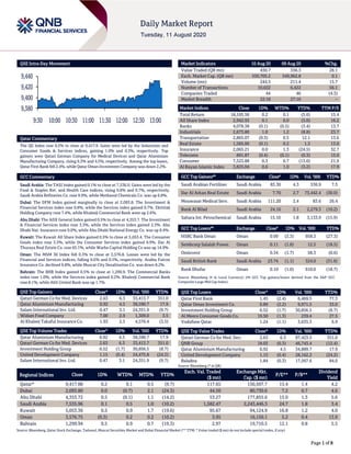 Page 1 of 8
QSE Intra-Day Movement
Qatar Commentary
The QE Index rose 0.2% to close at 9,417.9. Gains were led by the Industrials and
Consumer Goods & Services indices, gaining 1.0% and 0.3%, respectively. Top
gainers were Qatari German Company for Medical Devices and Qatar Aluminium
Manufacturing Company, rising 6.3% and 4.5%, respectively. Among the top losers,
Qatar First Bank fell 2.4%, while Qatar Oman Investment Company was down 2.2%.
GCC Commentary
Saudi Arabia: The TASI Index gained 0.1% to close at 7,536.0. Gains were led by the
Food & Staples Ret. and Health Care indices, rising 0.8% and 0.7%, respectively.
Saudi Arabia Refineries Co. rose 9.9%, while Methanol Chemicals Co. was up 6.8%.
Dubai: The DFM Index gained marginally to close at 2,093.8. The Investment &
Financial Services index rose 0.8%, while the Services index gained 0.7%. Ekttitab
Holding Company rose 7.4%, while Khaleeji Commercial Bank were up 2.6%.
Abu Dhabi: The ADX General Index gained 0.5% to close at 4,353.7. The Investment
& Financial Services index rose 3.3%, while the Services index gained 2.3%. Abu
Dhabi Nat. Insurance rose 9.0%, while Abu Dhabi National Energy Co. was up 8.4%.
Kuwait: The Kuwait All Share Index gained 0.5% to close at 5,053.4. The Consumer
Goods index rose 3.3%, while the Consumer Services index gained 0.9%. Dar Al
Thuraya Real Estate Co. rose 65.1%, while Warba Capital Holding Co was up 14.9%.
Oman: The MSM 30 Index fell 0.3% to close at 3,576.8. Losses were led by the
Financial and Services indices, falling 0.6% and 0.5%, respectively. Arabia Falcon
Insurance Co. declined 9.8%, while Muscat City Desalination Co. was down 8.2%.
Bahrain: The BHB Index gained 0.5% to close at 1,299.9. The Commercial Banks
index rose 1.0%, while the Services index gained 0.2%. Khaleeji Commercial Bank
rose 8.1%, while Ahli United Bank was up 1.7%.
QSE Top Gainers Close* 1D% Vol. ‘000 YTD%
Qatari German Co for Med. Devices 2.63 6.3 33,413.7 351.0
Qatar Aluminium Manufacturing 0.92 4.5 38,590.7 17.9
Salam International Inv. Ltd. 0.47 3.1 24,351.9 (9.7)
Widam Food Company 7.00 2.9 1,309.0 3.5
Al Khaleej Takaful Insurance Co. 1.93 2.5 4,576.4 (3.5)
QSE Top Volume Trades Close* 1D% Vol. ‘000 YTD%
Qatar Aluminium Manufacturing 0.92 4.5 38,590.7 17.9
Qatari German Co for Med. Devices 2.63 6.3 33,413.7 351.0
Investment Holding Group 0.52 (1.7) 30,856.5 (8.7)
United Development Company 1.15 (0.4) 24,475.8 (24.2)
Salam International Inv. Ltd. 0.47 3.1 24,351.9 (9.7)
Market Indicators 10 Aug 20 09 Aug 20 %Chg.
Value Traded (QR mn) 430.7 336.3 28.1
Exch. Market Cap. (QR mn) 550,705.2 549,962.8 0.1
Volume (mn) 244.5 211.4 15.7
Number of Transactions 10,022 6,422 56.1
Companies Traded 44 46 (4.3)
Market Breadth 22:18 27:16 –
Market Indices Close 1D% WTD% YTD% TTM P/E
Total Return 18,105.56 0.2 0.1 (5.6) 15.4
All Share Index 2,942.93 0.1 0.0 (5.0) 16.2
Banks 4,078.38 (0.1) (0.5) (3.4) 13.7
Industrials 2,673.80 1.0 1.2 (8.8) 23.7
Transportation 2,865.07 (0.3) 0.5 12.1 13.6
Real Estate 1,585.00 (0.1) 0.2 1.3 13.0
Insurance 2,065.21 0.0 1.3 (24.5) 32.7
Telecoms 891.87 (0.4) (0.1) (0.3) 15.0
Consumer 7,523.88 0.3 0.7 (13.0) 21.9
Al Rayan Islamic Index 3,825.04 0.6 1.0 (3.2) 17.9
GCC Top Gainers## Exchange Close# 1D% Vol. ‘000 YTD%
Saudi Arabian Fertilizer Saudi Arabia 83.30 4.3 536.9 7.5
Dar Al Arkan Real Estate Saudi Arabia 7.70 2.7 73,442.4 (30.0)
Mouwasat Medical Serv. Saudi Arabia 111.20 2.4 83.6 26.4
Bank Al Bilad Saudi Arabia 24.16 2.1 2,279.3 (10.2)
Sahara Int. Petrochemical Saudi Arabia 15.10 1.8 3,133.9 (15.9)
GCC Top Losers## Exchange Close# 1D% Vol. ‘000 YTD%
HSBC Bank Oman Oman 0.09 (3.3) 958.3 (27.3)
Sembcorp Salalah Power. Oman 0.11 (1.8) 12.5 (18.5)
Ominvest Oman 0.34 (1.7) 58.3 (0.6)
Saudi British Bank Saudi Arabia 23.74 (1.1) 324.0 (31.6)
Bank Dhofar Oman 0.10 (1.0) 910.0 (18.7)
Source: Bloomberg (# in Local Currency) (## GCC Top gainers/losers derived from the S&P GCC
Composite Large Mid Cap Index)
QSE Top Losers Close* 1D% Vol. ‘000 YTD%
Qatar First Bank 1.45 (2.4) 6,469.5 77.3
Qatar Oman Investment Co. 0.89 (2.2) 9,971.5 33.0
Investment Holding Group 0.52 (1.7) 30,856.5 (8.7)
Al Meera Consumer Goods Co. 19.50 (1.3) 239.4 27.5
Vodafone Qatar 1.24 (1.1) 3,635.3 6.9
QSE Top Value Trades Close* 1D% Val. ‘000 YTD%
Qatari German Co for Med. Dev. 2.63 6.3 87,423.5 351.0
QNB Group 18.03 (0.3) 46,743.4 (12.4)
Qatar Aluminium Manufacturing 0.92 4.5 34,889.7 17.9
United Development Company 1.15 (0.4) 28,162.2 (24.2)
Baladna 1.84 (0.3) 17,567.6 84.0
Source: Bloomberg (* in QR)
Regional Indices Close 1D% WTD% MTD% YTD%
Exch. Val. Traded
($ mn)
Exchange Mkt.
Cap. ($ mn)
P/E** P/B**
Dividend
Yield
Qatar* 9,417.88 0.2 0.1 0.5 (9.7) 117.65 150,507.7 15.4 1.4 4.2
Dubai 2,093.80 0.0 (0.7) 2.1 (24.3) 44.50 80,730.6 7.2 0.7 4.6
Abu Dhabi 4,353.72 0.5 (0.1) 1.1 (14.2) 53.27 177,855.6 15.0 1.3 5.6
Saudi Arabia 7,535.96 0.1 0.5 1.0 (10.2) 1,582.47 2,243,446.3 24.7 1.8 3.4
Kuwait 5,053.36 0.5 0.9 1.7 (19.6) 95.67 94,124.9 16.8 1.2 4.0
Oman 3,576.75 (0.3) 0.2 0.2 (10.2) 3.95 16,156.1 5.2 0.4 13.9
Bahrain 1,299.94 0.5 0.9 0.7 (19.3) 2.97 19,710.5 12.1 0.8 5.5
Source: Bloomberg, Qatar Stock Exchange, Tadawul, Muscat Securities Market and Dubai Financial Market (** TTM; * Value traded ($ mn) do not include special trades, if any)
9,380
9,400
9,420
9,440
9:30 10:00 10:30 11:00 11:30 12:00 12:30 13:00
 