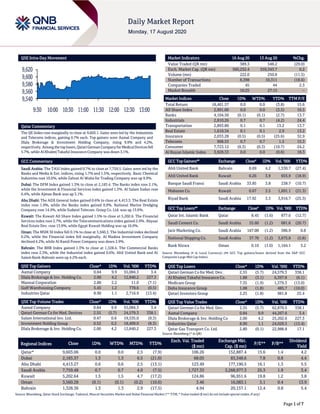 Page 1 of 7
QSE Intra-Day Movement
Qatar Commentary
The QE Index rose marginally to close at 9,603.1. Gains were led by the Industrials
and Telecoms indices, gaining 0.7% each. Top gainers were Aamal Company and
Dlala Brokerage & Investment Holding Company, rising 9.9% and 4.2%,
respectively. Amongthe toplosers,QatariGerman Companyfor MedicalDevices fell
5.7%, while Al Khaleej Takaful Insurance Company was down 3.1%.
GCC Commentary
Saudi Arabia: The TASI Index gained 0.7% to close at 7,759.5. Gains were led by the
Banks and Media & Ent. indices, rising 1.7% and 1.5%, respectively. Basic Chemical
Industries rose 10.0%, while Zahrat Al Waha for Trading Company was up 9.9%.
Dubai: The DFM Index gained 1.3% to close at 2,183.4. The Banks index rose 2.1%,
while the Investment & Financial Services index gained 1.3%. Al Salam Sudan rose
6.4%, while Ajman Bank was up 3.1%.
Abu Dhabi: The ADX General Index gained 0.6% to close at 4,413.3. The Real Estate
index rose 1.0%, while the Banks index gained 0.9%. National Marine Dredging
Company rose 14.4%, while Sudatel Telecom. Group Co. Ltd. was up 13.6%.
Kuwait: The Kuwait All Share Index gained 1.5% to close at 5,202.6. The Financial
Services index rose 2.7%, while the Telecommunications index gained 2.0%. Abyaar
Real Estate Dev. rose 13.9%, while Egypt Kuwait Holding was up 10.0%.
Oman: The MSM 30 Index fell 0.1% to close at 3,560.3. The Industrial index declined
0.2%, while the Financial index fell marginally. Al Madina Investment Company
declined 4.2%, while Al Kamil Power Company was down 2.9%.
Bahrain: The BHB Index gained 1.3% to close at 1,328.4. The Commercial Banks
index rose 2.3%, while the Industrial index gained 0.6%. Ahli United Bank and Al
Salam Bank-Bahrain were up 4.2% each.
QSE Top Gainers Close* 1D% Vol. ‘000 YTD%
Aamal Company 0.84 9.9 55,084.3 3.4
Dlala Brokerage & Inv. Holding Co. 2.00 4.2 12,840.2 227.3
Mannai Corporation 2.86 2.2 11.0 (7.1)
Gulf Warehousing Company 5.45 1.2 778.6 (0.5)
Industries Qatar 8.90 1.1 2,716.9 (13.4)
QSE Top Volume Trades Close* 1D% Vol. ‘000 YTD%
Aamal Company 0.84 9.9 55,084.3 3.4
Qatari German Co for Med. Devices 2.55 (5.7) 24,579.3 338.1
Salam International Inv. Ltd. 0.47 0.6 19,535.0 (9.3)
Investment Holding Group 0.52 0.2 18,409.0 (8.3)
Dlala Brokerage & Inv. Holding Co. 2.00 4.2 12,840.2 227.3
Market Indicators 16 Aug 20 13 Aug 20 %Chg.
Value Traded (QR mn) 389.3 548.2 (29.0)
Exch. Market Cap. (QR mn) 560,232.4 559,343.7 0.2
Volume (mn) 222.0 250.8 (11.5)
Number of Transactions 8,398 10,311 (18.6)
Companies Traded 45 44 2.3
Market Breadth 16:25 27:15 –
Market Indices Close 1D% WTD% YTD% TTM P/E
Total Return 18,461.57 0.0 0.0 (3.8) 15.6
All Share Index 2,991.00 0.0 0.0 (3.5) 16.5
Banks 4,104.50 (0.1) (0.1) (2.7) 13.7
Industrials 2,810.26 0.7 0.7 (4.2) 24.4
Transportation 2,893.80 0.1 0.1 13.2 13.7
Real Estate 1,610.34 0.1 0.1 2.9 13.2
Insurance 2,033.28 (0.5) (0.5) (25.6) 32.9
Telecoms 908.53 0.7 0.7 1.5 15.3
Consumer 7,723.12 (0.3) (0.3) (10.7) 24.2
Al Rayan Islamic Index 3,928.33 0.0 0.0 (0.6) 18.3
GCC Top Gainers## Exchange Close# 1D% Vol. ‘000 YTD%
Ahli United Bank Bahrain 0.69 4.2 1,530.7 (27.4)
Ahli United Bank Kuwait 0.26 3.9 655.9 (18.9)
Banque Saudi Fransi Saudi Arabia 33.85 3.8 238.7 (10.7)
Mabanee Co. Kuwait 0.67 3.5 1,691.1 (21.3)
Riyad Bank Saudi Arabia 17.92 3.3 3,916.7 (25.3)
GCC Top Losers## Exchange Close# 1D% Vol. ‘000 YTD%
Qatar Int. Islamic Bank Qatar 8.45 (1.6) 877.6 (12.7)
Saudi Cement Co. Saudi Arabia 55.60 (1.2) 681.6 (20.7)
Jarir Marketing Co. Saudi Arabia 167.00 (1.2) 386.9 0.8
National Shipping Co. Saudi Arabia 37.70 (1.2) 3,675.8 (5.8)
Bank Nizwa Oman 0.10 (1.0) 1,164.1 3.2
Source: Bloomberg (# in Local Currency) (## GCC Top gainers/losers derived from the S&P GCC
Composite Large Mid Cap Index)
QSE Top Losers Close* 1D% Vol. ‘000 YTD%
Qatari German Co for Med. Dev. 2.55 (5.7) 24,579.3 338.1
Al Khaleej Takaful Insurance Co. 1.88 (3.1) 6,397.8 (6.1)
Medicare Group 7.35 (1.9) 1,379.3 (13.0)
Doha Insurance Group 1.08 (1.8) 485.7 (10.0)
Qatari Investors Group 2.25 (1.8) 981.8 25.4
QSE Top Value Trades Close* 1D% Val. ‘000 YTD%
Qatari German Co for Med. Dev. 2.55 (5.7) 62,870.5 338.1
Aamal Company 0.84 9.9 44,267.6 3.4
Dlala Brokerage & Inv. Holding Co 2.00 4.2 25,202.6 227.3
Industries Qatar 8.90 1.1 24,029.3 (13.4)
Qatar Gas Transport Co. Ltd. 2.80 (0.1) 22,988.8 17.1
Source: Bloomberg (* in QR)
Regional Indices Close 1D% WTD% MTD% YTD%
Exch. Val. Traded
($ mn)
Exchange Mkt.
Cap. ($ mn)
P/E** P/B**
Dividend
Yield
Qatar* 9,603.06 0.0 0.0 2.5 (7.9) 106.26 152,887.4 15.6 1.4 4.2
Dubai 2,183.37 1.3 1.3 6.5 (21.0) 68.05 83,348.6 7.8 0.8 4.4
Abu Dhabi 4,413.27 0.6 0.6 2.5 (13.1) 123.49 177,190.5 16.1 1.3 5.5
Saudi Arabia 7,759.48 0.7 0.7 4.0 (7.5) 1,727.33 2,268,977.3 25.3 1.9 3.4
Kuwait 5,202.64 1.5 1.5 4.7 (17.2) 124.86 96,951.6 19.8 1.2 3.8
Oman 3,560.28 (0.1) (0.1) (0.2) (10.6) 3.46 16,083.1 5.1 0.4 13.9
Bahrain 1,328.36 1.3 1.3 2.9 (17.5) 4.94 20,157.1 12.4 0.8 5.4
Source: Bloomberg, Qatar Stock Exchange, Tadawul, Muscat Securities Market and Dubai Financial Market (** TTM; * Value traded ($ mn) do not include special trades, if any)
9,540
9,560
9,580
9,600
9,620
9:30 10:00 10:30 11:00 11:30 12:00 12:30 13:00
 