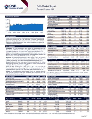 Page 1 of 7
QSE Intra-Day Movement
Qatar Commentary
The QE Indexrose0.8%tocloseat9,890.4.Gains wereledby theIndustrialsandReal
Estate indices, gaining 3.8% and 0.7%, respectively. Top gainers were Industries
Qatar and Mazaya Qatar Real Estate Development, rising 7.4% and 7.2%,
respectively. Among the top losers, Ezdan Holding Group fell 1.4%, while The
Commercial Bank was down 1.1%.
GCC Commentary
Saudi Arabia: The TASI Index gained 0.7% to close at 7,957.4. Gains were led by the
Media & Ent. and Health Care indices, rising 9.2% and 2.9%, respectively. Saudi
Printing & Packaging rose 10.0%, while Saudi Research and Mark. was up 9.9%.
Dubai: The DFM Index gained 2.0% to close at 2,281.1. The Banks index rose 3.4%,
while the Real Estate & Construction index gained 1.6%. Dubai Islamic Insurance and
Reinsurance Co. rose 15.0%, while Dar Al Takaful was up 7.8%.
Abu Dhabi: The ADX General Index gained 0.6% to close at 4,569.9. The Insurance
index rose 4.2%, while the Industrial index gained 3.0%. Abu Dhabi National
Company for Build. rose 14.9%, while Arkan Building Materials was up 14.8%.
Kuwait: The Kuwait All Share Index gained 1.4% to close at 5,201.8. The Utilities
index rose 7.6%, while the Insurance index gained 2.5%. Kuwait Hotels rose 10.0%,
while United Real Estate Company was up 9.4%.
Oman: The MSM 30 Index gained 1.7% to close at 3,690.2. Gains were led by the
Financial and Services indices, rising 2.0% and 1.3%, respectively. Al Maha
Petroleum Products Mark. rose 8.8%, while Oman Qatar Insurance was up 4.6%.
Bahrain: The BHB Index gained 0.8% to close at 1,365.5. The Industrial index rose
1.9%, while the Commercial Banks index gained 1.2%. Nass Corporation rose 4.8%,
while Aluminium Bahrain was up 1.9%.
QSE Top Gainers Close* 1D% Vol. ‘000 YTD%
Industries Qatar 10.10 7.4 5,781.5 (1.8)
Mazaya Qatar Real Estate Dev. 1.07 7.2 71,220.1 49.1
Qatar Industrial Manufacturing Co 3.09 5.9 911.9 (13.4)
Mannai Corporation 3.04 4.2 104.5 (1.2)
Alijarah Holding 1.01 3.7 52,187.7 43.7
QSE Top Volume Trades Close* 1D% Vol. ‘000 YTD%
Mazaya Qatar Real Estate Dev. 1.07 7.2 71,220.1 49.1
Qatar Aluminium Manufacturing 0.96 2.3 54,416.9 22.8
Alijarah Holding 1.01 3.7 52,187.7 43.7
United Development Company 1.22 0.7 24,890.9 (20.0)
Qatar First Bank 1.42 1.6 22,282.2 74.1
Market Indicators 24 Aug 20 23 Aug 20 %Chg.
Value Traded (QR mn) 586.0 419.0 39.9
Exch. Market Cap. (QR mn) 574,726.2 571,542.2 0.6
Volume (mn) 357.9 273.2 31.0
Number of Transactions 12,689 8,880 42.9
Companies Traded 45 45 0.0
Market Breadth 28:13 23:21 –
Market Indices Close 1D% WTD% YTD% TTM P/E
Total Return 19,013.90 0.8 1.3 (0.9) 16.1
All Share Index 3,064.30 0.5 0.8 (1.1) 16.9
Banks 4,143.60 (0.4) (0.7) (1.8) 13.9
Industrials 2,997.80 3.8 6.2 2.2 26.1
Transportation 2,869.24 (0.6) (1.1) 12.3 13.6
Real Estate 1,655.17 0.7 1.8 5.8 13.6
Insurance 2,127.75 0.5 0.7 (22.2) 32.8
Telecoms 921.89 0.3 0.3 3.0 15.5
Consumer 8,101.67 0.5 0.5 (6.3) 25.4
Al Rayan Islamic Index 4,061.99 1.4 2.1 2.8 18.9
GCC Top Gainers## Exchange Close# 1D% Vol. ‘000 YTD%
Industries Qatar Qatar 10.10 7.4 5,781.5 (1.8)
Emirates NBD Bank Dubai 11.30 6.1 13,049.1 (13.1)
Ahli Bank Oman 0.14 4.6 15,592.0 9.8
HSBC Bank Oman 0.09 4.4 2,384.0 (22.3)
Saudi British Bank Saudi Arabia 26.85 4.3 2,980.6 (22.6)
GCC Top Losers## Exchange Close# 1D% Vol. ‘000 YTD%
Saudi Ind. Inv. Group Saudi Arabia 22.80 (2.6) 3,396.1 (5.0)
Aldar Properties Abu Dhabi 2.08 (1.9) 50,417.3 (3.7)
National Petrochem. Co Saudi Arabia 27.20 (1.4) 131.0 14.6
Saudi Arabian Mining Co Saudi Arabia 41.30 (1.4) 490.6 (7.0)
Bupa Arabia for Coop. Ins. Saudi Arabia 122.60 (1.3) 79.8 19.7
Source: Bloomberg (# in Local Currency) (## GCC Top gainers/losers derived from the S&P GCC
Composite Large Mid Cap Index)
QSE Top Losers Close* 1D% Vol. ‘000 YTD%
Ezdan Holding Group 1.45 (1.4) 4,308.0 135.0
The Commercial Bank 4.09 (1.1) 290.1 (12.9)
INMA Holding 4.10 (1.0) 1,479.8 115.8
Al Khalij Commercial Bank 1.63 (0.9) 360.5 24.4
Aamal Company 0.87 (0.9) 16,806.9 7.0
QSE Top Value Trades Close* 1D% Val. ‘000 YTD%
Mazaya Qatar Real Estate Dev. 1.07 7.2 75,368.0 49.1
Industries Qatar 10.10 7.4 58,120.7 (1.8)
Qatar Aluminium Manufacturing 0.96 2.3 52,349.1 22.8
Alijarah Holding 1.01 3.7 52,309.9 43.7
Qatar First Bank 1.42 1.6 31,910.5 74.1
Source: Bloomberg (* in QR)
Regional Indices Close 1D% WTD% MTD% YTD%
Exch. Val. Traded
($ mn)
Exchange Mkt.
Cap. ($ mn)
P/E** P/B**
Dividend
Yield
Qatar* 9,890.37 0.8 1.3 5.6 (5.1) 159.93 156,727.8 16.1 1.5 4.0
Dubai 2,281.07 2.0 2.0 11.2 (17.5) 119.03 86,408.8 8.6 0.8 4.2
Abu Dhabi 4,569.91 0.6 0.6 6.2 (10.0) 120.49 186,805.1 16.7 1.3 5.3
Saudi Arabia 7,957.38 0.7 1.5 6.7 (5.1) 2,513.39 2,361,484.2 25.7 1.9 3.3
Kuwait 5,201.82 1.4 (0.2) 4.7 (17.2) 124.25 96,953.9 28.1 1.3 3.8
Oman 3,690.15 1.7 1.7 3.4 (7.3) 4.87 16,668.0 11.0 0.7 6.7
Bahrain 1,365.54 0.8 0.8 5.8 (15.2) 4.86 20,591.6 12.7 0.9 5.2
Source: Bloomberg, Qatar Stock Exchange, Tadawul, Muscat Securities Market and Dubai Financial Market (** TTM; * Value traded ($ mn) do not include special trades, if any)
9,800
9,850
9,900
9,950
9:30 10:00 10:30 11:00 11:30 12:00 12:30 13:00
 