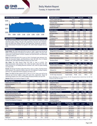 Page 1 of 9
QSE Intra-Day Movement
Qatar Commentary
The QE Index declined 0.8% to close at 9,845.2. Losses were led by the Telecoms and
Industrials indices, falling 1.4% and 1.2%, respectively. Top losers were Industries
Qatar and QNB Group, falling 2.0% and 1.8%, respectively. Among the top gainers,
Salam International Investment Ltd. gained 7.3%, while Aamal Company was up
4.5%.
GCC Commentary
Saudi Arabia: The TASI Index fell 0.5% to close at 7,940.7. Losses were led by the
Media & Entertainment and Software & Services indices, falling 1.7% and 1.6%,
respectively. Saudi Arabian Fertilizer Company and Saudi Research and Marketing
were down 2.9% each.
Dubai: The DFM Index fell 0.7% to close at 2,245.3. The Banks index declined 1.2%,
while the Consumer Staples and Discretionary index fell 0.8%. Dar Al Takaful
declined 4.9%, while Ekttitab Holding Company was down 4.8%.
Abu Dhabi: The ADX General Index fell 0.4% to close at 4,519.3. The
Telecommunication index declined 1.2%, while the Banks index fell 0.7%. Abu
Dhabi National Co. for Building Materials declined 5.0%, while Al Qudra Holding
was down 4.6%.
Kuwait: The Kuwait All Share Index fell 0.3% to close at 5,294.3. The Real Estate
index declined 1.3%, while the Utilities index fell 1.2%. Salbookh Trading Company
declined 7.7%, while Gulf Cement Company was down 5.7%.
Oman: The MSM 30 Index gained 0.5% to close at 3,771.9. Gains were led by the
Financial and Services indices, rising 0.7% and 0.3%, respectively. Oman Oil
Marketing Company rose 5.9%, while Al Maha Petroleum Products was up 3.5%.
Bahrain: Market was closed on August 31, 2020.
QSE Top Gainers Close* 1D% Vol. ‘000 YTD%
Salam International Inv. Ltd. 0.65 7.3 106,367.9 24.8
Aamal Company 0.93 4.5 40,930.3 14.4
Ahli Bank 3.30 2.2 53.5 (1.0)
Qatar Navigation 5.97 1.5 2,210.9 (2.1)
Investment Holding Group 0.58 1.2 42,902.0 2.7
QSE Top Volume Trades Close* 1D% Vol. ‘000 YTD%
Salam International Inv. Ltd. 0.65 7.3 106,367.9 24.8
Qatar Aluminium Manufacturing 0.99 (0.5) 52,655.2 26.1
Investment Holding Group 0.58 1.2 42,902.0 2.7
Aamal Company 0.93 4.5 40,930.3 14.4
United Development Company 1.24 0.5 20,386.4 (18.4)
Market Indicators 31 Aug 20 30 Aug 20 %Chg.
Value Traded (QR mn) 794.5 533.4 49.0
Exch. Market Cap. (QR mn) 570,037.0 575,749.6 (1.0)
Volume (mn) 407.1 411.4 (1.1)
Number of Transactions 12,833 10,363 23.8
Companies Traded 45 45 0.0
Market Breadth 17:27 25:18 –
Market Indices Close 1D% WTD% YTD% TTM P/E
Total Return 18,927.01 (0.8) (0.4) (1.3) 16.0
All Share Index 3,048.07 (0.9) (0.6) (1.7) 16.8
Banks 4,114.46 (1.1) (1.2) (2.5) 13.8
Industrials 2,958.37 (1.2) (0.2) 0.9 25.7
Transportation 2,843.46 (0.1) 0.0 11.3 13.5
Real Estate 1,689.09 0.1 1.2 7.9 13.8
Insurance 2,137.41 0.5 1.1 (21.8) 32.8
Telecoms 910.29 (1.4) (1.0) 1.7 15.3
Consumer 8,203.84 0.1 0.1 (5.1) 25.7
Al Rayan Islamic Index 4,061.97 (0.7) 0.1 2.8 18.9
GCC Top Gainers## Exchange Close# 1D% Vol. ‘000 YTD%
Rabigh Ref. & Petrochem. Saudi Arabia 14.28 7.0 17,170.3 (34.1)
Mouwasat Med. Services Saudi Arabia 119.80 3.8 53.1 36.1
HSBC Bank Oman Oman 0.10 3.2 3,230.4 (19.0)
Sohar International Bank Oman 0.11 1.9 110.0 0.2
Boubyan Bank Kuwait 0.58 1.8 2,898.2 (5.3)
GCC Top Losers## Exchange Close# 1D% Vol. ‘000 YTD%
Saudi Arabian Fertilizer Saudi Arabia 82.90 (2.9) 639.6 7.0
Emaar Economic City Saudi Arabia 8.07 (2.8) 4,148.5 (15.5)
Almarai Co. Saudi Arabia 53.70 (2.7) 1,076.3 8.5
Banque Saudi Fransi Saudi Arabia 31.95 (2.6) 1,052.8 (15.7)
Co for Coop. Insurance Saudi Arabia 79.00 (2.5) 399.9 3.0
Source: Bloomberg (# in Local Currency) (## GCC Top gainers/losers derived from the S&P GCC
Composite Large Mid Cap Index)
QSE Top Losers Close* 1D% Vol. ‘000 YTD%
Industries Qatar 9.86 (2.0) 4,631.5 (4.1)
QNB Group 18.00 (1.8) 8,887.1 (12.6)
Ezdan Holding Group 1.40 (1.5) 6,070.8 127.8
Qatar Islamic Insurance Company 6.35 (1.5) 20.6 (4.9)
Al Meera Consumer Goods Co. 19.97 (1.4) 285.3 30.5
QSE Top Value Trades Close* 1D% Val. ‘000 YTD%
QNB Group 18.00 (1.8) 160,738.6 (12.6)
Salam International Inv. Ltd. 0.65 7.3 67,895.1 24.8
Qatar Aluminium Manufacturing 0.99 (0.5) 52,576.4 26.1
Industries Qatar 9.86 (2.0) 45,925.4 (4.1)
Aamal Company 0.93 4.5 37,616.1 14.4
Source: Bloomberg (* in QR)
Regional Indices Close 1D% WTD% MTD% YTD%
Exch. Val. Traded
($ mn)
Exchange Mkt.
Cap. ($ mn)
P/E** P/B**
Dividend
Yield
Qatar* 9,845.17 (0.8) (0.4) 5.1 (5.6) 612.91 155,392.1 16.0 1.5 4.1
Dubai 2,245.29 (0.7) (1.1) 9.5 (18.8) 375.73 85,230.6 8.5 0.8 4.3
Abu Dhabi 4,519.32 (0.4) (0.3) 5.0 (11.0) 199.77 185,019.4 16.5 1.3 5.4
Saudi Arabia 7,940.70 (0.5) 0.1 6.5 (5.3) 3,617.00 2,393,270.6 29.0 1.9 3.3
Kuwait 5,294.29 (0.3) 0.1 6.6 (15.7) 148.65 100,493.2 28.1 1.3 3.7
Oman 3,771.89 0.5 0.9 5.7 (5.3) 8.04 16,909.2 11.2 0.8 6.5
Bahrain#
1,380.89 0.6 1.9 7.0 (14.2) 7.15 21,006.1 12.9 0.9 5.2
Source: Bloomberg, Qatar Stock Exchange, Tadawul, Muscat Securities Market and Dubai Financial Market (** TTM; * Value traded ($ mn) do not include special trades, if any, #Data as of August 27, 2020)
9,800
9,850
9,900
9,950
9:30 10:00 10:30 11:00 11:30 12:00 12:30 13:00
 