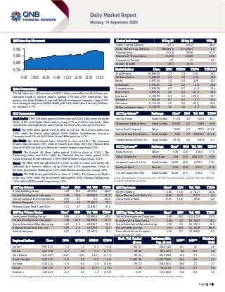 Page 1 of 8
QSE Intra-Day Movement
Qatar Commentary
The QE Index rose 1.2% to close at 9,878.1. Gains were led by the Real Estate and
Consumer Goods & Services indices, gaining 5.3% and 2.0%, respectively. Top
gainers were Ezdan Holding Group and United Development Company, rising 10.0%
each. Among the top losers, INMA Holding fell 1.6%, while Qatar Electricity & Water
Co. was down 0.7%.
GCC Commentary
Saudi Arabia: The TASI Index gained 0.8% to close at 8,203.6. Gains were led by the
Media & Ent. and Capital Goods indices, rising 5.7% and 4.0%, respectively. Batic
Investments and Logistics Co. and L'Azurde Co. For Jewelry were up 10.0% each.
Dubai: The DFM Index gained 0.2% to close at 2,274.4. The Services index rose
1.6%, while the Banks index gained 0.6%. Arabian Scandinavian Insurance
Company rose 8.1%, while Al Salam Group Holding was up 4.1%.
Abu Dhabi: The ADX General Index fell 0.2% to close at 4,510.1. The Consumer
Staples index declined 1.0%, while the Real Estate index fell 0.8%. Manazel Real
Estate fell 2.8%, while Ras Al Khaimah Cement Company was down 2.6%.
Kuwait: The Kuwait All Share Index gained 0.4% to close at 5,345.1. The
Technology index rose 6.4%, while the Financial Services index gained 1.6%.
Aayan Leasing & Investment rose 21.6%, while Al Salam Group was up 10.6%.
Oman: The MSM 30 Index gained 0.2% to close at 3,691.9. Gains were led by the
Industrial and Services indices, rising 0.2% and 0.1%, respectively. Oman &
Emirates Investment Holding rose 4.4%, while Renaissance Services was up 1.9%.
Bahrain: The BHB Index gained 0.6% to close at 1,398.4. The Commercial Banks
index rose 1.0%, while the Investment index gained 0.3%. Ithmaar Holding rose
1.9%, while GFH Financial Group was up 1.8%.
QSE Top Gainers Close* 1D% Vol. ‘000 YTD%
Ezdan Holding Group 1.83 10.0 29,052.5 196.9
United Development Company 1.48 10.0 82,990.9 (2.7)
Qatar Cinema & Film Distribution 4.50 9.5 0.5 104.5
Aamal Company 0.97 4.8 37,402.3 19.1
Mazaya Qatar Real Estate Dev. 1.21 4.7 30,346.7 67.6
QSE Top Volume Trades Close* 1D% Vol. ‘000 YTD%
Investment Holding Group 0.68 4.5 132,680.4 20.2
United Development Company 1.48 10.0 82,990.9 (2.7)
Qatar Aluminium Manufacturing 1.02 2.5 63,832.7 30.3
Salam International Inv. Ltd. 0.69 2.5 61,324.9 32.5
Aamal Company 0.97 4.8 37,402.3 19.1
Market Indicators 13 Sep 20 10 Sep 20 %Chg.
Value Traded (QR mn) 723.1 554.2 30.5
Exch. Market Cap. (QR mn) 582,601.5 571,238.1 2.0
Volume (mn) 541.8 335.8 61.3
Number of Transactions 11,166 11,650 (4.2)
Companies Traded 47 47 0.0
Market Breadth 39:3 28:15 –
Market Indices Close 1D% WTD% YTD% TTM P/E
Total Return 18,990.39 1.2 1.2 (1.0) 16.1
All Share Index 3,060.05 1.3 1.3 (1.3) 16.9
Banks 4,097.84 1.2 1.2 (2.9) 13.7
Industrials 2,991.27 1.0 1.0 2.0 26.0
Transportation 2,836.76 0.7 0.7 11.0 13.4
Real Estate 1,897.85 5.3 5.3 21.3 15.5
Insurance 2,102.79 0.3 0.3 (23.1) 32.7
Telecoms 901.55 0.5 0.5 0.7 15.2
Consumer 8,115.16 2.0 2.0 (6.1) 25.5
Al Rayan Islamic Index 4,120.39 1.6 1.6 4.3 19.2
GCC Top Gainers## Exchange Close# 1D% Vol. ‘000 YTD%
Savola Group Saudi Arabia 51.20 4.5 541.5 49.1
Mouwasat Medical Serv. Saudi Arabia 128.40 4.2 138.9 45.9
Qatar Fuel Company Qatar 18.02 3.1 707.6 (21.3)
Dar Al Arkan Real Estate Saudi Arabia 8.68 2.7 38,876.1 (21.1)
Yanbu National Petro. Co. Saudi Arabia 59.30 2.2 635.9 6.1
GCC Top Losers## Exchange Close# 1D% Vol. ‘000 YTD%
Bank Muscat Oman 0.38 (1.0) 360.6 (7.1)
Aldar Properties Abu Dhabi 2.04 (1.0) 28,812.6 (5.6)
Arabian Centres Co. Ltd Saudi Arabia 26.95 (0.9) 1,605.7 (7.5)
Boubyan Bank Kuwait 0.59 (0.8) 581.7 (3.5)
Co. for Cooperative Ins. Saudi Arabia 82.20 (0.7) 266.5 7.2
Source: Bloomberg (# in Local Currency) (## GCC Top gainers/losers derived from the S&P GCC
Composite Large Mid Cap Index)
QSE Top Losers Close* 1D% Vol. ‘000 YTD%
INMA Holding 4.80 (1.6) 2,701.7 152.6
Qatar Electricity & Water Co. 16.80 (0.7) 213.7 4.4
Qatar Islamic Bank 15.95 (0.3) 183.0 4.0
QSE Top Value Trades Close* 1D% Val. ‘000 YTD%
United Development Company 1.48 10.0 120,113.9 (2.7)
Investment Holding Group 0.68 4.5 89,758.3 20.2
Qatar Aluminium Manufacturing 1.02 2.5 65,132.1 30.3
Ezdan Holding Group 1.83 10.0 52,164.8 196.9
Barwa Real Estate Company 3.56 0.7 43,848.6 0.5
Source: Bloomberg (* in QR)
Regional Indices Close 1D% WTD% MTD% YTD%
Exch. Val. Traded
($ mn)
Exchange Mkt.
Cap. ($ mn)
P/E** P/B**
Dividend
Yield
Qatar* 9,878.13 1.2 1.2 0.3 (5.3) 196.51 158,234.6 16.1 1.5 4.0
Dubai 2,274.38 0.2 0.2 1.3 (17.7) 66.49 86,145.9 8.6 0.8 4.2
Abu Dhabi 4,510.07 (0.2) (0.2) (0.2) (11.1) 80.24 181,969.0 16.5 1.3 5.4
Saudi Arabia 8,203.57 0.8 0.8 3.3 (2.2) 3,482.39 2,430,706.6 29.9 2.0 2.5
Kuwait 5,345.12 0.4 0.4 1.0 (14.9) 139.57 100,980.1 28.8 1.3 3.7
Oman 3,691.91 0.2 0.2 (2.1) (7.3) 1.35 16,611.0 11.0 0.7 6.6
Bahrain 1,398.41 0.6 0.6 1.3 (13.2) 4.87 21,285.9 13.0 0.9 5.0
Source: Bloomberg, Qatar Stock Exchange, Tadawul, Muscat Securities Market and Dubai Financial Market (** TTM; * Value traded ($ mn) do not include special trades, if any)
9,750
9,800
9,850
9,900
9:30 10:00 10:30 11:00 11:30 12:00 12:30 13:00
 
