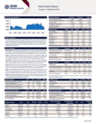 Page 1 of 10
QSE Intra-Day Movement
Qatar Commentary
The QE Index declined 0.1% to close at 9,872.9. Losses were led by the Banks &
Financial Services and Telecoms indices, falling 1.4% and 1.2%, respectively. Top
losers were QNB Group and INMA Holding, falling 2.4% and 1.5%, respectively.
Among the top gainers, United Development Company gained 9.9%, while Ezdan
Holding Group was up 7.2%.
GCC Commentary
Saudi Arabia: The TASI Index gained 0.6% to close at 8,256.1. Gains were led by the
Diversified Fin. and Consumer Durables indices, rising 6.0% and 3.5%, respectively.
Naseej International Trading rose 10.0%, while Al-Baha Inv. and Dev. was up 9.9%.
Dubai: The DFM Index gained 0.4% to close at 2,282.4. The Consumer Staples and
Discretionary index rose 2.2%, while the Real Estate & Construction index gained
1.4%. DAMAC Properties rose 6.5%, while Al Salam Group Holding was up 6.4%.
Abu Dhabi: The ADX General Index gained 0.1% to close at 4,515.1. The Energy
index rose 2.4%, while the Inv. & Fin. Serv. index gained 2.3%. Abu Dhabi National
Oil Co. for Distribution rose 5.5%, while Ras Al Khaimah Cement was up 2.2%.
Kuwait: The Kuwait All Share Index gained 0.3% to close at 5,362.1. The Utilities
index rose 2.8%, while the Real Estate index gained 1.7%. The Commercial Real
Estate Co. rose 12.4%, while Al Madar Finance and Investment was up 10.7%.
Oman: The MSM 30 Index fell 0.2% to close at 3,684.5. Losses were led by the
Financial and Industrial indices, falling 0.3% and 0.1%, respectively. Oman
Fisheries Company declined 4.7%, while Al Madina Investment Co. was down 4.2%.
Bahrain: The BHB Index gained 0.2% to close at 1,401.5. The Industrial index rose
0.8%, while the Commercial Banks index gained 0.3%. APM Terminals Bahrain rose
1.7%, while Aluminium Bahrain was up 0.8%.
QSE Top Gainers Close* 1D% Vol. ‘000 YTD%
United Development Company 1.63 9.9 98,273.6 7.0
Ezdan Holding Group 1.96 7.2 47,443.1 218.4
Al Khaleej Takaful Insurance Co. 1.95 4.5 6,378.2 (2.5)
Qatar General Ins. & Reins. Co. 2.30 4.5 0.1 (6.5)
Qatar Cinema & Film Distribution 3.85 3.7 12.5 75.0
QSE Top Volume Trades Close* 1D% Vol. ‘000 YTD%
United Development Company 1.63 9.9 98,273.6 7.0
Investment Holding Group 0.68 0.9 80,753.7 21.3
Ezdan Holding Group 1.96 7.2 47,443.1 218.4
Qatar Aluminium Manufacturing 1.02 (0.1) 40,075.8 30.2
Aamal Company 0.99 1.8 29,754.1 21.2
Market Indicators 14 Sep 20 13 Sep 20 %Chg.
Value Traded (QR mn) 739.0 723.1 2.2
Exch. Market Cap. (QR mn) 583,310.7 582,601.5 0.1
Volume (mn) 433.6 541.8 (20.0)
Number of Transactions 11,403 11,166 2.1
Companies Traded 47 47 0.0
Market Breadth 25:18 39:3 –
Market Indices Close 1D% WTD% YTD% TTM P/E
Total Return 18,980.24 (0.1) 1.1 (1.1) 16.1
All Share Index 3,049.20 (0.4) 1.0 (1.6) 16.8
Banks 4,042.13 (1.4) (0.2) (4.2) 13.5
Industrials 3,021.61 1.0 2.0 3.1 26.3
Transportation 2,836.91 0.0 0.7 11.0 13.4
Real Estate 1,994.16 5.1 10.7 27.4 16.3
Insurance 2,120.82 0.9 1.2 (22.4) 32.8
Telecoms 890.72 (1.2) (0.7) (0.5) 15.0
Consumer 8,049.38 (0.8) 1.2 (6.9) 25.3
Al Rayan Islamic Index 4,151.95 0.8 2.4 5.1 19.4
GCC Top Gainers## Exchange Close# 1D% Vol. ‘000 YTD%
Saudi Kayan Petrochem. Saudi Arabia 9.80 5.4 21,251.3 (11.7)
Kingdom Holding Co. Saudi Arabia 8.08 5.1 6,987.8 7.0
Alinma Bank Saudi Arabia 16.30 4.4 52,551.1 (14.3)
Bank Al-Jazira Saudi Arabia 13.50 2.7 25,424.0 (10.2)
National Comm. Bank Saudi Arabia 38.00 2.7 5,391.9 (22.8)
GCC Top Losers## Exchange Close# 1D% Vol. ‘000 YTD%
QNB Group Qatar 17.65 (2.4) 2,690.4 (14.3)
Saudi Arabian Mining Co. Saudi Arabia 42.45 (2.2) 777.1 (4.4)
Advanced Petrochem. Co. Saudi Arabia 61.00 (1.6) 351.0 23.5
Ooredoo Qatar 6.50 (1.5) 1,574.5 (8.2)
Qatar Fuel Company Qatar 17.76 (1.4) 902.2 (22.4)
Source: Bloomberg (# in Local Currency) (## GCC Top gainers/losers derived from the S&P GCC
Composite Large Mid Cap Index)
QSE Top Losers Close* 1D% Vol. ‘000 YTD%
QNB Group 17.65 (2.4) 2,690.4 (14.3)
INMA Holding 4.73 (1.5) 2,454.9 148.9
Ooredoo 6.50 (1.5) 1,574.5 (8.2)
Qatar Fuel Company 17.76 (1.4) 902.2 (22.4)
Qatar Electricity & Water Co. 16.61 (1.1) 804.1 3.2
QSE Top Value Trades Close* 1D% Val. ‘000 YTD%
United Development Company 1.63 9.9 158,606.1 7.0
Ezdan Holding Group 1.96 7.2 89,839.0 218.4
Investment Holding Group 0.68 0.9 55,562.2 21.3
QNB Group 17.65 (2.4) 47,680.0 (14.3)
Barwa Real Estate Company 3.60 1.3 42,688.0 1.8
Source: Bloomberg (* in QR)
Regional Indices Close 1D% WTD% MTD% YTD%
Exch. Val. Traded
($ mn)
Exchange Mkt.
Cap. ($ mn)
P/E** P/B**
Dividend
Yield
Qatar* 9,872.86 (0.1) 1.1 0.3 (5.3) 201.02 158,485.5 16.1 1.5 4.1
Dubai 2,282.38 0.4 0.5 1.7 (17.5) 81.28 86,414.0 8.6 0.8 4.2
Abu Dhabi 4,515.11 0.1 (0.1) (0.1) (11.0) 1,102.19 181,969.0 16.5 1.3 5.4
Saudi Arabia 8,256.07 0.6 1.5 4.0 (1.6) 4,950.93 2,439,100.4 30.1 2.0 2.5
Kuwait 5,362.11 0.3 0.7 1.3 (14.6) 214.93 100,759.1 28.8 1.3 3.7
Oman 3,684.50 (0.2) (0.0) (2.3) (7.5) 4.34 16,589.8 10.9 0.7 6.6
Bahrain 1,401.51 0.2 0.8 1.5 (13.0) 4.44 21,285.9 13.1 0.9 5.0
Source: Bloomberg, Qatar Stock Exchange, Tadawul, Muscat Securities Market and Dubai Financial Market (** TTM; * Value traded ($ mn) do not include special trades, if any)
9,860
9,880
9,900
9,920
9:30 10:00 10:30 11:00 11:30 12:00 12:30 13:00
 