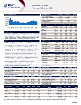 Page 1 of 9
QSE Intra-Day Movement
Qatar Commentary
The QE Index rose 0.2% to close at 9,892.5. Gains were led by the Industrials and
Consumer Goods & Services indices, gaining 1.0% and 0.7%, respectively. Top
gainers were Zad Holding Company and Qatar Oman Investment Company, rising
6.0% and 5.0%, respectively. Among the top losers, United Development Company
fell 4.1%, while Qatar Cinema & Film Distribution Company was down 3.6%.
GCC Commentary
Saudi Arabia: The TASI Index gained 0.8% to close at 8,321.7. Gains were led by the
Pharma, Biotech & Life and Telecom. Services indices, rising 10.0% and 2.6%,
respectively. Saudi Chemical Co. and Wataniya Insurance were up 10.0% each.
Dubai: The DFM Index gained 0.5% to close at 2,293.1. The Telecommunication
index rose 1.7%, while the Consumer Staples and Discretionary index gained 1.4%.
Ithmaar Holding rose 14.6%, while Aan Digital Services Holding Co. was up 6.6%.
Abu Dhabi: The ADX General Index fell 0.1% to close at 4,509.0. The Energy index
declined 1.2%, while the Industrial index fell 0.9%. Methaq Takaful Insurance
declined 4.0%, while Abu Dhabi National Energy Company was down 3.6%.
Kuwait: The Kuwait All Share Index fell marginally to close at 5,361.1. The
Technology index declined 1.4%, while the Telecom. index fell 0.8%. Investors
Holding Group declined 31.6%, while Dar Al Thraya Real Estate was down 8.8%.
Oman: The MSM 30 Index fell 0.2% to close at 3,677.8. Losses were led by the
Financial and Industrial indices, falling 0.3% and 0.1%, respectively. Al Omaniya
Financial Services declined 3.8%, while Muscat Finance was down 2.0%.
Bahrain: The BHB Index fell marginally to close at 1,401.1. The Commercial Banks
index declined 0.1%, while the Investment index fell marginally. BMMI declined
1.3%, while Bahrain Commercial Facilities was down 1.0%.
QSE Top Gainers Close* 1D% Vol. ‘000 YTD%
Zad Holding Company 16.16 6.0 104.2 16.9
Qatar Oman Investment Company 0.95 5.0 24,519.9 42.3
Mannai Corporation 3.13 4.5 863.0 1.8
Qatari German Co for Med. Devices 2.69 4.5 16,688.5 361.3
Mazaya Qatar Real Estate Dev. 1.27 3.9 49,438.5 75.9
QSE Top Volume Trades Close* 1D% Vol. ‘000 YTD%
United Development Company 1.56 (4.1) 100,563.1 2.6
Mazaya Qatar Real Estate Dev. 1.27 3.9 49,438.5 75.9
Investment Holding Group 0.67 (2.2) 35,915.6 18.6
Alijarah Holding 1.12 2.8 29,928.5 58.2
Qatar Oman Investment Company 0.95 5.0 24,519.9 42.3
Market Indicators 15 Sep 20 14 Sep 20 %Chg.
Value Traded (QR mn) 685.2 739.0 (7.3)
Exch. Market Cap. (QR mn) 585,241.8 583,310.7 0.3
Volume (mn) 391.6 433.6 (9.7)
Number of Transactions 12,866 11,403 12.8
Companies Traded 46 47 (2.1)
Market Breadth 20:25 25:18 –
Market Indices Close 1D% WTD% YTD% TTM P/E
Total Return 19,018.09 0.2 1.3 (0.9) 16.1
All Share Index 3,060.58 0.4 1.4 (1.2) 16.9
Banks 4,058.51 0.4 0.2 (3.8) 13.6
Industrials 3,051.52 1.0 3.0 4.1 26.5
Transportation 2,836.04 (0.0) 0.7 11.0 13.4
Real Estate 1,963.17 (1.6) 8.9 25.4 16.1
Insurance 2,105.52 (0.7) 0.5 (23.0) 32.9
Telecoms 895.06 0.5 (0.2) 0.0 15.1
Consumer 8,104.67 0.7 1.8 (6.3) 25.4
Al Rayan Islamic Index 4,152.37 0.0 2.4 5.1 19.4
GCC Top Gainers## Exchange Close# 1D% Vol. ‘000 YTD%
Kingdom Holding Co. Saudi Arabia 8.75 8.3 5,640.4 15.9
Emaar Malls Dubai 1.48 3.5 24,693.6 (19.1)
Saudi British Bank Saudi Arabia 26.90 3.1 2,867.0 (22.5)
Riyad Bank Saudi Arabia 19.70 2.9 3,325.2 (17.9)
Saudi Telecom Co. Saudi Arabia 102.00 2.8 3,081.2 0.2
GCC Top Losers## Exchange Close# 1D% Vol. ‘000 YTD%
Savola Group Saudi Arabia 49.80 (2.4) 462.2 45.0
Bupa Arabia for Coop. Ins. Saudi Arabia 122.40 (1.9) 129.9 19.5
Bank Muscat Oman 0.38 (1.6) 204.9 (9.0)
Almarai Co. Saudi Arabia 54.60 (1.4) 527.9 10.3
Bank Nizwa Oman 0.10 (1.0) 12.5 5.3
Source: Bloomberg (# in Local Currency) (## GCC Top gainers/losers derived from the S&P GCC
Composite Large Mid Cap Index)
QSE Top Losers Close* 1D% Vol. ‘000 YTD%
United Development Company 1.56 (4.1) 100,563.1 2.6
Qatar Cinema & Film Distribution 3.71 (3.6) 19.9 68.6
Investment Holding Group 0.67 (2.2) 35,915.6 18.6
Qatar General Ins. & Reins. Co. 2.25 (2.2) 17.0 (8.5)
Ezdan Holding Group 1.93 (1.4) 19,161.2 213.8
QSE Top Value Trades Close* 1D% Val. ‘000 YTD%
United Development Company 1.56 (4.1) 162,414.4 2.6
Mazaya Qatar Real Estate Dev. 1.27 3.9 62,378.2 75.9
Qatari German Co for Med. Dev. 2.69 4.5 44,343.0 361.3
Barwa Real Estate Company 3.59 (0.3) 38,461.0 1.4
Ezdan Holding Group 1.93 (1.4) 36,807.7 213.8
Source: Bloomberg (* in QR)
Regional Indices Close 1D% WTD% MTD% YTD%
Exch. Val. Traded
($ mn)
Exchange Mkt.
Cap. ($ mn)
P/E** P/B**
Dividend
Yield
Qatar* 9,892.54 0.2 1.3 0.5 (5.1) 186.33 159,010.2 16.1 1.5 4.0
Dubai 2,293.10 0.5 1.0 2.1 (17.1) 81.60 86,819.6 8.7 0.8 4.2
Abu Dhabi 4,509.00 (0.1) (0.2) (0.2) (11.2) 91.85 182,558.6 16.5 1.3 5.4
Saudi Arabia 8,321.74 0.8 2.3 4.8 (0.8) 3,924.47 2,449,601.7 30.3 2.0 2.5
Kuwait 5,361.14 (0.0) 0.7 1.3 (14.7) 190.91 101,150.3 29.0 1.3 3.7
Oman 3,677.77 (0.2) (0.2) (2.5) (7.6) 1.04 16,550.6 10.9 0.7 6.7
Bahrain 1,401.14 (0.0) 0.8 1.5 (13.0) 4.09 21,331.8 13.0 0.9 5.0
Source: Bloomberg, Qatar Stock Exchange, Tadawul, Muscat Securities Market and Dubai Financial Market (** TTM; * Value traded ($ mn) do not include special trades, if any)
9,860
9,880
9,900
9,920
9,940
9:30 10:00 10:30 11:00 11:30 12:00 12:30 13:00
 
